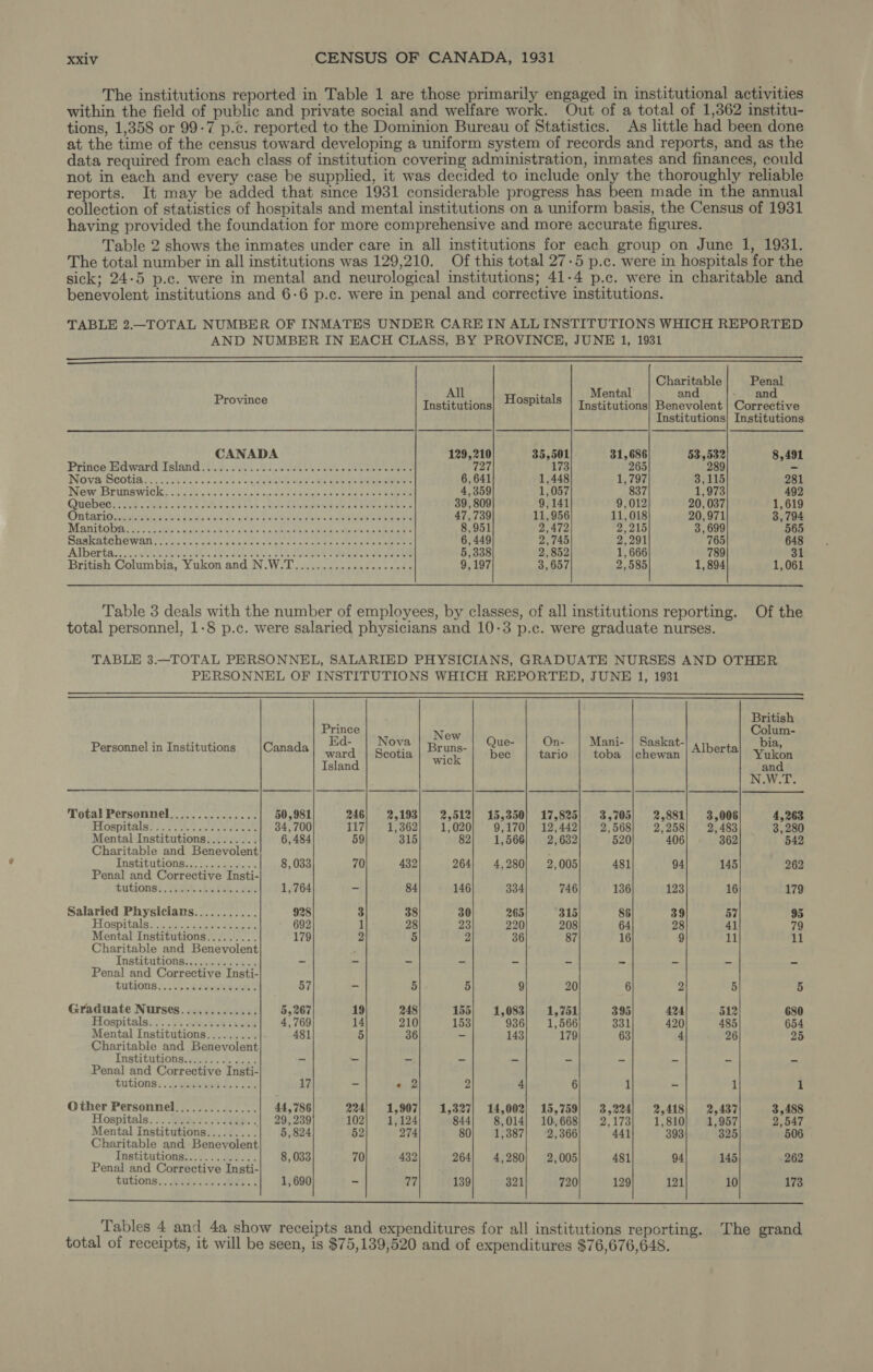 The institutions reported in Table 1 are those primarily engaged in institutional activities within the field of publie and private social and welfare work. Out of a total of 1,362 institu- tions, 1,358 or 99-7 p.e. reported to the Dominion Bureau of Statistics. As little had been done at the time of the census toward developing a uniform system of records and reports, and as the data required from each class of institution covering administration, inmates and finances, could not in each and every case be supplied, it was decided to include only the thoroughly reliable reports. It may be added that since 1931 considerable progress has been made in the annual collection of statistics of hospitals and mental institutions on a uniform basis, the Census of 1931 having provided the foundation for more comprehensive and more accurate figures. Table 2 shows the inmates under care in all institutions for each group on June 1, 1931. The total number in all institutions was 129,210. Of this total 27-5 p.c. were in hospitals for the sick; 24-5 p.c. were in mental and neurological institutions; 41-4 p.c. were in charitable and benevolent institutions and 6-6 p.c. were in penal and corrective institutions. TABLE 2.—TOTAL NUMBER OF INMATES UNDER CARE IN ALL INSTITUTIONS WHICH REPORTED AND NUMBER IN EACH CLASS, BY PROVINCE, JUNE 1, 1931   Charitable Penal A All - Mental and - an Province Institutions Hospitals Institutions| Benevolent | Corrective Institutions} Institutions CANADA 129,210 35,501 31,686 53,532 8,491 Prince Ha ward sland iU A at EMILE ZU DERE 727 173 265 289 - Nova peona cie ss ene ao crore nue ids eise iO TEENS. 6,641 1,448 1,797 3,115 281 New: Bromark e eee setup RITE 4,359 1,057 837 1,973 492 Quiche) Ou uo Ue Ta TER Gdn ORO eee 39, 809 9,141 9,012 20, 037 1,619 Ou tamed Se e nd pee bte de qepe Vea QUON S sole IN RTE Te 47,739 11,956 11,018 20,971 3,794 Manitobat- e Mes e a eles dake aa SN Leen Me EE 8,951 2,472 25215 3,699 565 nuca LS HO WAIT e v RECON T QE EE 6,449 2,745 2,291 765 648 Alberias E cele saan A et, LE Pheer REL NAME DEB 5,338 2,852 1, 666 789 31 British Columbia, Yukon and N.W.T................,... 9,197 3,657 2,585 1,894 1,061 Table 3 deals with the number of employees, by classes, of all institutions reporting. Of the total personnel, 1-8 p.c. were salaried physicians and 10-3 p.c. were graduate nurses. TABLE 3.—TOTAL PERSONNEL, SALARIED PHYSICIANS, GRADUATE NURSES AND OTHER PERSONNEL OF INSTITUTIONS WHICH REPORTED, JUNE 1, 1931   4 British Personnel in Institutions Canada Ed. Nova iper .| Que- On- Mani- | Saskat- Alberta SE ward | Seotia SH da ber tario toba |chewan Sr Yukon Island and N.W.T. Total Personnel............... 50,981 246} 2,193| 2,512| 15,350! 17,825| 3,705) 2,881) 3,006 4,263 repele EE oan o aa ag Da 21032] ed ad ei: Ze ental Institutions......... : ; ; 542 Charitable and Benevolent E Institutions... andes 8,033 70 432 264| 4,280) 2,005 481 94 145 262 Penal and Corrective Insti- tutions. Oh act LE TR 1,764 - 84 146 334 746 136 123 16 179 pane PE d Le es su ot dm A Em 30 265 315 86 39 57 95 ospitals * ^ Kee 692 2 23 220 208 64 28 41 79 Mental Institutions......... 179 2 5 2 36 87 16 9 11 TT Charitable and Benevolent ; ke longos E - - - - - - - - - - Penal and Corrective Insti- tutions e eve 57 - 5 5 9 20 6 2 5 5 eiu UE me 9 o [moie t om oon cm ogpilals.t. Li tbe ki ; : 20 4 654 Mental Institutions......... 481 5 36 - 143 179 63 4 26 25 Charitable and Benevolent Institutions. ead. 4. 25.5 - - - - - - - - - - Penal and Corrective Insti- tutions:. dbi ss Ae 17 = ei 2 2 4 6 1 - 1 1 Other Personnel. ............. 44,786 2241 1,907| 1,327) 14,002, 15,759| 3,224| 2,418) 2,437 3,488 Morale NN Ise aa ei a Zen 60 Pat 399. 1820 0 97808 ental Insttutong ; 2} 4 Charitable and Benevolent Institutions... 9. - 8,033 70 432 264| 4,280| 2,005 481 94 145 .262 Penal and Corrective Insti- | tutions... 943.2 2 Bess : 1,690 - 77 139 321 720 129 121 10 173  Tables 4 and 4a show receipts and expenditures for all institutions reporting. The grand total of receipts, it will be seen, is $75,139,520 and of expenditures $76,676,648.