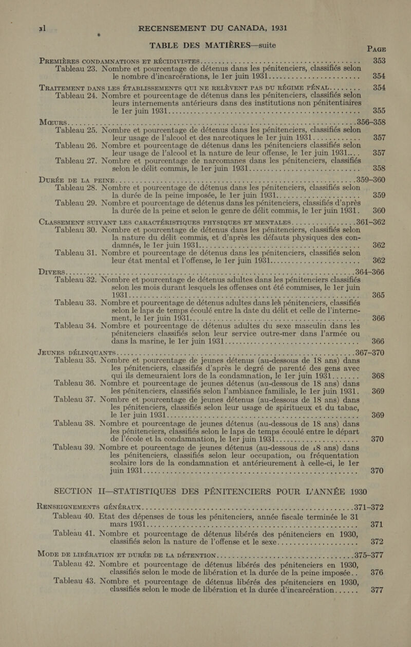 TABLE DES MATIERES—suite | cn PREMIERES CONDAMNATIONS ET RÉCIDIVISTES....... enn ST edes ie a Eia 40.2» — 353 Tableau 23. Nombre et pourcentage de détenus dans les pénitenciers, classifiés selon le nombre d’incarcérations, le ler juin 1931....................... 354 TRAITEMENT DANS LES ÉTABLISSEMENTS QUI NE RELEVENT PAS DU RÉGIME PÉNAL........ 354 Tableau 24. Nombre et pourcentage de détenus dans les pénitenciers, classifiés selon leurs internements antérieurs dans des institutions non pénitentiaires Te Er Wil 10901 2: cote E Visi ee eet ine ses 6 DRE DE ERR 355 MEURS et Fe A eer RR SAME PI EL ch RT A SE TT 356-358 Tableau 25. Nombre et pourcentage de détenus dans les pénitenciers, classifiés selon leur usage de l'alcool et des narcotiques le ler juin 1931............ 357 Tableau 26. Nombre et pourcentage de détenus dans les pénitenciers classifiés selon leur usage de l'alcool et la nature de leur offense, le ler juin 1931.... 357 Tableau 27. Nombre et pourcentage de narcomanes dans les pénitenciers, classifiés selon le délit commis, le Ter pin! IL Rod. A 358 DURÉE DR LA PEINE... VES ERE RR Each ONERE AR RU e E y TUE 359-360 Tableau 28. Nombre et pourcentage de détenus dans les pénitenciers, classifiés selon la durée de la peine imposée, le ler juin 1931..................... 359 Tableau 29. Nombre et pourcentage de détenus dans les pénitenciers, classifiés d’aprés la durée de la peine et selon le genre de délit commis, le ler juin 1931. 360 CLASSEMENT SUIVANT LES CARACTÉRISTIQUES PHYSIQUES ET MENTALES................ 361-362 Tableau 30. Nombre et pourcentage de détenus dans les pénitenciers, classifiés selon la nature du délit commis, et d'aprés les défauts physiques des con- damnés; le Ter. juin 3998 ll ae ob ua Aa TTE 362 Tableau 31. Nombre et pourcentage de détenus dans les pénitenciers, classifiés selon leur état mental et l'offense, le ler juin 1931....................... 362 (Ee vocera ce ba te eee oly, colo es Eo SHE D UN S hil E 364-366 Tableau 32. Nombre et pourcentage de détenus adultes dans les pénitenciers classifiés selon les mois durant lesquels les offenses ont été commises, le ler juin A A E vade xia EL TOC EAT NACE CES 365 Tableau 33. Nombre et pourcentage de détenus adultes dans les pénitenciers, classifiés selon le laps de temps écoulé entre la date du délit et celle de l'interne- ment leder murio Coe coat ENEE 366 Tableau 34. Nombre et pourcentage de détenus adultes du sexe masculin dans les pénitenciers classifiés selon leur service outre-mer dans l’armée ou dans la marine, Je ler jui 19317 LS 41... tae era MI 366 JEUNES:DÉLINQUANTB. ¿hit 10. Beadle EA, ouo uns GAIN TRE SIA ARR ek 367-370 Tableau 35. Nombre et pourcentage de jeunes détenus (au-dessous de 18 ans) dans les pénitenciers, classifiés d'aprés le degré de parenté des gens avec qui ils demeuraient lors de la condamnation, le ler juin 1931....... 368 Tableau 36. Nombre et pourcentage de jeunes détenus (au-dessous de 18 ans) dans les pénitenciers, classifiés selon l'ambiance familiale, le ler juin 1931. 369 Tableau 37. Nombre et pourcentage de jeunes détenus (au-dessous de 18 ans) dans les pénitenciers, classifiés selon leur usage de spiritueux et du tabac, lé ler mt LOST e Echos diea ER e Y ERRASSE DERE 369 Tableau 38. Nombre et pourcentage de jeunes détenus (au-dessous de 18 ans) dans les pénitenciers, classifiés selon le laps de temps écoulé entre le départ de l'école et la condamnation, le ler juin 1931..................... 370 Tableau 39. Nombre et pourcentage de jeunes détenus (au-dessous de 18 ans) dans les pénitenciers, classifiés selon leur occupation, ou fréquentation scolaire lors de la condamnation et antérieurement à celle-ci, le ler juin 1991: A REEL a TERN TOS 370 SECTION II—STATISTIQUES DES PENITENCIERS POUR L’ANNEE 1930 RENSEIGNEMENTS “GÉNÉRAUX : 12 RUN de Kos asain UML aR Ee ke Vua ce 371-372 Tableau 40. Etat des dépenses de tous les pénitenciers, année fiscale terminée le 31 | mars 193 A ESO ds HOUR SOCIALE, ARE ec 371 Tableau 41. Nombre et pourcentage de détenus libérés des pénitenciers en 1930, classifiés selon la nature de l'offense et le sexe.. ... s.h. oen iensa ae 372 MODE DE LIBÉRATION ET DURÉE DE LA DETENTION ii. obana e uaaa e an ae i AN 375-377 Tableau 42. Nombre et pourcentage de détenus libérés des pénitenciers en 1930, classifiés selon le mode de libération et la durée de la peine imposée.. 376 Tableau 43. Nombre et pourcentage de détenus libérés des pénitenciers en 1930, classifiés selon le mode de libération et la durée d'incarcération...... 377