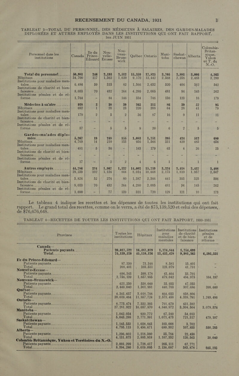 ler JUIN 1931   Ile du | Nou- Nou- Personnel dans les Pul Nee. Iean   institutions Bruns- Edouard| Ecosse wit Total du personnel........ 50,981 246 | 2,193 | 2,512 | 15,350 | 17,825 Hôpitaux. (5 E EET. 34,700 117 | 11,262/19 1,020 |: 9,170. |: 12,442 Institutions pour maladies men- talos; (NOCERE. 6,484 59 315 82 12506. | 2,632 Institutions de charité et bien- faisance UI EA Lu. LE 8,033 70 432 264 | 4,280 | 2,005 Institutions pénales et de ré- e ves Colon WEE 1,764 - 84|. 146 334 746 Médecins à sa'aire......... 928 3 38 30 265 315 Hoôpitanx. 2.) 2099, M8. LUE 692 1 28 23 220 208 Institutions pour maladies men- A EE 179 2 2 2 36 87 Institutions de charité et bien- fgisance, . . 2. 214... n c AAS — - - - = = Institutions pénales et de ré- ULM IM Sp TS) WEE 57 - 5 5 9 20 Gardes-ma!lades diplo- HMS E. co E KEE 5,267 19 248 155 | 1,083 | 1,751 TIODIDBUX. Ai eet ee RN DRE ER 4,769 14 210 153 936 1,566 Institutions pour maladies men- AT Bere eg Ak, 481 5 36 - 143 179 Institutions de charité et bien- inco pee d re - - - - - - Institutions pénales et de ré- turo o0 TN TA E EE 17 - 2 119 4 6 Autres employés.......... 44,786 224 | 1,907 | 1,327 | 14,002 | 15,759 tispisux... A RAIN + AR 29,239 102 12124 844 8,014 | 10,668 Institutions pour maladies men- Hio M M E d do 5,824 n2 274 80 1,387 | 2,366 Institutions de charité et bien- ixisunce-..1. B0 M 5L NS. 8,033 70 432 264 4,280 2,005 Institutions pénales et de ré- TOPIHO DANS Rr ue se E, A 1,690 - tt 139 321 720  395 331 63  3,224 2,173 441 481 129  Colombie- Britan- Yukon  et T. du N.-O. 2,881 3,006 4,263 2,258 2,483 3,280 406 362 542 94 145 262 123 16 179 39 57 95 28 41 79 9 11 11 2 D 5 424 512 680 420 | 485 — 654 4 26 25 - 1 1 2,418 2,437 3,488 1,810 1,957 2,547 393 325 506 94 145 262 121 10 173 de $76, 676, 648.         ji i Institutions Foe isi NA ES ; outes les E pour e charité pénales Province institutions Hópitaux maladies | et de bien- et de mentales faisance réforme Canada— Patients payants Loup Sings! A AERE a iid 20,017,522 | 16,487,979 | 1,774,844 | 1,754,699 = ToL Ee EN E cor eL LA 75,139,520 | 45,110,126 | 13,452,478 | 9,981,365 6,595,551 Ite du Prince-Edouard— Rae pay ALS see M DL ee et n E Ne Us 97,330 73,348 8,581 15,401 - Morale c ok e UE EE de 268,401 103,531 123,079 41,791 E Nourvel'e-Eccsse— PA DIE DE E. ae ue termed oe 696,343 599,178 43,464 53,701 - Total Ke A A fede tr e 2,756,139 1,657,935 479,042 454,975 164,187 Nouveau-Brunswick— nie payants. TARA E D Ip os 621,250 538,060 35,935 47,255 - A NS lale. cc NEGERI EE ec 2,449,040 1,301,991 440, 703 307,686 398, 660 Québec— IL A A oL oS rela E 4,341,637 | 3,018,798 464,033 858, 806 - dob MEM ense re Eee. 20,019,464 | 11,857,724 2,573,458 | 4,338,796 1,249,486 Ontario— Patients payants. cO ORE a A descent ea 8,775,474 | 7,352,203 791,679 631,592 - Totale. c cot TEE I debe A Een, 27,281,922 | 16,057,870 | 4,840,972 | 3,304,504 3,078,576 Manitoba— IEntienta Daysnis. A el a ee er. 1,042,034 920,772 67,249 54,013 - A E ae AS A oio SM 5,043,288 | 2,771,391 1,071,473 221.917 479,107 Saskatchewan— A 1,145,553 1,038,843 103,008 3,702 - Tota c e ttre hs UAI Ie oca rote edis 4,795,113 | 8,450,671 680,302 107,855 550,285 Alberta— Patients DAV ARR EE dE 1,296,602 1,218,360 55,784 22,458 - Lota Tei EE EE nas 4,131,873 2,883,918 1,107,352 120,563 20,040 Colombie Britannique, Yukon et Territoires du N.-O. Dons PAYANTE SAN ee eee ED MEN. AE ei 2,001,299 1,728,417 205,111 67,771 1 E, en E CLA. RE IO PTT 8,394,280 | 5,019,095 | 2,136,097 583,878 665, 216