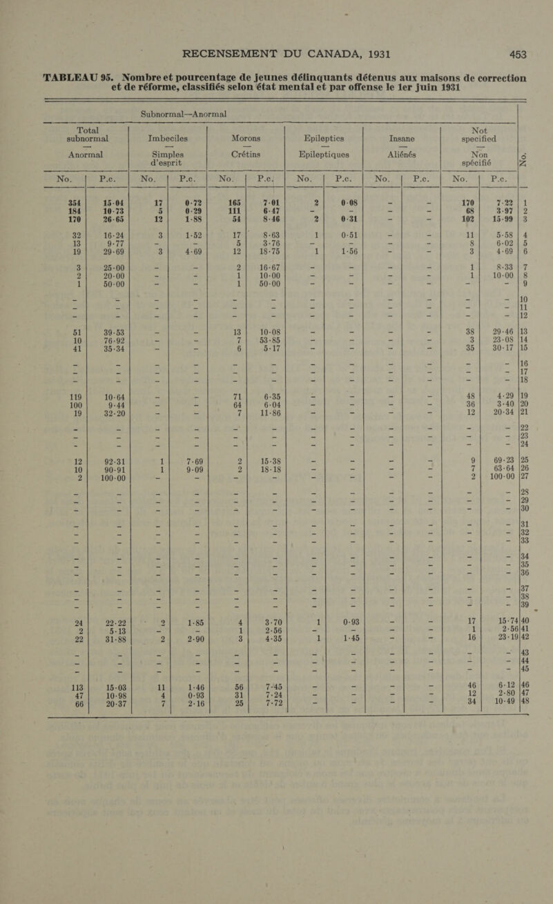 TABLEAU 95. Nombre et pourcentage de jeunes délinquants détenus aux maisons de correction et de réforme, classifiés selon état mental et par offense le 1er juin 1931  Subnormal—Anormal      Total Not subnormal Imbeciles Morons Epileptics Insane specified Anormal Simples Crétins Epileptiques Aliénés Non ó d'esprit spécifié z No. Pie: No. i erts No. Bei No. Pe No. P.c. No. Ee 354 15-04 17 0-72 165 7-01 2 0-08 - - 170 7-22 | 1 184 10-73 5 0-29 111 6-47 - - - - 68 3-97 | 2 170 26-65 12 1-88 54 8-46 2 0-31 - - 102 15-99 | 3 32 16-24 3 1-52 PL ITE ENS 763 1 0-51 - 11 5-58 | 4 13 9-77 - - 5 3-76 - - &gt; - 8 6-02 | 5 19 29-69 3 4-69 12 18-75 1 1-56 - 3 4.69 | 6 3 25-00 - - 2 16-67 = - = - 1 8.33 | 7 2 20-00 - = | 1 10-00 &gt; - - - 1 10-00 | 8 1 50-00 - - 1 50-00 - - - - - - |9 - - - - - - &gt; - - - - |10 - - - -= - - - - - - - - jli - - - - - - - - - — |12 51 39-53 - - 13 10-08 - - - - 38 29-46 |13 10 76-92 - - 7 53-85 - - = - 3 23-08 |14 41 35-34 - - 6 5:17 - - - - 35 30-17 |15 = - - - - - = = - - - - |16 = - - - - = B - - = - - |17 - - - - - - -= - - = - - |18 119 10-64 - - 71 6-35 - - - - 48 4-29 |19 100 9-44 - - 64 6-04 - - - - 36 3-40 |20 19 32-20 = - 7 11-86 - - - - 12 20-34 |21 - - = _ - - - - — |22 Se e - 3 z 4 $ e E &gt; = - |23 - = = E = = : £ - 2-124 12 92-31 1 7-69 2 15-38 - - - =- 9 69-23 |25 10 90-91 1 9-09 2 18-18 - - - - 7 63-64 |26 2 100-00 - - E - - -= - 2 100-00 |27 = Ze Sé = = = 3 - - - |28 - - - - - - - - - - - - {29 = - - - - - - - - - - 130 - - - - - - - - - 131 - - - - - - - - - - - |32 = - - - - - - |33 - - - - - - - - - - - - |34 - = - = - - S = H E = - |35 - - -= - - - - - - - = - 136 - - - - - = - - - - - 137 - &gt; = a  = e | 3 - = BR E = &gt; = - = d z = z 4 - |39 24 22-22 : 2 1:85 4 3-70 1 0-93 - - ii 15-74/40 2 5-13 - - 1 2.56 - - - - 1 2-56/41 22 31-88 2 2-90 3 4-35 1 1:45 E - 16 23-1942 - - 2 z x s 2d = i £ z - |43 - E a &gt; x 2 E - P = A - Wé = - -= - - - - - - - - - |45 113 15-03 11 1-46 56 7:45 - &gt; E = 46 6-12 |46 47 10-98 4 0-93 31 7-24 - = = = 12 2-80 |47 66 20-37 7 2-16 25 7-72 = = = = 34 10-49 |48