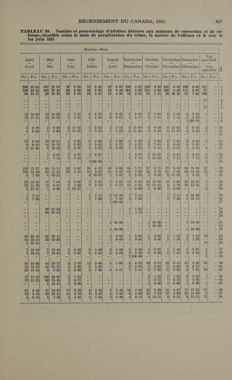 ler juin 1931  Months—Mois   April * May June July August ` (September) October |November|December Avril Mai Juin Juillet Aoút Septembre| Octobre |Novembre Den No.| P.c. | No. | P.c. | No. | P.c. |-No. | P.c. | No. | P.e. |No.| Pe Nodo $1 NI ISP a Nod P pa: 286| 12-81] 487| 21-81) 70| 3-18) 74) 3-31) 82| 3-67, 120 | 5-37, 139, 6-22| 138| 6-18| 199| 8-91 250! 12-81| 458| 23-48) 60) 3-08) 58) 2-97| 70) 3-59| 104| 5-33, 118| 5-05| 109| 5-59| 177, 9-07 36| 12-771 29| 10-28| 10| 3-55| 16| 5-67| 12, 4-26] 16] 5-67| 21, 7-45] 29| 10-28] 22| 7-80 12] 16-90) 101 14-08} 1| 1-41) a 4-23| 6| 8-45] 4| 5.63| 5| 7-04] 5| 7-04| 4| 5-63 12| 17-14] 10| 14-29| 1| 1-43| 3] 4-20] 6| 8.57| 4| 5.71] 5| 7-14] 5| 7-14] 3] 4-29 Ecc -b-L L-l. -1-[ | 1h00:00 al oan 3| 6-98| 5| 11-63] 1| 2.33) 1| 2-33] 5| 11-63| 4| 9-30| 5| 11-63} A 9-30 4| 9.30| 3| 6-98| 5| 11-63| 1| 2-33| 1| 2-33| 5| 11-63] A 9-30| 5| 11-63] 4| 9-30 10| 9.80| 20| 19-61| A 3-92| 5| 4-90| 6| 5-88) 4| 3-92| 6| 5-88| a T-84| 5| 4-90 6| 8-45| 14| 19.72| 2| 2-82| A 5.63| 3| 4-23| 3| 4-23| 5| 7-04] 6| 8-45 A 5-63 4| 12-90) 6119.35 2| 6-45| 1| 3-23| 3| 9-68| 1| 3-23| 1| 3:23| 2| 6-45] 1| 3-23 4h ss i 6-67). 4| 6-67) 3p we] — | -Lp “11 6-67} 3| 12:23] 1| 6-67] 1| 6-67 ART NI a EE UE IAM al 14:09) Al: 71417 3| 7-14 - E - - - - 1100.00] - -|- -| - -| - -| - - 105| 12-37 96| 11-31 26| 3-06 35| 4-12 45| 5-30| 66| 7-77| 57, 9-71, 72| 8-48| 90| 10-60 102| 12-58 92| 11-34 26| 3-21 31| 3-82 44| 5-43] 64| 7-89| 55| 60-78, 64| 7-89| 88| 10-85 3| 7-89 4| 10-53 = - 4| 10-53 1| 2-03 2| 5-26 2| 5-26 8| 21-05 2| 5.26 25| 12-56 14| 7-04 6| 3-02 ri EN, 71 3°52) 131 6-53) 24| 12-06| 10| 5-03} 26) 13-07 22| 11-70 13} 6-91 1-60 7l Kee, 713-721 12) 6-38). -23| 12-23 9| 4-79| 26) 13-83 3| 27-27 1| 9-09 3| 27-27| - = - - 1| 9-09} 1| 9-09) 1| 9-09) - - 1 7-14 - - - 1| 7-14 2| 14-29 1| 7-14; - - Ti A314 6| 42-86 1| 7-69 zs - - - 1| 7-69 1| 7-69 1| 7-69| - - 1| 7-69 6| 46-15 - - - - - - - - 1100-00), - - - -|- — | - - - - 80| 97-56) - - - - - - UNI -| - -|- - ~ - 80| 97-56) - - - - - - 1| 1-22| — -| - -| - - - - - - - - - - 1| 25-00| - 1| 25-00| - - 1| 25-00 - - - = - - - -= - - - - 1| 50-00) - -|- -= - = - - - - - - 1| 50-001 - -|- -|- - 1| 50-00 46| 30-46 58| 38-41 - - - - 1} 0-66 1| 0-66 1| 0-66 2| 1:32 2| 1-32 44| 30-34 58| 40-00) - - - - 1| 0-69 1| 0-69 1| 0:69 2| 1-38 2| 1.38 2| 33-33 - - - - &gt; - zë Sal = - - - = = = - 7| 10-45 7| 10-45 3| 4-48 3| 4-48 3| 4-48 3| 4-48 4| 5-97 1} 1-4 5.97 7| 10-61 7| 10-61 3| 4-55 3| 4.55 3| 4-55 2| 3-08 4| 6-06 Line EA 4| 6-06 - - - - - = - - - = 1/100-00| - -|- -|- - 36| 16-98 44| 20-75 5| 2-36 12| 5-66 4| 1-89 9| 4-25| 10| 4-72| 13| 6-13| 14| 6-60 16| 16-33 36| 36-73 4| 4-08 3| 3-06 - - 2| 2-04 2| 2-04 2| 2-04 6| 6-12 20| 17-54 8| 7-02 1| 0-88 9| 7-89 4| 1 8*51 7| 6-14 8| 7-02} 11| 9-65 8| 7-02 17| 11-33] 103| 68-67 Par ts else - -|- - 2532312 ida ls AES: 17| 12-23 98| 70-50 1| 0-72 - - - -| - - 1| 0-72 1| 0-72 4| 2-88 - ~ 5| 45-45 1| 9-09 - - -|- - 1| 9-09 1| 9-09 1| 9-09 23| 8-39 51| 18-61 17, 6-20 6| 2-19 6| 2-19] 12| 4-38} 23| 8-39| 18| 60-57, 37| 13-50 19} 9-18 46) 22-22 14| 6-76 5| 2-42 4| 1-93 8| 3-86]. 15| 7-25) 12| 5-80} 29| 14-09 4| 6-15 5| 7-69 3| 4-62 i| 1-54 2| 3-08 4| 6-15 8| 12-31 6| 9.23 8| 12-31     Not specified Non spécifiés Nol Pe 157 31 120 37 - 37 bo bo PR HOO CO 00 | ho o2 DD 4109 TON l  pi © 1 GE E) je 1 t2 BJ 1 1 23 =   O. N l © 00 N a Qi pp C9 DO nl 