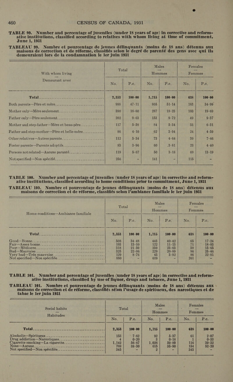 TABLE 99. Number and percentage of juveniles (under 18 years of age) in corrective and reform- ative institutions, classified according to relatives with whom living at time of commitment, June 1, 1931 TABLEAU 99. Nombre et pourcentage de jeunes délinquants (moins de 18 ans) détenus aux maisons de correction et de réforme, classifiés selon le degré de parenté des gens avec qui ils demeuraient lors de la condamnation le ler juin 1931  Males Females Total + = With whom living Hommes Femmes Demourant avec m ERES No. Pa: No. Pie; No. pour Total tu n OAM ITE UO Lr, ee 2,353 100-00 1,715 100-00 638 100-00 Both parents—Pére et mère............................. 988 47-11 805 51-14 183 34-99 Mother only—Mére seulement..........:.........,...... 390 18-60 287 18-23 103 19-69 Father ont Pero senlomenb.. tas en ree Eege 202 9-63 153 9-72 49 9-37 Mother and step-father—Mére et beau-pére.............. 117 5-58 84 5.34 33 6-31 Father and step-mother—Pére et belle-mére............. 86 4-10 62 3-04 24 4-59 Other relatives—Autres parents......................... 112 5-34 73 4-64 39 7-46 Foster parents—Parents adoptifs......................... 83 3-96 60 3°81 23 4-40 Persons not related—Aucune paranté...................... 119 5-67 50 3-18 69 13-19 Not specified—Non spécifié............................. 256 = 141 - 115 - TABLE 100. Number and percentage of juveniles (under 18 years of age) in corrective and reform- ative institutions, classified according to home conditions prior to commitment, June 1, 1931 TABLEAU 109. Nombre et pourcentage de jeunes délinquants (moins de 18 ans) détenus aux maisons de correction et de réforme, classifiés selon ambiance familiale le ler juin 1931     Males Females Total — — Hommes Femmes Home conditions—Ambiance familiale : No. P.c. No. P.c. No. P.c. Total e. PO ee CRE A 2,359 100-00 1,715 100-00 638 100-00 Good Bonne; E ities stds eg e ONERE 508 34-48 443 40-42 65 17-24 Fair—Assez bonne 193 13-10 122 11-13 71 18-83 Poor—Médiocre 318 21-59 259 23-63 59 15-65 Bad—Mauvaise 325 22-06 229 20-89 96 25-46 Vervibad--Trés mauvaise ee 2.0 AE ie ER E 129 8-76 43 3-92 86 22-81 Not specified—Non spëceifëe s. ah aa E A 880 = 619 - 261 - TABLE 101. Number and percentage of juveniles (under 18 years of age) in corrective and reform- ative institutions, classified by use of liquor, drugs and tobacco, June 1, 1931 TABLEAU 101. Nombre et pourcentage de jeunes délinquants (moins de 18 ans) détenus aux maisons de correction et de réforme, classifiés sélon l'usage de spiritueux, des narcotiques et de tabac le ler juin 1931   Males Females Social habits Total -— : — — Hommes Femmes Habitudes | MIMI -—_ á]á]k]á]&lt;| No. Re No. P.c. No. Ee Pata WE demie eR 2,353 100-00 1,715 100-00 638 100-00 Alcohol Spiritueux... vere soo cb sue com eee UIT EE 153 7-62 92 5-37 61 2-07 Drug addiction—Narcotiques........................... 4 0-20 3 0-18 1 0-33 Cigarette smoking—La cigarette........................ 1,142 56-87 1,026 59-89 116 39-32 None=A néune 2 Ro pe RER PEE 769 38-30 615 35-90 - 154 52-20 Not specified— Non spécifiée..........,................. 345 = 2 - 343 -  -