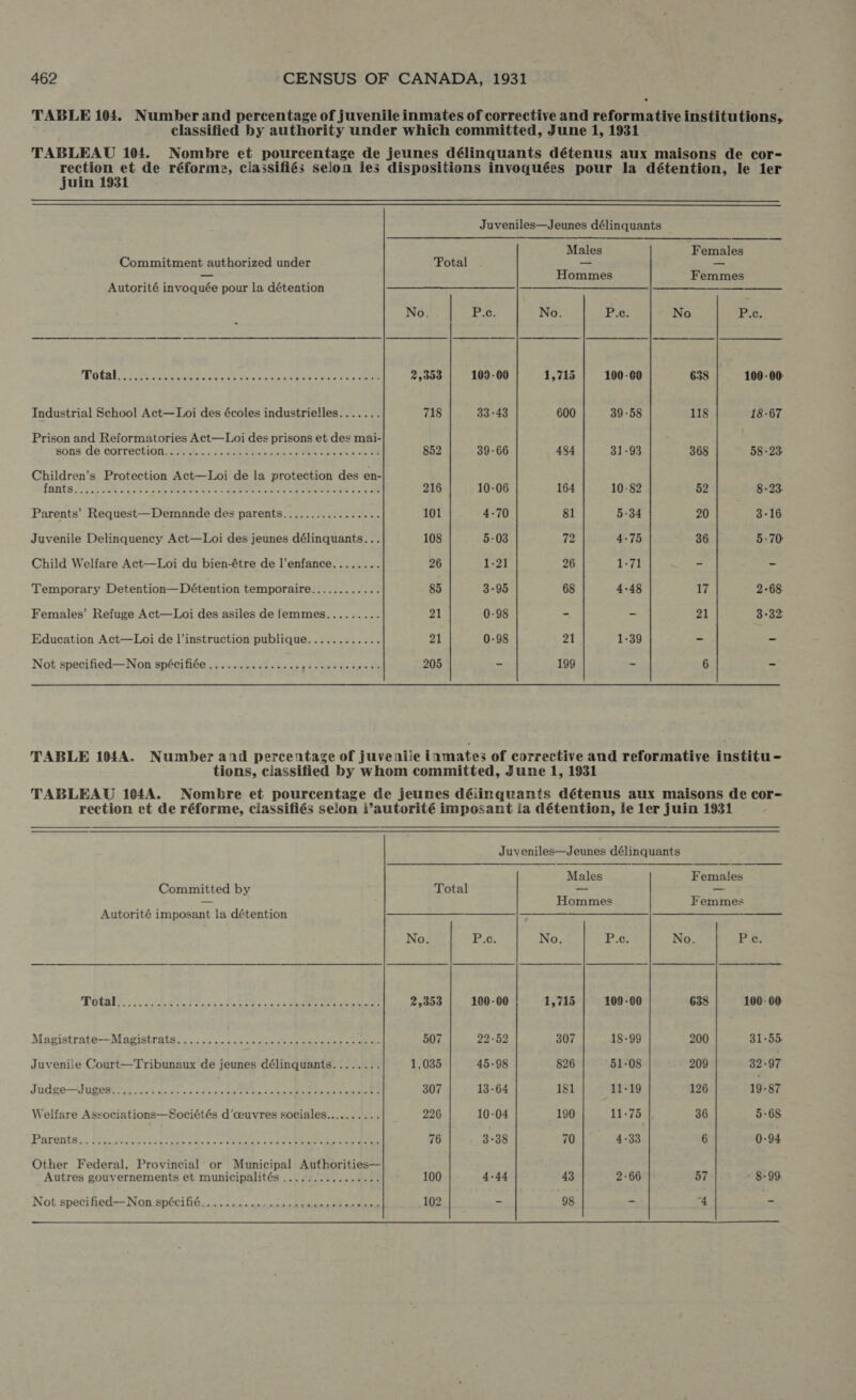 TABLE 104. Number and percentage of juvenile inmates of corrective and reformative institutions, classified by authority under which committed, June 1, 1931 . TABLEAU 104. Nombre et pourcentage de jeunes délinquants détenus aux maisons de cor- rection et de réforme, classifiés selon les dispositions invoquées pour la détention, le ler juin 1931  Juveniles—Jeunes délinquants Males Females Commitment authorized under Total — ES SES Hommes Femmes Autorité invoquée pour la détention | L _ —— _—_——_— No. Px: No. pe No To. Total PNR n MeV cR RISE re EE 2,999 109-00 1,715 100-60 638 100-00 Industrial School Act—Loi des écoles industrielles.....,. 718 33-43 600 39-58 118 18-67 Prison and Reformatories Act—Loi des prisons et des mai- : sons de Correction Ae e PUR: Pee E 852 39.66 484 31-93 368 58-23 Children’s Protection Act—Loi de la protection des en- CALA PA e E ER ds ST 216 10-06 164 10:82 52 8-23 Parents’ Request—Demande des parents................. 101 4-70 81 5-34 20 3-16 Juvenile Delinquency Act—Loi des jeunes délinquants... 108 5-03 72 4-75 36 5.70 Child Welfare Act—Loi du bien-étre de l'enfance........ 26 1-21 26 1-71 - - Temporary Detention— Détention temporaire............ 85 3-95 68 4-48 17 2-68 Females’ Refuge Act—Loi des asiles de femmes......... 21 0-98 - - 21 3-32 Education Act—Loi de l'instruction publique............ 21 0-98 21 1-39 - - Not specified—Non spécifiée ...............,............ 205 - 199 - 6 - TABLE 104A. Number and percentage of juvenile inmates of corrective and reformative institu - tions, classified by whom committed, June 1, 1931 TABLEAU 1044. Nombre et pourcentage de jeunes déiinquants détenus aux maisons de cor- rection et de réforme, ciassifiés selon l'autorité imposant la détention, le ler juin 1931 Juveniles—Jeunes délinquants  Males Females Committed by Total — — -— Hommes Femmes Autorité imposant la détention — R——M—g MÀ dM M— No. Te No. Pe No. Fre A A A E SANA 2,992 100-00 1,715 109-00 638 100-00 Mapistrate-Masistrats, 2: b. jare «GNE asian ae 507 22-52 307 18-99 200 31-55 Juvenile Court—Tribunaux de jeunes délinquants........ 1,035 45-98 826 51-08 209 32-97 Jüdgé TU te a e RESI QUEE 307 13-64 181 11-19 126 19-87 Welfare Associations—Sociétés d'ceuvres sociales.......... 226 10-04 190 11-75 36 5-68 Patentea i acd er ny abies ese. ttr: UE e CDS 76 3-38 70 4-33 6 0-94 Other Federal, Provincial or Municipal Authorities— Autres gouvernements et municipalités ................ 100 4-44 43 2-66 57 - 8-99 Not speri&amp;mdiesNnnabéeiBé io NL AA 102 u 98 ^ 4 E