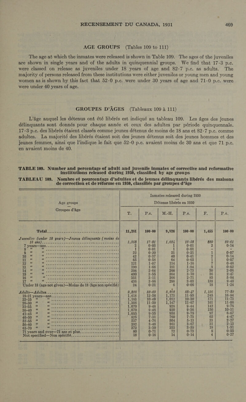 AGE GROUPS (Tables 109 to 111) The age at which the inmates were released is shown in Table 109. 'The ages of the juveniles are shown in single years and of the adults in quinquennial groups. We find that 17:3 p.c. were classed on release as juveniles under 18 years of age and 82-7 p.c. as adults. The majority of persons released from these institutions were either juveniles or young men and young women as is shown by this fact that 52-0 p.c. were under 30 years of age and 71-0 p.c. were were under 40 years of age. GROUPES D'AGES (Tableaux 109 à 111) L'áge auquel les détenus ont été libérés est indiqué au tableau 109. Les Ages des jeunes délinquants sont donnés pour chaque année et ceux des adultes par période quinquennale. 17-3 p.c. des libérés étaient classés comme jeunes détenus de moins de 18 ans et 82-7 p.c. comme adultes. La majorité des libérés étaient soit des jeunes détenus soit des Jeunes hommes et des jeunes femmes, ainsi que l'indique le fait que 52-0 p.c. avaient moins de 30 ans et que 71 p.c. en avaient moins de 40. TABLE 109. Number and percentage of adult and juvenile inmates of corrective and reformative institutions released during 1930, classified by age groups TABLEAU 109. Nombre et pourcentage d'adultes et de jeunes délinquants libérés des maisons de correction et de réforme en 1939, classifiés par groupes d'áge Inmates released during 1930 Age groups Détenus libérés en 1930 Groupes d’Age T Ee M.-H. P.c F EC LATE ES dece Se Alt El A 11,281 100-00 9,826 100-00 1,455 100-00 Siete ee ets rene nee dE e D E Y TERCIO NM 1,958 17-81 1,624 16-58 $29 22-61 TeV ERTS ONG S eb states Rule Se ess E sees qe Ech 3 0-03 0-01 2 0-14 = EE Ritts E E nS cu CRISI ESTEE PE e &lt; 1 0-01 1 0-01 - - Darse DA PES Du idit c M NC LP Dept Dee 22 0-20 21 0-21 1 0-07 tie E TE A E pr 2 42 0:37 40 0-41 2 0-14 i a pg Res A qe dba AIDE LUN dide ce Le e 65 0-58 64 0-65 1 0-07 Io ARN esee cce oo erp ere oaet REOR a A 121 1-07 114 1-16 7 0-48 id VAS ds S Ee cs UE RENE S s LA EE A 190 1-68 181 1-84 9 0-62 I4 € dë ee SEA ET, as: A Eine cir E Minna 298 2-64 268 2-73 30 2-06 Ip“ Mea oa HCE Ee 400 3-55 364 3-70 36 2-47 18 7 Uy ea PE VIO E e TTL 351 3-11 266 2-71 85 5-84 ipa GEET UN) OA E S E 436 3-86 298 3-03 138 9-48 Under 18 (age not given)—Moins de 18 (Age non spécifié) 24 0-21 6 0-06 18 1-24 PA pir Ee D UT O vol XR NEE e A 9,828 82-69 8,202 83-47 1,126 77-89 AA A EE mg kk dee A AA es dons 1,418 12-58 1,173 11-95 245 16-84 22-95 + SA dp poder se Be A ROME SEM 1,183 10-49 1,012 10-30 171 11-73 26-30 “ x cux ft SEL SE SR C E Celeb A 1,308 11-59 1,147 11-67 161 11-06 31-35 “ VUE pao ups Kk cer M CBE LE oec dl ates 1,070 9-48 928 9-44 142 9-76 36-40 “ TRE ee are E A de O 1,070 9-48 920 9-36 150 10-31 41-45 “ von sd rne rt, RA Wr 1,055 9-35 958 9-75 97 6-67 46-50 “ we ys A ca Te ele Aime PME 825 7-31 760 7-73 65 4.47 51-55 “ SE, Ye AA A M 537 4-76 504 5-13 33 2-27 56-60 “ Xni nn UH A P 392 3-48 361 3-67 31 2-13 61-70 “ wl Hi oie aia on D ta eh ee. A Hebdo e? 372 3-30 353 3-59 19 1:31 71 years and over—71 ans et plus....................,.: 80 0-71 72 0-73 8 0-55 Not specified—Non spécifié........................... 18 0-16 14 0-14 4 0-27 gd