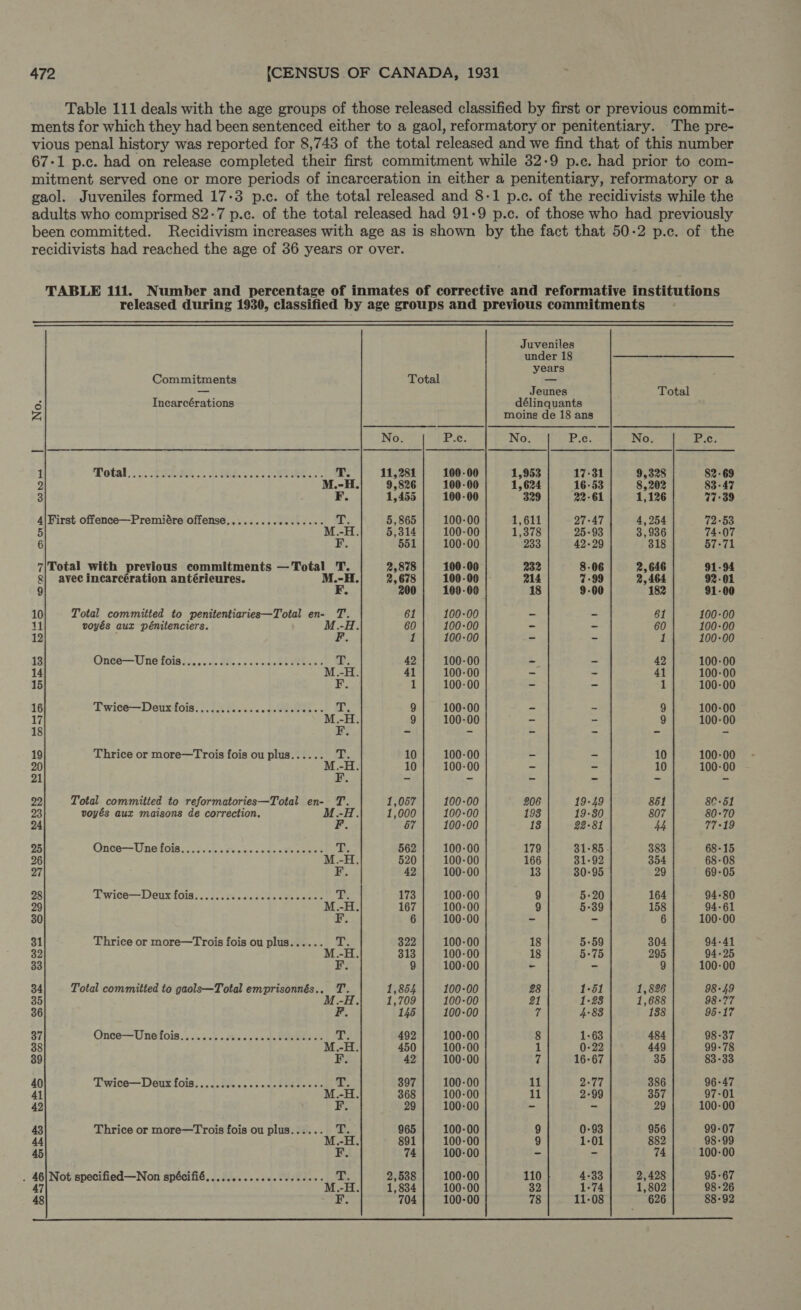 Table 111 deals with the age groups of those released classified by first or previous commit- ments for which they had been sentenced either to a gaol, reformatory or penitentiary. The pre- vious penal history was reported for 8,743 of the total released and we find that of this number 67-1 p.c. had on release completed their first commitment while 32-9 p.c. had prior to com- mitment served one or more periods of incarceration in either a penitentiary, reformatory or a gaol. Juveniles formed 17-3 p.c. of the total released and 8-1 p.c. of the recidivists while the adults who comprised 82-7 p.c. of the total released had 91-9 p.c. of those who had previously been committed. Recidivism increases with age as is shown by the fact that 50-2 p.c. of the recidivists had reached the age of 36 years or over. TABLE 111. Number and percentage of inmates of corrective and reformative institutions released during 1930, classified by age groups and previous commitments  Juveniles under 18 years Commitments Total — — Jeunes Total ^ Incarcérations délinquants Z moine de 18 ans No. P.c. No. Ee No. ES 1 Total... SSE... ROG oe ee. T: 11,281 100-00 1,953 17-31 9,328 82-69 9 M.-H. 9,826 100-00 1,624 16-53 8,202 83-47 3 F. 1,455 100-00 329 22-61 1,126 11:39 4|First offence—Premiére offense................. SÉ: 5, 865 100-00 1,611 27-47 4,254 72-53 5 M.-H. 5,314 100-00 1,378 25-93 3,936 74-07 6 F. 551 100-00 233 42-29 318 57-71 7|Total with previous commitments — Total T. 2,878 100-00 232 8-06 2,646 91-94 8| avec incarcération antérieures. M.-H. 2,678 100-00 214 7-99 2,464 92-01 9 F. 200 100-00 18 9-00 182 91-00 10 Total committed to penitentiaries—Total en- T. 61 100-00 - = 61 100-00 11 voyés aux pénitenciers. M.-H. 60 100-00 - - 60 100-00 12 F. 1 100-00 - - 1 100-00 13 Oneé-—-UndTols Li... llenos hens ER, 42 100-00 - - 42 100-00 14 M.-H. 41 100-00 - - 41 100-00 15 F. 1 100-00 - - 1 100-00 16 Twice—Deux fois........... «ds lei els Tu IE. 9 100-00 - - 9 100-00 17 M.-H. 9 100-00 - - 9 100-00 18 F. -= - - - - - 19 Thrice or more—Trois fois ou plus...... E. 10 100-00 - - 10 100-00 20 M.-H. 10 100-00 - - 10 100-00 21 E. - - - - - - 29 Total committed to reformatories—Total en- T. 1,057 100-00 206 19-49 851 86-51 23 voyés aux maisons de correction. M.-H. 1,000 100-00 198 19:30 807 80-70 24 F. 57 100-00 13 22-81 44 77-19 25 Once Unetois:.6..1... 4022: T. 562 100-00 179 31-85. 383 68-15 96 M.-H. 520 100-00 166 31-92 354 68-08 27 F. 42 100-00 13 30-95 29 69-05 28 Twice—Deux4ois......2... 45 odunda i ne E 173 100-00 9 5.20 164 94-80 29 M.-H. 167 100-00 9 5-39 158 94-61 30 F. 6 100-00 - - 6 100-00 31 Thrice or more—Trois fois ou plus...... T. 322 100-00 18 5-59 304 94-41 32 M.-H. 313 100-00 18 5-75 295 94-25 33 F. 9 100-00 - - 9 100-00 94 Total committed to gaols—Total emprisonnés.. T. 1,854 100-00 28 1-51 1,826 98-49 35 M.-H. 1,709 100-00 21 1-23 1,688 98-77 36 F. 145 100-00 7 4:88 188 95-17 37 Once—Unefois........22. 2. dU dabo n ats 492 100-00 8 1-63 484 98-37 38 M.-H. 450 100-00 1 0-22 449 99-78 39 F. 42 100-00 7 16-67 35 83-33 40 Twice—Deux fois...... T MESE Pe e T. 397 100-00 11 2:77 386 96-47 41 M.-H. 368 100-00 11 2-99 357 97-01 42 F. 29 100-00 ~- = 29 100-00 43 Thrice or more—Trois fois ou plus...... E: 965 100-00 9 0-93 956 99-07 44 M.-H. 891 100-00 9 1-01 882 98-99 45 F. 74 100-00 - - 74 100-00 . 46| Not specified—Non spécifié,........... AT. E: 2,538 100-00 110 4-33 2,428 95-67 47 M.-H. 1,834 100-00 32 1:74 1,802 98-26 48 Le 704 100-00 78 11-08 626 88-92 