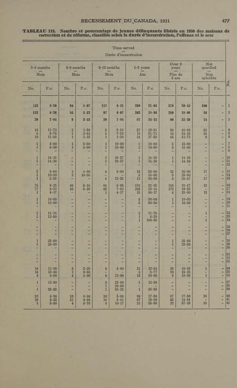 Mois No. P.o? 152 8-20 132 8-26 20 7-84 14 11-72 4 9-76 10 11-49 1 5-00 1 5-00 1 14-29 |. 1 14-29 3 6-00 2 10-00 1 3-33 78 8-21 77 8-32 1 4-17 1 10-00 1 10-00 2 11-76 2 12-50 1 25-00 1 25-00 18 11-69 14 13-46 4 CSC 1 12-50 1 33-33 32 6-36 29 6-53 mo 5-08 477 Mois No. P.c 94 5-07 85 5-32 9 3-53 2 1-56 1 2-44 1 1-15 1 5-00 1 5-00 2 4-00 2 10-00 49 5-16 49 5-29 5 3-25 1 0-96 4 8-00 35 6-96 31 6-98 4 6-78 Mois 117 9 20 IN» wwe bob ec T OT vs oa nw DRO MN OI! en   Ans No. P.e. 390 21-05 303 18-96 87 34-12 37 28-91 13 31-71 24 27-59 2 10-00 2 10-00 1 14-29 1 14-29 15 30-00 3 15-00 12 40-00 218 22-95 205 22-14 13 54-17 5 50-00 5 50-00 2 11-76 1 6-25 1 100-00 21 13-64 6 5-77 15 30-00 1 12-50 1 33-33 88 17-50 67 15-09 21 35-59 Over 2 Plus de 2 ans No. P.c. 379 20-45 289 18-09 90 35-29 59 46-09 14 34-15 45 51-72 3 15-00 9 15-00 1 14-29 1 14-29 13 26-00 5 25-00 8 26-67 185 19-47 179 19-33 6 25-00 1 10-00 1 10-00 1 25-00 1 25-00 29 18-83 20 19-23 9| 18-00 87 17-30 65 14-64 22 37-29  Not Non 100 26 74