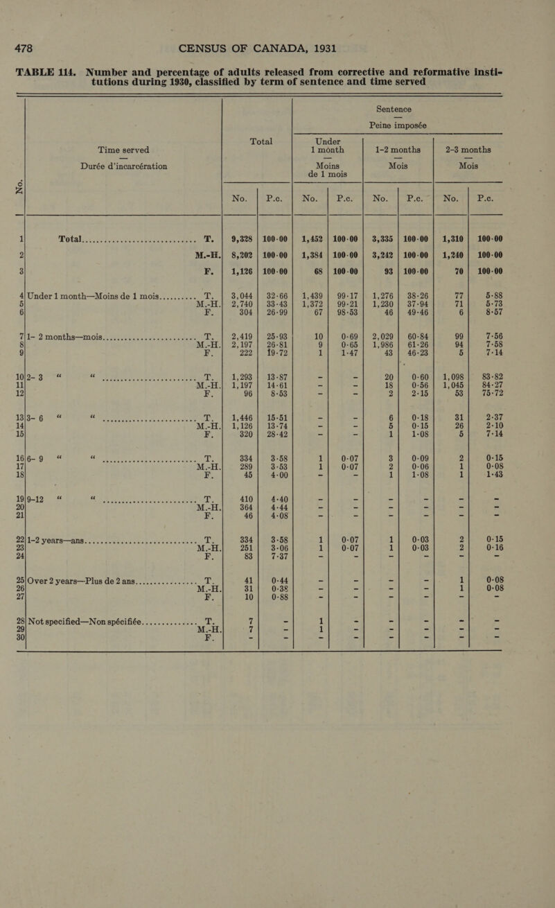 TABLE 114. Number and percentage of adults released from corrective and reformative insti- tutions during 1930, classified by term of sentence and time served Sentence Peine imposée Total Under Time served - 1 month 1-2 months 2-3 months Durée d'incarcération Moins Mois Mois de 1 mois e Z No P.c No P.c No. P.c No P.c 1 Totali Ea eee eee NS KW 9,328 | 100-00 | 1,452 | 100-00 | 3,335 | 100-00 | 1,310 | 100-00 2 M.-H.| 8,202 | 100.00 | 1,384 | 100-00 | 3,242 | 100-00 | 1,240 | 100-00 3 F. 1,126 | 100-00 68 | 100-00 93 | 100-00 70 | 100-00 4| Under 1 month—Moins de 1 mois.......... T; 3,044 | 32-66 | 1,439 | 99-17 | 1,276 | 38-26 74 5-88 5 M.-H.| 2,740 383-43 1,372 99-21 1,230 37-94 71 5-73 6 F. 304 | 26-99 67 | 98-53 46 | 49-46 6 8:57 7|1- 2 months—mois........................ its 2,419 25-93 10 0-69 2,029 60-84 99 7:56 8 M.-H.| 2,197 26-81 9 0-65 1,986 61-26 94 7°58 9 IE 222 19.72 1 1-47 43 46-23 5 1:14 10/2- 3 s EC EE SES 1,293 13-87 - - 20 0-60 1,098 83-82 11 M.-H.| 1,197 14-61 = - 18 0-56 1,045 84-27 12 F. 96 8-53 - - 9 2-15 53 75-72 1313-6 “ D Se SES e ANNE Y E 1,446 | 15-51 - - 6 0-18 31 2-37 14 M.-H.| 1,126 13-74 - - 5 0-15 26 2-10 15 F. 320 | 28-42 - 1 1-08 5 7-14 166-9 o KA al pes Ae À a m 334 3-58 1 0-07 3 0-09 2 0-15 17 M.-H. 289 3-53 1 0-07 2 0-06 1 0-08 18 F. 45 4-00 - - 1 1-08 1 1-43 199-12 “ A R mee EP dL EIS 410 4-40 - - - - - 20 M.-H. 364 4-44 ~ - - - - - 21 F. 46 4-08 - - - - - - 22]1-2 YOATS—ANS 7 oc ose ees e cas els ER 334 3-58 1 0-07 1 0-03 2 0-15 23 M.-H. 251 3-06 1 0-07 1 0-03 2 0-16 24 E; 83 7-37 - - - - - 25|Over 2 years—Plus de 2 ans................ Ts 41 0-44 - - - - 1 0-08 26 M.-H. 31 0-38 - - - - 1 0-08 27 F, 10 0-88 - - - - - 28| Not specified—Non spécifiée.............. de 7 - 1 - = - - - ^ M.-H 7 - 1 - - - - - F. - - - - - - - = 