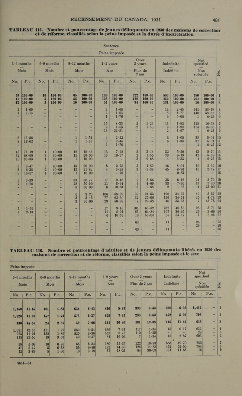 TABLEAU 115. Nombre et pourcentage de jeunes délinquants en 1930 des maisons de correction - + et de réforme, classifiés selon la peine imposée et la durée d'incarcération   Sentence Peine imposée  - Over Not 3-6 months 6-9 months 9-12 months 1-2 years 2 years Indefinite specified Mois Mois Mois Ans Plus de Indéfinie Non d 2 ans spécifiée La   E | EZ A E E ABE AA A A A A A PA | pe A ——1——M |————ÀÓ—— | aes x 59 |100-00 100-00 65 | 100-00 180 | 100-00 222 | 100-00 583 | 100-00 780 | 100-00 10 1 47 |100-00 5 | 100-00 55 | 100-00 123 | 100-00 128 | 100-00 452 | 100-00 764 | 100-90 | 2 12 (100-00 5 | 100-00 10 | 100-00 57 | 100-00 : 94 | 100-00 131 | 100-00 16 | 100-00 | 3 1| 1-69 A = » = 2-11.1-68 E &gt; 14 | 2.45 441 | 58-49 | 4 1| 2-13 4 2 E L 2] 1-63 à x SE Aë 440 |. 59-62 |.5 E * à - £ P Lk: 1-76 3 a 6 | 5-00 1| 6-25 |6 s = ^ : &gt; 4 15 | 833 2 | 1-26 11 | 192 125 | 16-58 | 7 z A = E = S 2 1:: 1.83 2 | .1-56 9| 1-99 124 | 16-80 | 8 = z E d &gt; - 13 | 22.81 x - 2.1. 71:67 1| 625|9 8 | 13-56 à A 1| L5 4| 2-22 z 6| 1-05 38 | 5-04 |10 8 | 17-02 3 x 1| 1-82 3| 2-44 d a 6|. 1.38 37 | 5-01 |11 x f 3 3 = = 1376 y 3 EN ‘i 1| 6-25 |12 42 | 71-19 4 | 40-00 12 | 18-46 13| 7-22 5| 3-14 32 | 5-59 43 | 5-70 |13 32 | 68-09 3 | 60-00 11| 20-00 13 | 10:57 2| 1-56 28 | 6-19 42 | . 5-69 |14 10 | 83-33 1| 20-00 1 | 10-00 5 3 3| 9-68 dÄ 08:98 1| 6-25 |15 5| 8-47 6 | 60-00 13 | 20-00 5| 2.78 3| 189 46| 8-04 16| 2.12 |16 3| 6-38 2 | 40-00 12| 21.82 4| 3-25 3 |: 2-34 45| 9:96 16 | 2-17 117 2 | 16-67 4 | 80-00 1| 10-00 MI 1-46 È “ 1| 0-83 à - |18 2| 3-39 5 = 33 | 50-77 17| 9-46 9| 5-66 35 | 6-12 21| 2-79 |19 2| 4-96 3 1 28 | 50-90 11 |. 8-94 6| 4-69 33 |. 7-30 17 | 2-30: [20 = = E 5| 50-00 6 | 10:53 3 | 9.68 2| 1-67 4 | 25-00 |21 x d E - 6| 9-23 106 | 58-89 39 | 24.53 196 | 34-27 42 | 5-57 |22 e x e = 3| 5-45 77 | 62-60 32 | 25-00 156 | 34:51 35 | 4-74 |23 E 5 P 3| 30-00 29 | 50-88 7| 22-58 40 | 33-33 7 | 43-75 |24 RB: ra x s &gt; 17 | 9-45 101 | 63-52 232 | 40-56 28 | 3.71 25 1| 2-13 = T 2 E 11 |. 8-94 83 | 64-84 167 | 36-95 27 |. 3-66 |26 E ti E  a x 6 10-53 18 | 58-06 65 | 54-17 l| 6-25 |27 d &gt; E E = = = 63 = 11 = 26 28 E = » L MV 7 L Es ` z 3 - 26 - |29 E 3 - E 3 E 63 t 11 E x 30  TABLEAU 116. Nombre et pourcentage d'adultes et de jeunes délinquants libérés en 1930 des maisons de correction et de réforme, classifiés selon la peine imposée et le sexe  e DEE EENEG Peine imposée  : Not 3-6 months 6-9 months 9-12 months 1-2 years Over 2 years Indefinite specified Mois Mois Mois Ans Plus de 2 ans Indéfinie - Non S spécifiée A HA A A A A A E A A A a a | 2 o ered LAI | [A 1,150| 11-65 181 1-83 634 6-42 816 8-21 339 3-43 598 6-06| 1,412 zt 1,020) 11-29 157 1-74 575 6-37 675 7-47 238 2-63 452 5-00 193 se HE 130) -15-55 24 2-87 59 7-06 141| 16-86 101, 12-08 146| 17-46 619 sl Ki 1,091} 12-55 171 1-97 569 6-54 636 7-31 117 1-34 15 0-17 632 -|4 973| 11-91 152 1-86 520 6-36 552 6-75 110 1-35 = = 29 = las 118} 22-56 19 3-63 49 9-37 84| 16-06 7 1-34 15 2-87 603 -|6 59| 5-03 10 0-85 65 5-54 180| 15.35 222| 18-93 583} 49.70 180 -12 47 5-47 5 0-58 55 6-40 123} 14-30 128} 14-88 452, 52-56 764 ma Ms 12} 3-83 5 1-60 10 3-19 57| 18-21 94| 30-03 131| 41-85 16 SC KEN elle IT Eege 9614—31