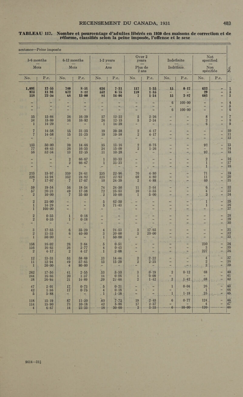 TABLEAU 117. Nombre et pourcentage d'adultes libérés en 1930 des maisons de correction et ale réforme, classifiés selon la peine imposée, l'offense et le sexe  sentence—Peine imposée        Over 2 Not 3-6 months 6-12 months 1-2 years years Indefinite specified Mois Mois Ans Plus de Indéfinie. Non ó 2 ans , spécifiée A No P.c No P.c No Pe No. 1962 No P.c No P.c 1,091 12-55 740 8-51 636 7-31 117 1:35 || 15 | 0:17 632 . e dl 973 11-91 672 8-22 552 6-75 110 1-35 - - 29 12 118 22-56 68 | 13-00 84 | 16-06 7 1:34 15 2-87 603 - [3 + ¡E E 3 E : : ei 100-00 - = 4 SUE - - - d - 3 t 6 | 100-00 e - [o 35 15-84 36 | 16-29 27| 12-22 5 2.26 2 - 8 any 34 15-89 36 | 10.82 26 | 12-15 5 2.34 a E 2 - i8 1|. 14-29 ^ = 1| 14-29 - = e = 6 - [9 7 14-58 15 | 31-25 19 | 39-58 2 4-17 - - - |10 7 14-58 15| 31-25 19 | 39-58 2 4-17 e = = &gt; il 133 50-00 39 | 14-66 35 | 13-16 2 0-75 = - 92 Se MN 77 48-43 26 | 16-35 24 | 15-09 2 1-26 E S a A 56 52-34 13 | 12-15 11 | 10-28 - - - E 92 - |15 - - OCH ET 60-87 1| 33.33 = x 2 - |16 - - 2| 66-67 1| 33.33 = z = = 1 - MT - - - - 2 Ken - E z 1 - {18 233 15-97 359 | 24-61 335 | .22.96.| - 70 4-80 = = 71 - |19 226 15-94 352 | 24.82 325 | 22.92 68 4-80 = - 11 - |20 7 17-07. Käl: 2-9: 10| 24-39 2 4-88 &gt; - 60 = 421 59 19-54 56 | 18-54 74 | 24-50 11 3-64 = 6 SA 57 20-21 49 | 17.38 72 | 25-53 10 3-55 - - 4 - SE 2 10-00 7| 35-00 -2 | 10-00 1 5-00  2 - -|24 2 25-00 = &gt; 5| 62-50 - - - - ET — |25 1 14-29 e - 5| 71-43 z - - - 1 - |26 1| 100-00 = = - S = =  T et ER 2 0-35 1 0-18 : + - A Z E = - |28 2 0-35 1 0-18 E = = = E E = - |29 Y 4 S = = = = = e » -. 30 3 17-65 6| 35-29 4| 24-53 al 17-05 &gt; = = - WE 2 13-33 6| 40-00 3 | 20-00 3 | 20-00 = = d 2 1 50-00 E n 1| 50-00 - + = E = * 4:124 158 | 16-02 28 | 2:84 5| 0-51 3 à Au a 230 - |34 156 16-63 26 2-77 4 0-43 - - - = 3 - (35 2 4-17 2 4:17 1 2-08 - - À &gt; m 227 -..|36 12 13-33 53 | 58-89 13 | 14-44 2 2-22 - = 4 Cé 11 12-94 49 | 57-65 13 | 15-29 2 2-35 - - 2 e on 1|. 20-00 4| 80-00 - - pex Lt-— A e 2 - |39 282 17-56 . 41 2-55 53 3-30 3 0-19 2 0-12 68 - |40 244 16-66 20 1-37 14 0-96 1 0-09 = = e RI 38 | 20-95 21| 14-89 39 | 27-66 2 1-42 SZ 1:42 „68 - |42 47 2-01 Di 073 5 0-21 . 1 0-04 26 — |43 42 1-86 17 0-75 4| . 0-18 - - - - 1 - |44 5 5-88 | - - SORTS &gt; sns E eus. s EE a 118 | 15.19 87 | 11-20 39155 25.2245 75-19 | 32-45 e| 0-77 124 - |48 114 15-90 73 | 10-18 42 5-86 17 2.37 - = 4 d'y, 4 6-67 14 | — 23-33-[-— —48-|- —30-00--—---2 3-391 -————6- Am y —129--—--—-  9614—313