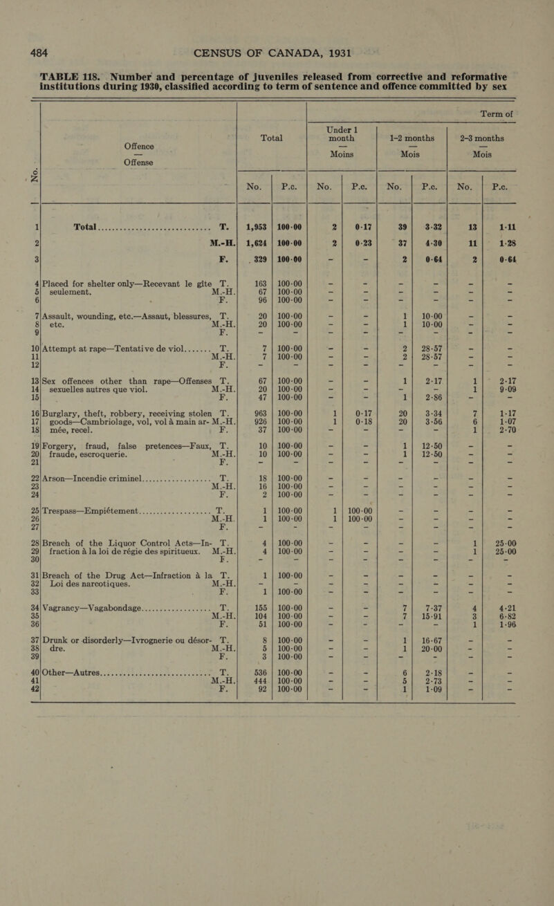 TABLE 118. Under 1 month Moins Offence Offense 1 Total ©... SR Re CERE a s T. 2 M.-H. 3 F. 4|Placed for shelter only—Recevant le gîte T. 5| seulement. M.- F. 7T|Assault, wounding, etc.—Assaut, blessures, T. 8| etc. M.- 9 10|Attempt at rape—Tentative de viol....... dk 11 n 12 À 13|Sex offences other than rape—Offenses T. 14| sexuelles autres que viol. es i. = 16 Burglary, theft, robbery, receiving stolen T. 18| mée, recel. 19|Forgery, fraud, false pretences—Faux, T. 2 fraude, escroquerie. M.-H 2 22|Arson—Incendie criminel.................. ZK 23 M.-H 24 F. 25|Trespass—Empiétement................... dig 26 M.-H 27 F. m fraction à la loi de régie des spiritueux. M.-H 0 81 Breach of the Drug Act—Infraction à la T. 32| Loi des narcotiques. M.- 33 P 34|Vagrancy—Vagabondage.................. T 35 M.-H. 36 F. 37| Drunk or disorderly—Ivrognerie ou désor- T. 8| dre. M.-H. 39 EN 401Othor Autres. Jonh 5212.1. chin sions oleo 41 M.-H. 42 F. 163 963 536 444 92  100-00 100-00 100-00 100-00 100-00 100-00 100-00 100-00 100-00 100-00 100-00 100-00 100-00 100-00 100-00 100-00 100-00 100-00 100-00 100-00 100-00 100-00 100-00 100-00 100-00 100-00 100-00 100-00 100-00 100-00 100-00 100-00 100-00 100-00 100-00 100-00 1 | 100-00 1 | 100-00 1-2 months Mois No. P.c. 39 3-32 731 4-30 2 0-64 1 10-00 1 10-00 2 28-07 2 |. 28-57 1 2-17 1 2-86 20 3-34 20 3-56 1 12-50 1 12-50 7 7-37 7 | 15-91 1 16-67 1 20-00 6 2-18 5 2-73 1 1-09 Term of 2-3 months Mois No. P.c. 13 1-11 11 1-28 2 0-64 1 2-17 1 9-09 7 1-17 6 1-07 1 2-70 1 25-00 1 25-00 4 4-21 3 6-82 1 1-96 