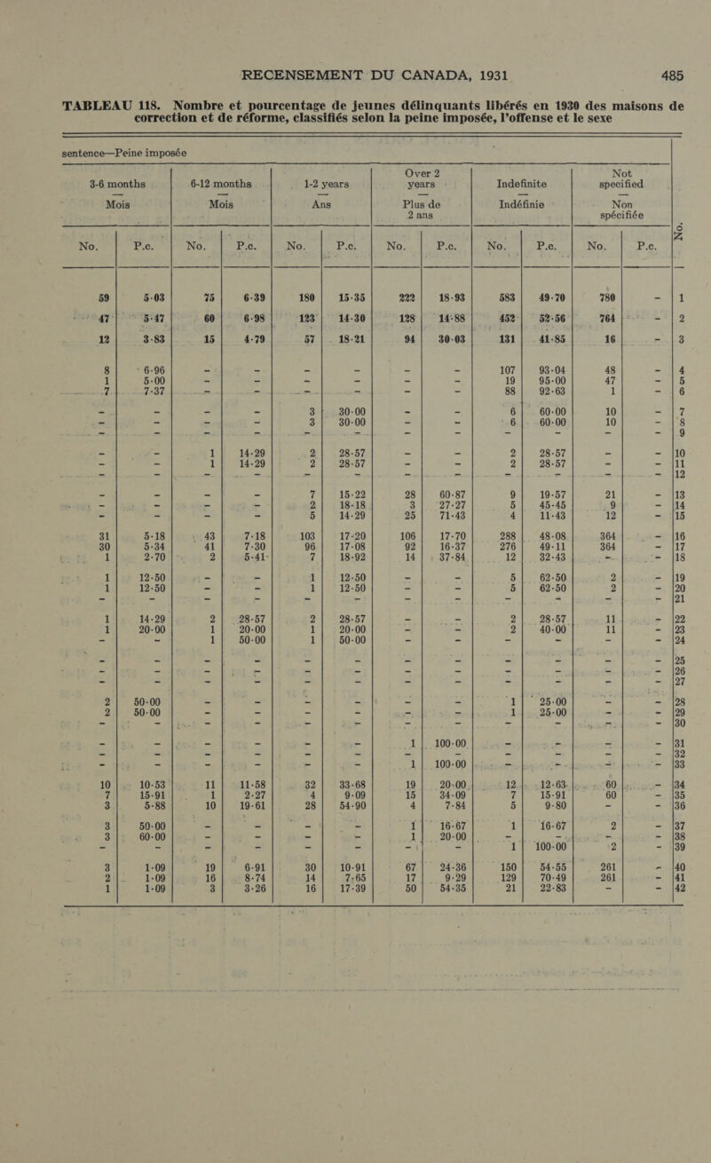  3-6 months Mois No. Po: i 59 5-03 47 5.47 12 3-83 8 : 6-96 1 5-00 Y y 7-37 31 5-18 30 5-34 1 2-70 1 12-50 1 12-50 1 14-29 1 20-00 2 50-00 2 50-00 10 10-53 fi 15-91 3 5-88 3 50-00 3 60-00 3 1-09 2 1-09 1 1-09 6-12 months Mois No. P.c 35 6-39 60 6.98 | 15 4-79 1 14-29 1 14-29 43 7-18 41 7-30 2 5-41 2 . 28-57 1 20-00 1 50-00 11 11-58 1 2-27 10 19-61 19 6-91 16 8-74 3 3-26 1-2 years Ans No. P.ei 180 15-35 123 14-30 57 18-21 3 30-00 3 30-00 2 28-57 2 28-57 T 15-22 2 18-18 5 14-29 103 17-20 96 17-08 7 18-92 1 12-50 1 12-50 2 28-57 1 20-00 1 50-00 32 33-68 4 9-09 28 54-90 30 10-91 14 7-65 16 17-39 Over 2 years Plus de 2 ans No. P.c. 222 18-93 128 | 14-88 94 | 30-03 | 28 60-87 3 27-27 25 71-43 106 17-70 92 16-37 14 | 37-84 1| 100-00 1 | 100-00 19 | 20-00. 15 34-09 4 7-84 1| 16:67 1 20-00 67. 24.36 lf 9-29 50 54.35 Indefinite Indéfinie No. P.c. 583 49-70 452 52-56 131 41-85 107 93-04 19 95-00 88 92-63 6 | 60-00 6 60-00 2 28-57 2 28-57 9 19-57 5 45-45 4 11-43 288 | 48-08 276 49-11 12 32-43 5 | 62-50 5 62-50 2 | 28-57. 2 40-00 '1| 25.00 1|. 25-00 12 7 15-91 5 9-80 1| 16-67 1| 100-00 ` 150 54-55 129 70-49 21 22-83 780 764 16 