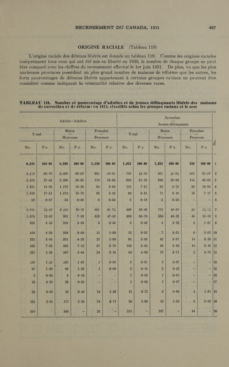 ORIGINE RACIALE (Tableau 119) L'origine raciale des détenus libérés est donnée au tableau 119. Comme les origines raciales comprennent tous ceux qui ont été mis en liberté en 1930, le nombre de chaque groupe ne peut étre comparé avec les chiffres du recensement effectué le ler juin 1931. De plus, vu que les plus anciennes provinces possédent un plus grand nombre de maisons de réforme que les autres, les forts pourcentages de détenus libérés appartenant à certains groupes raciaux ne peuvent étre considéré comme indiquant la criminalité relative des diverses races. TABLEAU 119. Nombre et pourcentage d'adultes et de jeunes délinquants libérés des maisons de correction et de réform» en 193), classifiés selon les groupes raciaux et le sexe   Juveniles Adults—A dultes = Jeunes délinquants  —               Males Females Males Females Total — c Total — — Hommes Femmes Hommes Femmes con. seco peccare S acit s LAM aie t bnt — lege ETIN E RR = dm se No. Pe No. Beo No. pis: No. puc? No. Pe No. P.e. 9,328 102-00 8,292 | 109-00 1,126 | 100-00 1,953 | 100-00 1,624 | 100.00 329 | 100.00 | 1 5,430 60-76 5,099 65-09 331 30-01 723 44-30 561 41-04 162 61-133 2 2,474 27-68 2,298 29-33 176 15-96 509 31-19 395 28-90 114 43-02 | 3 1,331 14-89 1:215 16-28 56 5-08 121 7-41 92 6-73 29 10-94 | 4 1,555 17-51 1,472 18-79 93 8-43 90 5-51 Sch 5-19 19 7-17 15 60 0-67 54 0-69 6 0-54 3 0-18 3 0-22 - -16 8,091 34-59 2,410 30-76 681 61-74 866 53-06 775 56-69 91 84:244 7 1,074 12-02 551 7-03 523 47-42 599 36-70 550 40- 23 49 18-49 | 8 369 4-13 364 4-65 5 0-45 8 0-49 4 0-29 4 1-51 | 9 410 4-59 399 5-09 11 1-00 15 0-92 7 0-51 8 3-02 |10 352 3-94 331 4-93 21 1-90 56 3-43 42 3-07 14 5-28 |11 655 7-33 558 7-12 97 8-79 108 6-62 94 6-88 14 5-28 |12 231 2-58 . 2207 2-64 24 2-18 80 4-90 78 5-71 2 0-75 |13 130 1-45 129 1:65 1 0-09 5 0-31 5 0-37 - - |14 97 1-08 96 1-23 1 0-09 3 0-18 3 0-22 - - (15 8 0-09 8 0-10 - - 1 0-06 1 0-07 -= - |16 25 0-28 25 0-32 - - 1 0-06 1 0-07 - - |17 35 0-39 19 0-24 16 1:45 12 0-73 8 0-59 4 1-51 |18 951 2-81 177 2-26 74 6-71 26 1-59 18 1-32 8 3-02 119 391 - 368 - 23 ` a 321 - 257 - 64 - |20