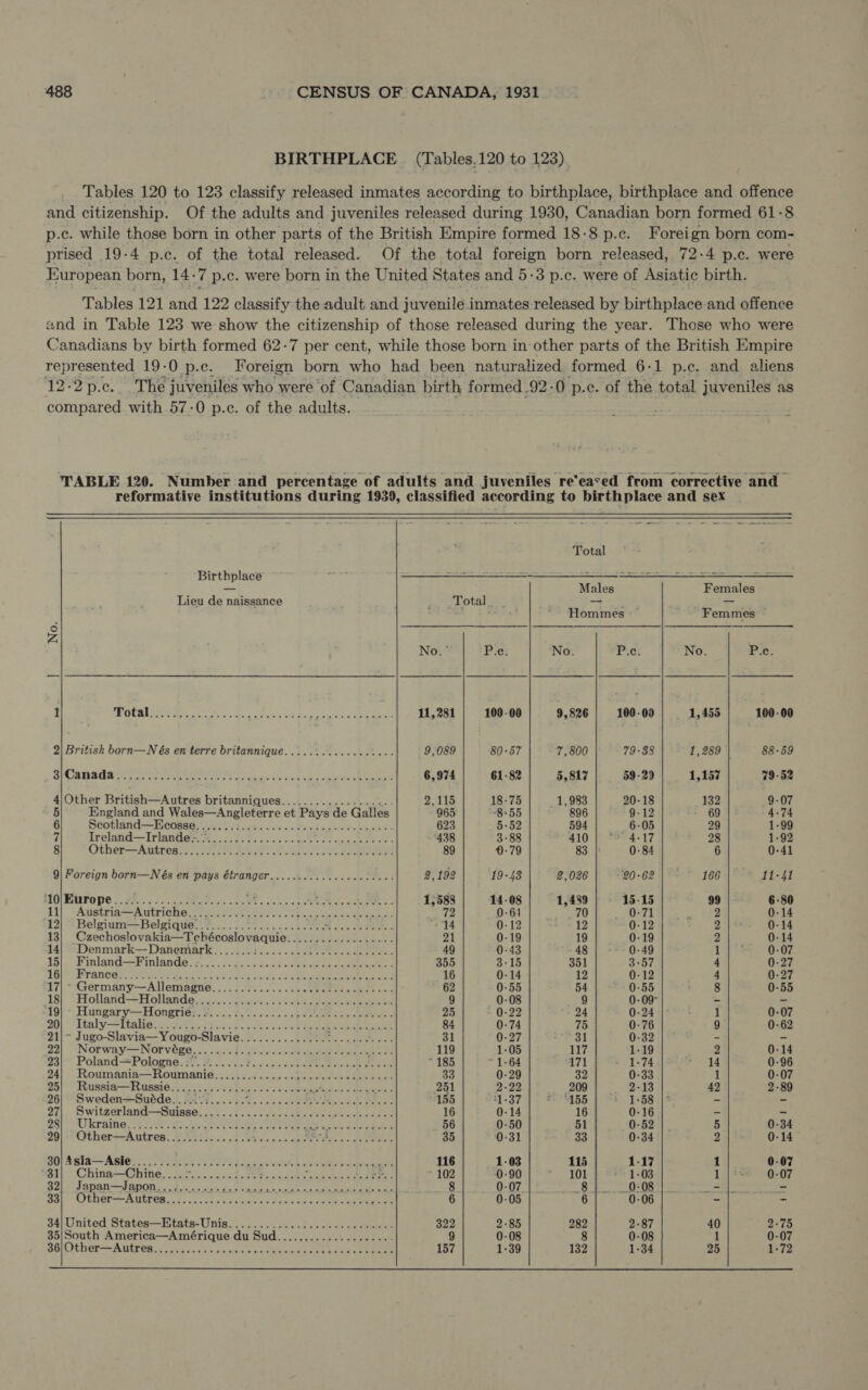 BIRTHPLACE (Tables.120 to 123) Tables 120 to 123 classify released inmates according to birthplace, birthplace and offence and citizenship. Of the adults and juveniles released during 1930, Canadian born formed 61-8 p.c. while those born in other parts of the British Empire formed 18-8 p.c. Foreign born com- prised 19-4 p.e. of the total released. Of the total foreign born released, 72-4 p.c. were European born, 14-7 p.c. were born in the United States and 5-3 p.c. were of Asiatic birth. Tables 121 and 122 classify the adult and juvenile inmates released by birthplace and offence and in Table 123 we show the citizenship of those released during the year. Those who were Canadians by birth formed 62-7 per cent, while those born in other parts of the British Empire represented 19-0 p.c. Foreign born who had been naturalized formed 6-1 p.c. and aliens 12-2p.c. The juveniles who were of Canadian birth formed 92-0 p.c. of the total juveniles as compared with 57-0 p.c. of the adults. TABLE 120. Number and percentage of adults and juveniles re'eased from corrective and reformative institutions during 1939, classified according to birthplace and sex   Total Birthplace = = == = — Males Females Lieu de naissance Total . — o Em ` r : Hommes ` Femmes el mm | mme Z No P.c ‘No. P.c No P.c 1 fi E AO O DR er ee ET 11,281 100-00 9,826 100.00 | — 1,455 100-00 2| British born—N és en terre britannique. ................. 9,089 80:57 7,800 79-38 1,289 | 88-59 E e o A MS Lee 6,974 61-82 5,817 59-29 1,157 79-52 4|Other British—Autres britanniques................. Ze 2,115 18.75 .1,983 20-18 132 9-07 5 England and Wales—Angleterre et Pays de Galles 965 -8-55 896 9-12 69 4-74 6 Scotland Ecosse ete ias Ie ad cen bat de. 623 5-52 594 6-05 29 1-99 7 Ireland-—lrlandes m ..: 9... . VW LEA. 438 3-88 410 | * 4-17 28 1-92 8 Other Autroa M Bo EE, 89 0-79 83 |: 0-84 6 0-41 9| Foreign born— Nés en pays étranger......... eene. 2,192 19-43 2,026 790-62 | - 166 11-41 HO Europess$6 7 9. one SERA T. X RT oE 1,588 14-08 1,439 15-15 99 6-80 11| *Austria—Autriche edd KE cree ane 72 0-64 ZO 071 2 0-14 12| &lt;“ Belgium—Belgique..7......:...... i5 ie M Ue ‘14 0-12 12 0-12 2 0-14 13| Czechoslovakia—Techécoslovaquie.................. 21 0-19 19 0-19 2 0-14 14] Denmark Dane mark. AS CLER. 49 0-43 48 | :-- 0.49 H 0-07 15]; Finland—Finlande:6,.—.::35.5..5. as dete 355 3-15 351 3-57 4 0-27 loi^ FrTanods NOE doo O daag 16 0-14 12 0-12 4 0-27 171 ^Germany-—Allemagne....21.3....« cb Ee NAE ees 62 0-55 54 0-55 8 0-55 18) “Holland —Hollande. co... dois ot ee eee 9 0-08 9 0-09 - = :19|- Hungary—Honeries &amp;....3.9.,..... SAM CELOS 25 0-22 24 0-24 1 0-07 20| ^Ttaly-ltalie- 4 EN 84 0-74 75 0-76 9 0-62 21|- Jugo-Slavia—Yougo-Slavie............:. TEE V 31 0-27 172 31 0-32 - - 221 ¡NOT eege EE TEE EE A AOS 119 1:05 117 1-19 2 0-14 23|- Poland=“Pologené: S. PAPE dy A EE  185 * 1-64 171 - 1-74 14 0-96 24| « Roumania—Houmanle...21-.5.— x coe eee eee 33 0-29 32 0-33 1 0-07 25) ^ Russia RUSO sr r e RW ROS, NS 201 2-22 209 2-13 42 2-89 26| Sweden—Suéde............. eS toe P red. 2 US. 155 ‘1-37 = 1155 1-58 - - 271. Switzerland—Suisse: EE 16 0-14 16 0-16 = - 28| Ukraine t. m Unc ae MEE LET BUS 56 0-50 51 0-52 5 0-34 29|- Other—Autres............... JADRE AE bc € P RM T | de 35 0-31 33 0-34 2 0-14 S0 ASIA ASTON ANA A Mou feb A bra 116 1-03 115 1-17 1 0-07 8117 China—G@hine o vos. E LLL. see A PE, 102 0-90 101 + 1-03 1 0-07 32| Japan—Japon...... COP NONE E URN Ver ELE ERY 8 0-07 T5 te 0708 Ga E D 331 Othar- AUTE a e o EE 6 0-05 6 0-06 - - 34| United States —Etats-Unis...............!:........... 322 2.85 282 2.87 40 2.75 35|South America—A mérique du Sud.................... 9 0-08 8 0-08 1 0-07 a0lOther-sAutres o ee ene moe one EE 157 1-39 132 1-34 25 1-72  