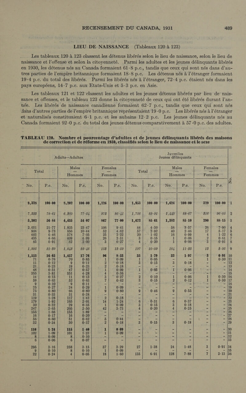 _ LIEU-DE- NAISSANCE (Tableaux 120 à 123) Les tableaux 120 à 123 classent les détenus libérés selon le lieu de naissance, selon le lieu de naissance et l'offense et selon la citoyenneté. .Parmi les adultes et les jeunes délinquants libérés en 1930, les détenus nés au Canada formaient 61-8 p.c., tandis que ceux qui sont nés dans d'au- tres parties de l'empire britannique formaient 18-8 p.c. Les détenus nés à l'étranger formaient 19-4 p.c. du total des libérés. Parmi les libérés nés à l'étranger, 72-4 p.c. étaient nés dans les pays européens, 14-7 p.c. aux Etats-Unis et 5-3 p.c. en Asie. Les tableaux 121 et 122 classent les adultes et les jeunes détenus libérés par lieu de nais- sance et offenses, et le tableau 123 donne la citoyenneté de ceux qui ont été libérés durant l'an- née. Les libérés de naissance canadienne formaient 62-7 p.c., tandis que ceux qui sont nés Jans d'autres parties de l'empire britannique représentaient 19-0 p.c. Les libérés nés à l'étranger et naturalisés constituaient 6-1 p.c. et les aubains 12-2 p.c. Les jeunes délinquants nés au Canada formaient 92-0 p.c. du total des jeunes détenus comparativement à 57-0 p.c. des adultes. TABLEAU 120. Nombre et pourcentage d'adultes et de jeunes délinquants libérés des maisons ! de correction et de réforme en 1930, classifiés selon le lieu de naissance et le sexe  t Juveniles À Adults—Adultes ` Jeunes délinquants Males Females Males Females Total — — Total CONI = Hommes Femmes Hommes Femmes ^ No. P.e. No. Pr E go; eoe No. Ee No. Pc. No. Pe 9,328 100-00 8,202 | 100.00 | 1,126 | 100-00 1,953 | 100-00 | - 1,624 | 100-00 329 | 100-00 |'1 7,338 78-61 6,360 77:54 978 86-41 1,756 89.91 | : 1,440 88-67 316 96-05 | 2 5,302 56-84 4,435 54.07 867 71.00 1,672 85.61 1,382 85-10 290 88-15 | 3 2,031 21-77 1,925 23-47 106 9-41 84 4.30 |: 58 3-57 26 | :7-90|4 908 9-73 856 10-44 - 52 4-62 57] .: 2.92 40 2-46 17 5-17 | 5 603 | 6-46 578 7-05 25 2°22 20: | -* 1-02 16 0-99 4 1-22 | 6 435 4-66 409 4-99 26 2.31 3 0-15 1 0-06 2 0-61 | 7 85 0-91 82 1-00: 3 qup 431-28 oben 9908 3 0-91 | 8 1,995 21-39 1,842 22-46 153 13-59 197 | - 10-09 184 11-33 13 3-95 | 9 1,553 16-65 |. 1,457 17-76 96 8-53 35 1-79 32 1.97 3 0-91 |10 71 0-76 70 0-85 1 0-09 1 0-05 - - 1 0-30 |11 11 0-12 9 0-11 2 | '-0:18 3 0-15 3 0-18 T - |12 21. 0-23 19 0-23 2 0-18 = = = - - - |13 48 0-51 Pi. 47 0:57 1 0-09 1 0-05 1 0-06 - - 14 355 3-81 | 351 4-28 4 0-36 - a. z ipn Sed A 1145 14 0-15 | 11 0-13 3 0-27 2 0-10 1 0-06 1 0-30 6 59 0-63 52 0-63 7 0-62 3 0-15 2 0-12 1 0-30 [17 9 0-10 9 0-11 - + - i = = = — |18 25 0-27 24 0-29 1 0-09 - - = = = - |19 75 0-80 66 0-80 9 0-80 9|- 0-46 9 0-55 - - |20 31 0-33 31 0-38 E = = = = - - |21 119 1-28 117 1:43 2 0-18 - - = - - + |22 179 1-92 165 2-01 14 1-24 6 - 0-31 6 0-37 - - |23 30 0-32 29 0-35 1 0-09 3 0-15 3 0-18 z - |24 A 247 2-65 205 2-50 42 3:73 4 . 0-20 1 0-25 | - - |25 155 1-66 155 1-89 M pr nis: - We = - a - |26 16 0-17 16 0-20 - - ENTRE - - &gt; - [27 56 0-60 51 0-62 5 0:44 - - - - - - |28 32 0-34 30 0-37 2 0-18 3 0-15 3 0-18 - - |29 116 1-24 115 1-40 1 0.09 - - - - - - |30 102 1-09 F 101 1-23: nel 0-09 = = = = a = 131 ele sc Ay e ihi E 8|. _0-10 — Le - - - - = - |32 6 0-06 6 0-07 = = - e &gt; - - - |33 295 3-16 258 3-15 37 3-29 27 1-38 24 1-48 3 0-91 |34 9 0-10 8 0-10 1 0-09 - = - = - - |35 22 0-24 4 0-05 18 1-60 135 6-91 128 7-88 7 2-13 (36 
