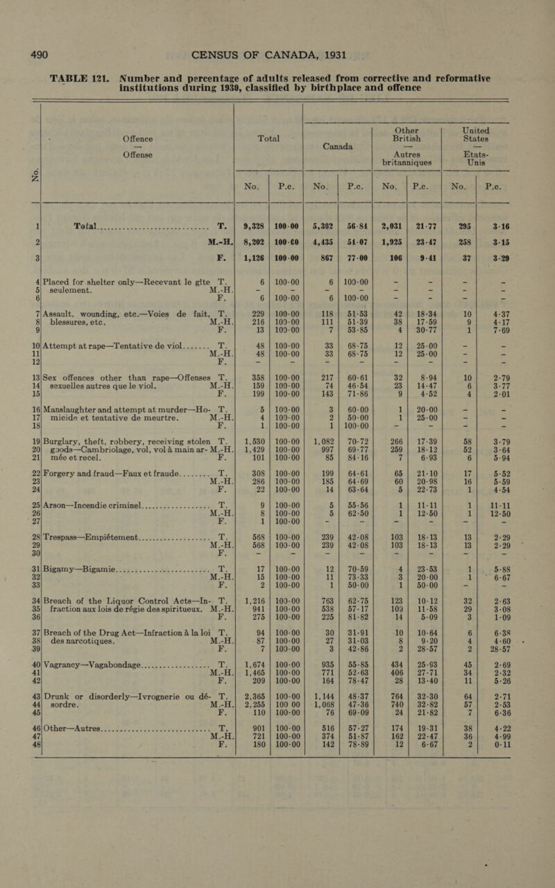  — No. Offence Total Offense e Z No. P.c 1 d Ve e PE Le AU PPT EI an (H 9,328 | 100-00 2 M.-H.| 8,202 | 100-60 3 F. 1,126 | 100-00 4| Placed for shelter only—Recevant le gite T. 6 | 100-00 5| seulement. M.-H. -= = 6 F. 6 | 100-00 7|Assault, wounding, etc.—Voies de fait, T. 229 | 100-00 8| blessures, etc. M.-H. 216 | 109-00 9 T 13 | 109-00 10|Attempt at rape—Tentative de viol....... mo 48 | 100-00 11 M.-H. 48 | 100-00 12 F. — - 13|Sex offences other than rape—Offenses T. 358 | 100-00 14| sexuelles autres que le viol. M.-H. 159 | 100-00 15 F. 199 | 100-00 16 Manslaughter and attempt at murder—Ho- T. 5 | 100-00 17| micide et tentative de meurtre. M.-H. 4 | 100-00 18 F. 1.| 100-00 19 Burglary, theft, robbery, receiving stolen T. 1,530 | 100-00 20| goods—Cambriolage, vol, vol à main ar- M.-H.| 1,429 | 100-00 21| mée et recel. F. 101 | 100-00 22| Forgery and fraud—Faux et fraude........ EE 308 | 100-00 23 M.-H. 286 | 100-00 24 P. 22 | 100-00 25| Arson—Incendie criminel.................. y ik 9 | 100-00 26 M.-H. 8 | 100-00 27 E, 1 | 100-00 28|Trespass—Empiétement................... T. 568 | 100-00 29 M.-H. 568 | 100-00 30 10. - - 91| Bigamy- —Bigamie 22.1... ici Be SE 17 | 100-00 32 M.-H. 15 | 100-00 33 19% 2 | 100-00 34|Breach of the Liquor Control Acts—In- T. 1,216 | 100-00 35| fraction aux lois derégie desspiritueux. M.-H. 941 | 100-00 36 F. 275 | 100-00 37| Breach of the Drug Act—Infraction à la loi T. 94 | 100-00 38| desnarcotiques. M.-H. 87 | 100-00 39 F. 7 | 100-00 40| Vagrancy —Vagabondage.................. dle 1,674 | 100-00 41 M.-H.| 1,465 | 100-00 42 F. 209 | 100-00 43| Drunk or disorderly—Ivrognerie ou dé- T. 2,365 | 100-00 44| sordre. M.-H.| 2,255 | 100 00 45 Ei 110 | 100-00 46) Obher -Autres Mees e eu ese eee T; 901 | 100-00 47 M.-H. 721 | 100-00 48 F. 180 | 100-00 Canada No. P 5,302 | 56-84 4,435 51-07 867 | 77-00 6 | 100-00 6 | 100-00 118 | 51-53 111 51-39 T 53-85 33 68-75 33 | 68-75 217 60-61 74 46-54 143 71-86 3 60-00 2 50-00 1 | 100-00 1,082 70-72 997 69-77 85 84-16 199 64-61 185 64-69 14 63-64 5 55.56 5| 602-50 239 42-08 239 42-08 12 70-59 11 73-33 1| 50-00 763 62-75 538. | 5717 225 81-82 30 31-91 27 31-03 3 | 42-86 935 | 55-85 111 52-63 164 | 78-47 1,144 48-37 1,068 47-36 76 | 69-09 516 | 57-27 374 | 51-87 142 | 78-89 764 174 162 12 21-77 23-47 9.41 United States Etats- Unis No. P.c. 295 3-16 258 3-15 37 3-29 10 4-37 9 4-17 1 7-69 10 2-79 6 3-77 4 2-01 58 3-79 52 3-64 6 5-94 17 5-52 16 5-59 1 4-54 1 11-11 1 12-50 13 2-29 13 2-29 1 5-88 1 6-67 32 2-63 29 3-08 3 1-09 6 6-38 4 4-60 2 28-57 45 2-69 34 2-32 11 5-26 64 2-71 57 2-53 7 6-36 38 4-22 36 4-99 2 0-11