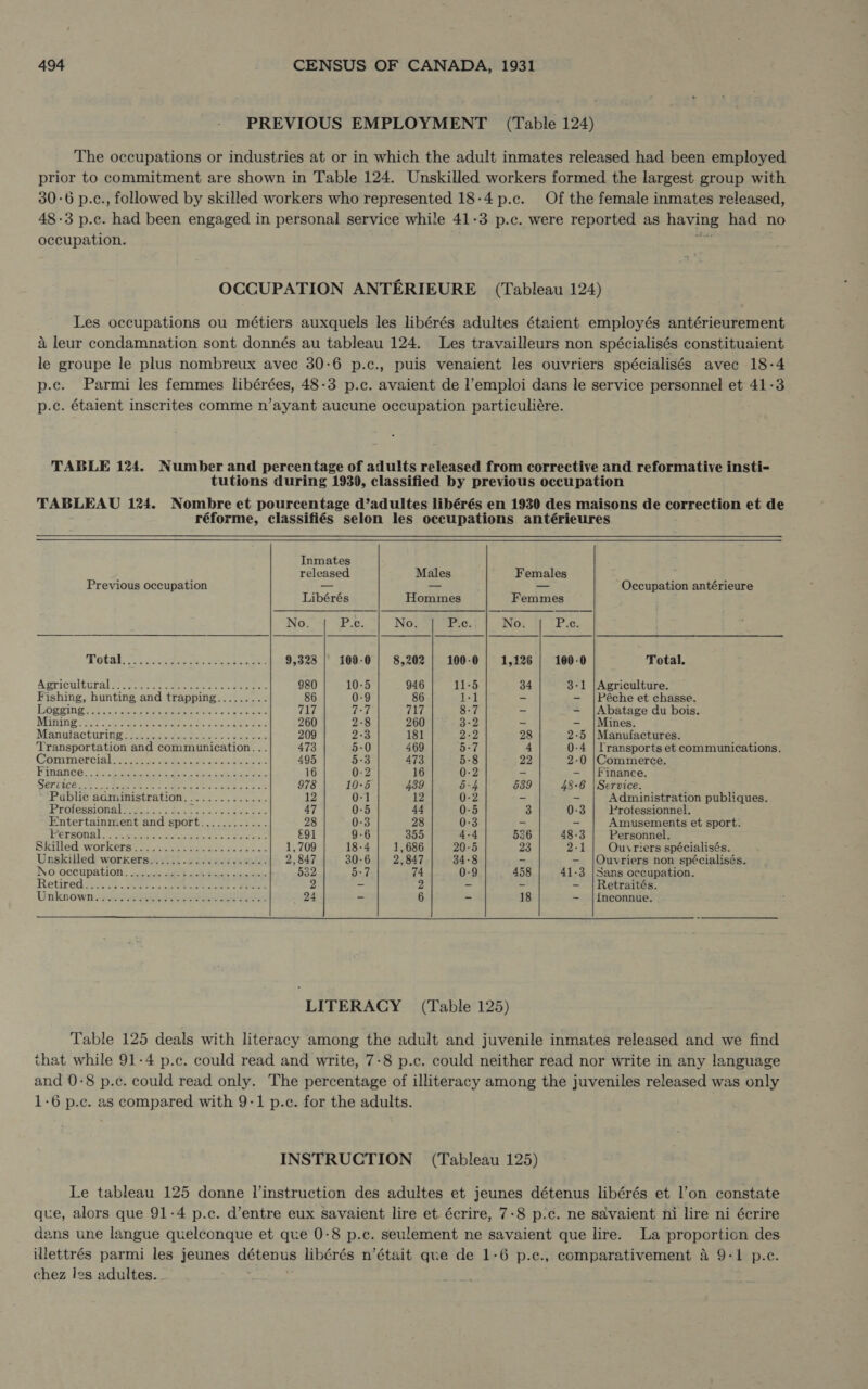 PREVIOUS EMPLOYMENT (Table 124) The occupations or industries at or in which the adult inmates released had been employed prior to commitment are shown in Table 124. Unskilled workers formed the largest group with 30-6 p.c., followed by skilled workers who represented 18-4 p.c. Of the female inmates released, 48-3 p.c. had been engaged in personal service while 41-3 p.c. were reported as having had no occupation. OCCUPATION ANTERIEURE (Tableau 124) Les occupations ou métiers auxquels les libérés adultes étaient employés antérieurement à leur condamnation sont donnés au tableau 124. Les travailleurs non spécialisés constituaient le groupe le plus nombreux avec 30-6 p.c., puis venaient les ouvriers spécialisés avec 18-4 p.c. Parmi les femmes libérées, 48-3 p.c. avaient de l'emploi dans le service personnel et 41-3 p.c. étaient inscrites comme n'ayant aucune occupation particuliére. TABLE 124. Number and percentage of adults released from corrective and reformative insti- tutions during 1930, classified by previous occupation TABLEAU 124. Nombre et pourcentage d'adultes libérés en 1930 des maisons de correction et de réforme, classifiés selon les occupations antérieures         Inmates released Males Females Previous occupation — — ) — Occupation antérieure Libérés Hommes Femmes No. Ee No. E No. Pe Total 121. bs a: 9,328 | 109.0 | 8,202 | 100-0 | 1,126 | 100-0 Total. Agricultural secs e UT M 980 10-5 946 11-5 34 3-1 |Agriculture. Fishing, hunting and trapping......... 86 0-9 86 1-1 - — |Péche et chasse. earen o oe sree. ME eur eek 717 7-7 717 8-7 - - |Abatage du bois. MA IE A o E 260 2-8 260 3-2 - — |Mines. WEST ACTUA x bir enr. 209 2-3 181 2-2 28 2-5 |Manufactures. Transportation and communication... 473 5-0 469 5-7 4 0-4 | Transports et communications. Commercials see oo, sore eon 495 5-3 473 5.8 22 2-0 |Commerce. Eiancé E M run tear ae. 16 0-2 16 0-2 - - |Finance. SIL ICG. Re E Er ong aos pepe 978 10-5 439 5-4 539 48-6 | Service. Public administration.............. 12 0-1 12 0-2 ~ - Administration publiques. Läd A Se ON EE 47 0-5 44 0-5 3 0-3 Protessionnel. Entertainment and sport............ 28 0-3 28 0-3 - Amusements et sport. EST SOUS C aka ote E ELO £91 9-6 355 4-4 536 48-3 Personnel. Skilled. E EE 1,709 18-4 1,686 20-5 23 2.1 Ouvriers spécialisés. Unskilled workers.......2:...:2 s cL. 2,847 30-6 2,847 34-8 Ouvriers non spécialisés. INO aceipation: diets 3499 5. RS ren 532 5-7 74 0-9 458 41-3 |3ans occupation. Retired aux EL Lee ete WERE 2 - 2 - - - |Retraités. Unknown.uelesp eee Se 24 - 6 - 18 - | Inconnue.      LITERACY (Table 125) Table 125 deals with literacy among the adult and juvenile inmates released and we find that while 91-4 p.c. could read and write, 7-8 p.c. could neither read nor write in any language and 0-8 p.c. could read only. The percentage of illiteracy among the juveniles released was only 1-6 p.c. as compared with 9-1 p.c. for the adults. INSTRUCTION (Tableau 125) Le tableau 125 donne l'instruction des adultes et jeunes détenus libérés et l'on constate que, alors que 91-4 p.c. d'entre eux savaient lire et écrire, 7-8 p.c. ne savaient ni lire ni écrire dans une langue quelconque et que 0-8 p.c. seulement ne savaient que lire. La proportion des illettrés parmi les jeunes détenus libérés n'était que de 1-6 p.c., comparativement à 9-1 p.c. chez les adultes.