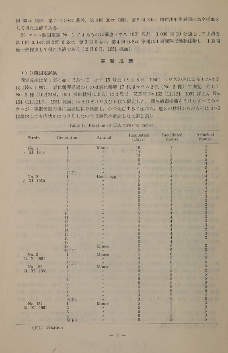 し て 得 た 血清 で ある . B) マッ ス 脳 固定 毒 No. 1 に よる も の は 答 思 マウ ス 10% 乳剤 , 3,000 回 30 分 遠心 し て 上 清 を 第 1 回 0.1cc, 第 2 回 0.2cc, 第 3 回 0.4cc, 第 4 回 0.8cc 家 束 に 1 週間 隔 で 静脈 注射 し , 1 週間 後 一 部 採血 し て 得 た 血清 で ある (2 月 6 日, 1951 採血 )-. 実 験 成 績 1 ) 分 離 固定 試験 固定 成績 は 第 1 表 の 如く で あつ て , 小平 15 号 馬 (9 月 8 日 , 1950)0 マウ ス の み に よ る も の は 7 代 CNo. 1 株 ), 明 化 鶏卵 通過 の も の は 剛 化 鶏卵 17 代 後 マ ウゥ ス 2 代 (No. 2 株 ) で 固定 , 同じ く No. 3 株 (10 月 24 日 , 1951 採血 材料 に よる ) は 3 代 で , 又 芝 浦 No.152 (11 月 21, 1951 採血 ), No. 154 (11 月 21 日 , 1951 採血 ) は それ ぞ れ 9 及び 5 代 で 固定 し た . 即ち 病 毒 接種 を うけ た すべ て の マ ウゥ ス が 一 定 潜伏 期 の 後に 脳炎 症状 を 発起 し , か つ 死 亡 す る に 至 つた . 凶 3 の 材料 か ら の も の は 4 へ て 6 代 継 代 し て も 症状 が は つき り し な い の で 継 代 を 断念 し た (第 2 表 )- Table 1. Eixation of EIA Yirus to mouSe.   Tncubation Tnoculated Attacked    Stralin Generation Animal (Days) ut Pt NGO 議 1 Mouse 10 3 8 XT1950 2 ヶ 14 5 2 3 ヶ 2 5 も 1 4 ク 3 5 ば 5 ク 1 5 4 6 ヶ ヶ 5 5 7(F ) / 4 5 4 No. 2 1 Hen's egg 5 4 4 8. X1. 1950 の ヶ 5 4 4 3 ヶ 5 4 6) 4 ヶ 5 4 3 記 ヶ (6 4 7 6 ヶ 8 4 3 7 / 5 4 3 8 / 5 4 2 9 Z 5 4 凡 10 ヶ 5 4 2 ME ク 5 4 3 12 Z 4 4 3 51 ク 5 4 1 14 ヶ 5 4 区 15 ク 5 4 3 16 ヶ 5 4 2 (人 ク 5 1 18 IMouse 5 5 3 19( ド ) ク 5 5 3 No. 3 上 IMouse 5 6 4 24 請 入 き 951 入 Z 9 5 2 3(F ) / 4 6 6 No. 152 中 IMouse 5 5 の WCSNI9 2 ヶ 5 2 3 ヶ 4 5 か 4 ヶ 5 5 5 5 ヶ 6 6 軸 6 ク 5 5 り 6 ヶ 5 ) 5 8 ヶ 3 5 4 9(F ) / 3 5 因 No. 154 1) IMouse 5 5 3 20202NI MI9S51 2 の 5 5 2 g / 5 7 5 4 Z 5 5 3 5(F ) ヶ 5 5 5 (F): Fixation 連 愛 9 る 計