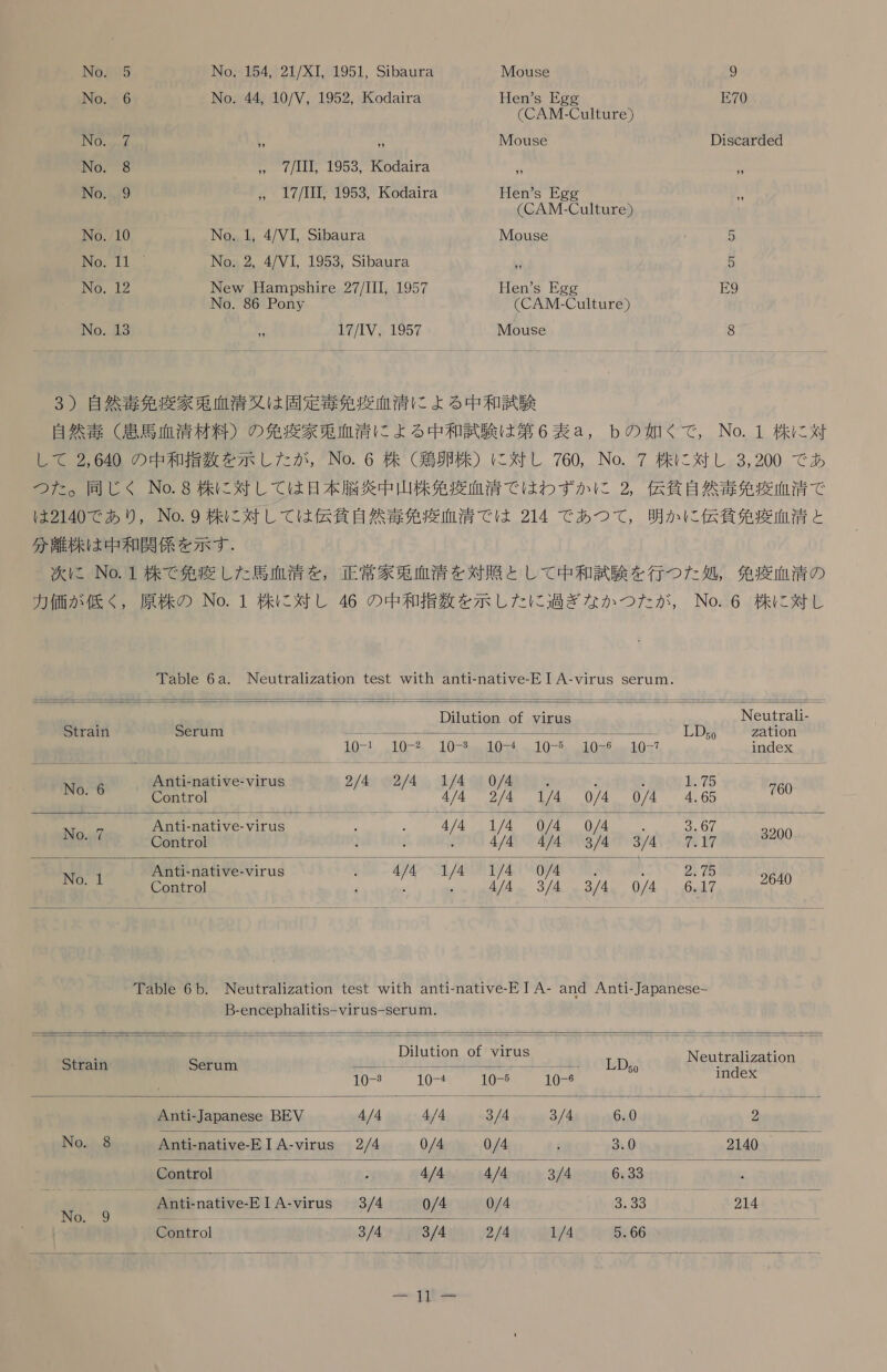 No. 6 No. 44, 10/V, 1952, Kodaira Hen's Egg E70 (CAM-Culture) INGOik4 お IMouse Discarded No. 8 ぁ ぉ 7/LII: 1953, Kodaira に No. 9 ぅ 17/III, 1953, Kodaira Hen's Egg (CAM-Culture) No. 10 No. 1, 4/VL Sibaura Mouse 5 IN . No. 2 4/VL 1953, Sibaura 3 5 Ni 2 New Hampshire 27/III, 1957 Hen's Egg E9 No. 86 Pony (CAM-Culture) No. 13 衣 17/IV, 1957 IMouse 8 3 ) 自然 毒 免 商家 兎 血清 父 は 固定 毒 免疫 血清 に よる 中 和 試 験 自然 毒 ( 患 馬 血 清 材料 ) の 免疫 家 束 血清 に よる 中 和 試 験 は 第 6 表 a, b の 如く で , No. 1 株 に 対 し て 2,640 の 中 和 指 数 を 示 し た が , No. 6 株 ( 凌 卵 株 ) に 対し 760, No. 7 株 に 対し 3,200 で あ つた 。 同じ &lt; No.8 株 に 対し て は 日 本 脳炎 中 山 株 第 間 血清 で は わずか に 2, 伝 貧 自 然 毒 免 商 血 清 で は 2140 で あり , No.9 株 に 対し て は 伝 貧 自 然 毒 免疫 血清 で は 214 で あつ て , 明か に 伝 貧 免 疫 血 清 と 分 離 株 は 中 和 和 関係 を 示す . 次 に No.1 株 で 免 症 し た 馬 血 清 を , 正常 家 束 血 清 を 対 駒 と し て 中 和 試 験 を 行 つ た 処 , 免疫 血清 の 力 価 が 低く , 原 株 の No. 1 株 に 対し 46 の 中 和 指 数 を 示し た に 過ぎ な か つた が , No.6 株 に 対し Table 6a. Neutralization test with anti-native-E 1 A-virus serum.                 も Dilution of virus Nenutrali- Strain Serum ーー = 演 ま まま まこ きこ. 交 員 お ! 骨 記 Zation MO 0 SE 二 0 0 OS60 ミ 5 1nde Anti-native-YiruS 2/4 2/4 1/4 0/4 : 1 。 ieW76 ーー Control 4 人 4 24 18 0/4 074 4.65 0 REI II ) 。 . 42 リ 12 00。 02 。 2367 。 2 NM Control VA Nu Anti-natiVe-Yirus 1 4/4 14 1/4 0/4 : 8 2 79 RY ye Control 仙人 MCA 衝 の いし が WW 人 WS Table 6b. Neutralization test with anti-native-EIA- and Anti-Japanese- B-encephalitis-Virus-Serumn. 昌和 Hition of virus NON MA て Strain Serumn ュ き 開 和 = Neut REOBGA MR 40P ペ 0 本 036 0 Anti-Japanese BEV 4/4 4/4 3/4 3/4 6.0 2 No. 8 Anti-native-E1A-virus 2/4 0/4 0/4 3.0 2140 Control 8 4/4 4/4 3/4 6.33 導 上 Anti-native-EIA-virus 3/4 0/4 0/4 3。 39 214 0. ーー ーーーーーーーーーーー- ーー ーー ーー ーーーーーーーーーー ニー ニー ニニ ーーー ーー Control 3/4 3/4 2/4 1/4 5.66 