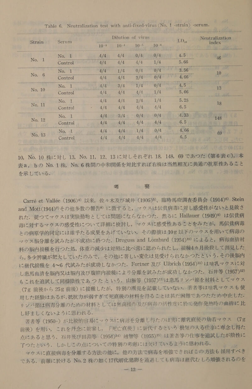 Dilution of Yirus               &gt; Neutralization Stratn Serum = 回 うー 届 間 。 ミ s 10 づ 3 10-! 10-5 10-“ 9 1ndex INO 縛 唐 ! 4/4 4/4 4 0/4 No / / 特記 定 W / 和 46 Control 二 W 474。 (44 人 5.66 5 WT14 0 0 .5 Ne 4 較 / / So 10 Control 44 44 99 6 府 4.66 INO 語 説 4/4 3/4 衣 4 7 山 CT 4 E No. 10 0 wuaf 旨 os 0 ya 63a 放 13 Control 4/4 4/4 4/4 1/4 5.66 NO ] 。、 00 記 2220 .、 2 人 ci No 1 / / Ss ee 9 18 Control AO 二 IES2 ) WoA 44 6.5 ' 穫 NO 0WJ84 1 ・)07 人 0 992 _. 居 移 3 宙 寺 No. 12 No.1 } 細 舌 貴 唱 人 め ぇ 0 全球 上 宰 拓 半 る 12 148 Control 人 人 aa 4/4 ae 444 6.5 INo』 4 /4 4/4 1 /4 0/4 4.66 0 3 」 似せ 0 NN 人 &gt;) で 00 )) 任 全 JMC 2NRNJ 生 抹 69 Control 476 R 0. (K974 na 6.5   10, No. 10 株 に 対し 13, No. 11, 12、13 に 対し それ ぞ れ 18, 148, 69 で あつ だ た (第 6 表 65 本 表 a, b の No. 1 株, No. 6 株 間 の 中 和 関 係 を 対比 すれ ば 右 株 は 当然 相互 に 革 通 の 抗原 性 ある ここ を 示し て いる .  Carre et Vallee (1906)? 以来 , 佐々 木 及 び 城 井 (1905)5、 了 臨時 馬 商 調査 委員 会 (1914)9 Steim and Mott(1944)2 そ の 他 多 数 の 報告 や に 徴 す る と , マウ ス は 伝 委 病 毒 に 対 し 感受 性 が な いと 見 役 さ れ た . 従 つ て マウ ス は 実験 動物 と し て は 問題 に な ら な か つた . 然るに Hallauer (1949)9 は 伝 貧 病 毒 (に 対す る マウ ス の 感受 性 に つい て 詳細 に 検討 し , マッ ウス に 感受 性 ある こと を みた が , 馬 伝 貧 病 毒 ょ の 病原 学 的 同定 に は 確 平 た る 成果 を あげ て いな い . その 際 彼 は 10g 以下 の マウ ス を 用 いて 病 毒 の ッッ ウス 脳 分 離 を 試み た が 不 成 功 に 終 つ た . Dreguss and Lombard (1954)% に よる と , 病 聞 碧 清 材 料 の 脳 内 接種 を 行 つた 処 , 体重 の 減少 は 対照 に 比べ 常に 認め られ た し, 接種 4 ヵ月 後 殺し て 沖 見 し た ら , 多少 歪 臓 が 肥大 し て いた の み で , その 他 に 著しい 変化 は 見 受け られ な か つた と い う ・ そ の 後 脳 内 に 継 代 接種 を 4 ン 6 代 試 みた が 成功 し な か つた . Fortner 及び Ulbrich (1954)1) は 路 乳 マウ ス に 対 し 患 馬 血 清 を 脳 内 又は 脳 内 及び 腹 芝 内 接種 に より 分 離 を 試み た が 成功 し な か つた . 石井 等 (1957 の る ゃ これ を 追試 し て 同様 陰性 で あつ た と いう . 山 極 等 (1957) や は 思 馬 リンパ 人 節 を 村 料 と し て マウ ス (7g 前 後 か ら 25g 前 後 ) に 接種 し た が , 特別 の 所 見 を 記載 し て で て いない: 著者 等 は 員 乳 マウ ス も 便 用 し た 経験 は ある が , 抵 抗力 が 弱 す ぎ て 死 直 後 の 材料 を 得る こと は 基 だ 困難 で あつ た だ め 中 止 し た . リン パ 稼 は 病 毒 分 離 の た め の 材 料 と し て は 無 貢 操 作 及 び 病 妻 の 活性 度 に 於 記 発 作 発熱 時 の 血 痛 に 比 し 好ま 得 く な いよ うに 思わ れる , 閉 者 箋 て 1950-) が 比較 的 容易 に マッ ス に 病 慈 を 分 離し 得 た の は 実に 離乳 直後 の 幼 着 マウ ス (7g 前 後 ) を 用 い , これ を 丹念 に 観 案 し , .F 死 亡 直後 ] に 継 代 す る と いう 根気 の 入る 仕事 に 専念 し 得 た 点 に ある と 思う . 石井 秋 び 田 光 等 (1954② 越智 等 (1955)5) は 著者 等 の 仕事 村 試 し た が 陰性 に 了 つ た と いう . し か し この 点 に つい て の 特別 の 券 虎 に ば 鱗 け で \n る ま ! う に &lt; 思 惣 れ 窓 、 マッ ス に 直接 病 毒 を 分 離す る 方 法 の 他 に , 他 の 方 法 で 病 毒 を 増強 で きれ ば と の 方 法 も 採用 すべ き で ある . 前 報 に 於 ける No. 2 株 の 如く 17 代 映 化 鶏卵 を 通過 し て も 病 毒 は 継 代 む し ろ 増 強 さ きれ る の を