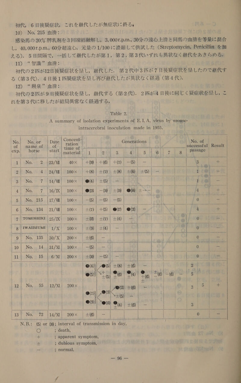 10) No. 215 稀 清 : 感染 馬 の 20 外 乳 剤 を 3 回 凍結 醸 解 し , 3,000r.p.m., 30 分 の 遠心 上 清 と 同 馬 の 血 清 を 等 量 に 混合 し , 40,000r.p.m., 60 分 趣 遠 心 , 元 量 の 1/100 に 濃縮 し て 供 試し た (Streptomycin, PemieiHim を 加 える ). 5 日 間隔 で , 一 括 し て 継 代 し た が 第 1, 第 2, 第 3 代 い ずれ も 異状 な く 継 代 を あき ら め る : 11) “ 得 識 ” 血清: 初代 の 2 匹 が 12 日 後 疑 症状 を 呈し , 継 代 し た . 第 2 代 中 3 匹 が 7 日 後 疑 症状 を 呈し た の で 継 代 す る (第 3 代 ). 4 日 後 1 匹 疑 症 状 を 呈し 再び 継 代 し た が 異状 な く 経 過 (第 4 代 ). 12) “上 央 泉 ” 血清 : 初代 の 2 匹 が 9 日 後 疑 症状 を 星 し , 継 代 す る (第 2 代 ). 2 匹 が 4 日 後に 同じ く 倫 症状 を 呈し , こ れ を 第 3 代 に 移し た が 結局 異常 な く 経過 する 。 Table 2. A summary of isolation experiments of E.T.A. virus by mowse- intracerebral inoculation made in 1955.                          INo. No. or DS SE Generations No. of | | of | name of of ni Successful Result eZ horse Start | _ PE Tb1 2 「 8 を &gt; 6 「 7 | 8 DaSSage 「 1| No. 2 gs/WW| 40x |+0|+@|+⑦|1-| - 「 3 | + | 2| No. 4 |24/W| 100x |+⑧ (1 キ ⑧ | ま 働 | ま 5| ー | | に まもる 生き | 3| Ne. 7 4 本 | 100x |@@9 1 ェ @ 「 9 雪 | #e@| 一 4| No。 7 he/| 100x | @@⑳ | -⑩ | 0⑳| @ 人 ょ ュー | 人 放 な | 』| ne. 25 ym| ox |-ml-gl-g| | | 中 | 戸 | 0 6| No. 84 Ia/W| 100x | = の |+O| ele| | | | 7 | TowosHTKr |25/ 攻 | 100x | = 信 | = の =⑱⑲| = | -| 部 天 66 1 am 2 0 ] 2E 條 ) 「 一 | 1 ] 0 ド 較 9| No. 135 |so/x| 200x |=@| - 」 | 7 尚 に 10| No. 14 |sr/xa| ox | | - ] 0 Hm| No. 15 | em| 200x |=⑳|-9|- | | 0 し な | 「 @④]| /@6] =@⑲ | ミ @ | | &lt; 全 末 | eoKrlee PD に がい)Jee 二 較 : 和 12| No. 55 |12/X 氏 | 200x 二 和 の ト 6@ ka 「 「 2 「 5 | 「 e9| ee る の | | - | に 「 |13| Ne. 72 Ii 名 | 200x | ま @⑳| 一 | | 下 申 本 語            N.B.: (5) or 0: interval of transmission in day, ・ death, ) aDDarent Symptom, : dubious symptom, L 際 も 〇 ・ normal、  