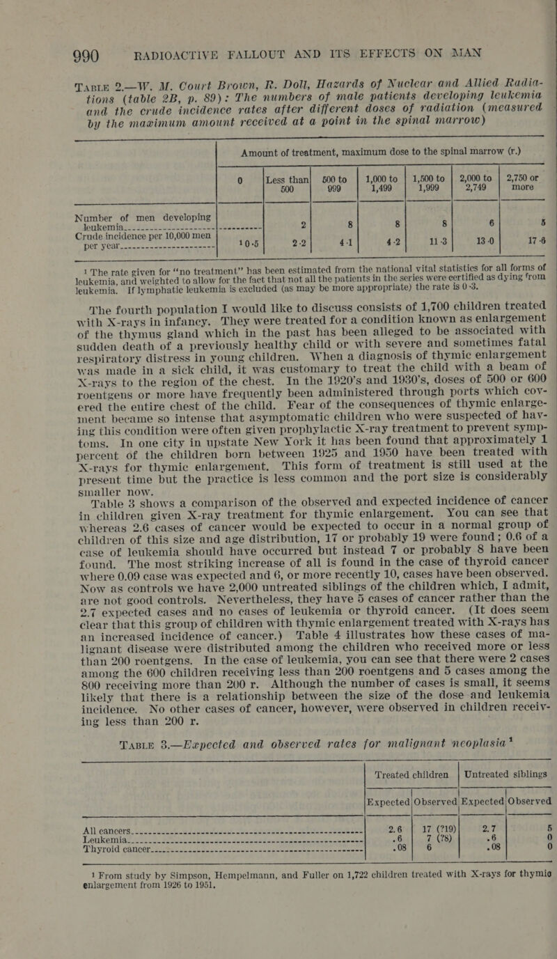 TABLE 2.—W. M. Court Brown, R. Doll, Hazards of Nuclear and Allied Radia- tions (table 2B, p. 89): The numbers of male patients developing leukemia and the crude incidence rates after different doses of radiation (measured by the maximum amount received at a point in the spinal marrow) een ni esp ae i AS SS Se ee ee Amount of treatment, maximum dose to the spinal marrow (r.) 0 Less than} 600 to 1,000 to | 1,500 to | 2,000 to | 2,750 or 500 999 1,499 1,999 2,749 more eee | eres | RS | | | LT |  Number of men developing Iogleeniia sao S22 ee eee ee eee 2 8 8 8 6 5 Crude incidence per 10,000 men DOE YOON anes &lt;n eer meen a 19-5 2-2 4-1 4-2 11:3 13 0 17 6 1 The rate given for ‘‘no treatment” has been estimated from the national vital statistics for all forms of leukemia, and weighted to allow for the fact that not all the patients in the series were certified as dying from leukemia. If lymphatic leukemia is excluded (as may be more appropriate) the rate is 0-3. The fourth population I would like to discuss consists of 1,700 children treated with X-rays in infancy. They were treated for a condition known as enlargement of the thymus gland which in the past has been alleged to be associated with sudden death of a previously healthy child or with severe and sometimes fatal respiratory distress in young children. When a diagnosis of thymic enlargement was made in a sick child, it was customary to treat the child with a beam of X-rays to the region of the chest. In the 1920’s and 1930’s, doses of 500 or 600 roentgens or more have frequently been administered through ports which cov- ered the entire chest of the child. Fear of the consequences of thymic enlarge- ment became so intense that asymptomatic children who were suspected of hay- ing this condition were often given prophylactic X-ray treatment to prevent symp- toms. In one city in upstate New York it has been found that approximately 1 percent of the children born between 1925 and 1950 have been treated with X-rays for thymic enlargement, This form of treatment is still used at the present time but the practice is less common and the port size is considerably smaller now. Table 3 shows a comparison of the observed and expected incidence of cancer in children given X-ray treatment for thymic enlargement. You can see that      children of this size and age distribution, 17 or probably 19 were found; 0.6 of a case of leukemia should have occurred but instead 7 or probably 8 have been found. The most striking increase of all is found in the case of thyroid cancer where 0,09 case was expected and 6, or more recently 10, cases have been observed. Now as controls we have 2,000 untreated siblings of the children which, I admit, are not good controls. Nevertheless, they have 5 cases of cancer rather than the 2.7 expected cases and no cases of leukemia or thyroid cancer. (It does seem clear that this group of children with thymic enlargement treated with X-rays has an increased incidence of cancer.) Table 4 illustrates how these cases of ma- lignant disease were distributed among the children who received more or less than 200 roentgens. In the case of leukemia, you can see that there were 2 cases among the 600 children receiving less than 200 roentgens and 5 cases among the 800 receiving more than 200 r. Although the number of cases is small, it seems likely that there is a relationship between the size of the dose and leukemia incidence. No other cases of cancer, however, were observed in children receiv- ing less than 200 r. . TaBLe 38.—Eaxpected and observed rates for malignant neoplasia *  Treated children | Untreated siblings Peete ahead i tiealohettrol  All cancers. sel feet Cs beste 2 ee es es ees 2.6 17 (719) BZ 5 Letkentin® ot: S Beate ce a tee be edb ee eee be .6 7 (28) 6 0 Thyroid GancOpees wee toe eee eee ee enn eee enone . 08 6 . 08 0 ge ee ne 1 From study by Simpson, Hempelmann, and Fuller on 1,722 children treated with X-rays for thymic enlargement from 1926 to 1951,