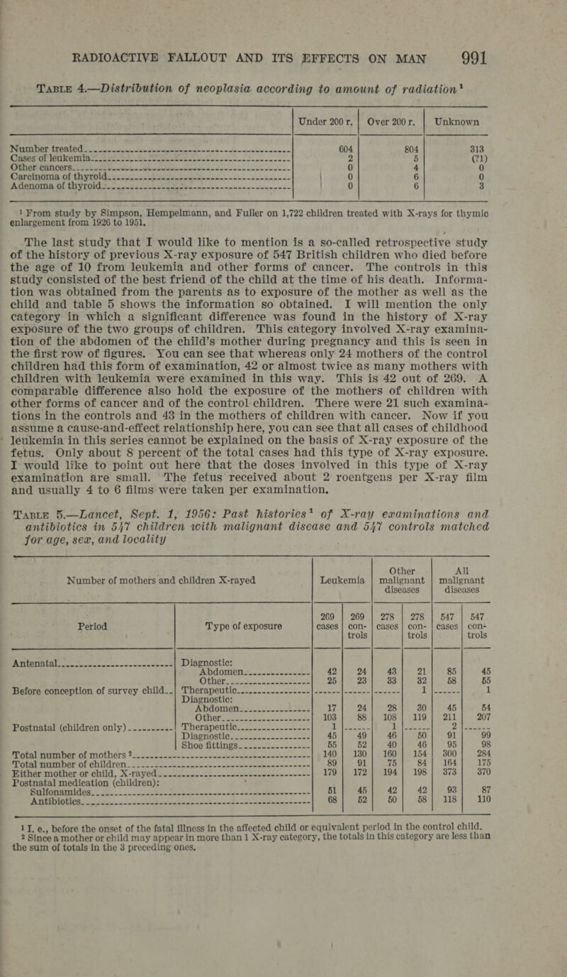 TaBLe 4.—Distribution of neoplasia according to amount of radiation?  Under 200 r. | Over 200r. Unknown  DSRNA OAc ne SE ELE le i embon ne cnmnersence= 604 804 313 Cases Or IOGhGUlids skeen sap clean e menemenete re cesen ene e enone 2 5 (71) Other cancers__-...-.+--= ee eee eee EE of tg ides bsed Rae 0 4 0 BE Tee DUI GUL (agate Re, Bt ey a i 0 6 0 AGHIOS, OF TTYTON 2a aad pine Shgige poem nese =nnc eee enn e nn s- ) 0 6 3 1 From study by Simpson, Hempelmann, and Fuller on 1,722 children treated with X-rays for thymic enlargement from 1926 to 1951, The last study that I would like to mention is a so-called retrospective study of the history of previous X-ray exposure of 547 British children who died before the age of 10 from leukemia and other forms of cancer. The controls in this study consisted of the best friend of the child at the time of his death. Informa- tion was obtained from the parents as to exposure of the mother as well as the child and table 5 shows the information so obtained. I will mention the only category in which a significant difference was found in the history of X-ray exposure of the two groups of children. This category involved X-ray examina- tion of the abdomen of the child’s mother during pregnancy and this is seen in the first row of figures. You can see that whereas only 24 mothers of the control children had this form of examination, 42 or almost twice as many mothers with children with leukemia were examined in this way. This is 42 out of 269. A comparable difference also hold the exposure of the mothers of children with other forms of cancer and of the control children. There were 21 such examina- tions in the controls and 48 in the mothers of children with cancer. Now if you assume a cause-and-effect relationship here, you can see that all cases of childhood leukemia in this series cannot be explained on the basis of X-ray exposure of the fetus. Only about 8 percent of the total cases had this type of X-ray exposure. I would like to point out here that the doses involved in this type of X-ray examination are small. The fetus received about 2 roentgens per X-ray film and usually 4 to 6 films were taken per examination. Taste 5.—Lancet, Sept. 1, 1956: Past histories* of X-ray examinations and antibiotics in 547 children with malignant disease and 547 controls matched for age, sex, and locality  Other All Number of mothers and children X-rayed Leukemia | malignant | malignant diseases diseases  269 | 269 | 278 | 278 | 547 | 547 Period Type of exposure cases | con- | cases | con- | cases | con-  trols trols trols CMP SD TRE tales, Ae SA ee ER aa, Diagnostic: Apdonmien. oct esce 42 24 43 21 85 45 Oiinare pecs, Loft ee 25 23 33 32 58 55 Before conception of survey child__| Therapeutice_.-_.-...........|--..--|------|------ i IY be eae 1 iagnostic ADdomena os... 2 ok eae 17 24 28 30 45 54 Oli aoe Sie ae aes See Ee 103 88 108 119 211 207 Postnatal (children only) ---.----.- SEMGTADCUtIES go ccoe cose eee Nl ee a Pop Seca Oi) see SIISOMSUCL ods waa eee 45 49 46 50 91 99 BhOe bons see oe 55 52 40 46 95 98 BIEPT TORT OLATLOLIGTS 22: 9s eto cCk a sone teenie mans aaseee 140 | 1380] 160] 154] 300 284 Potapmrmiper OF Churn 2. a ee bank} ae wee cneee neces --aaos 89 91 75 84 164 175 SL ALBeE Molen OF Child, 5 -TAaVOds 2.52 see bee an en cehwadascesnsees 179 | 172} 194] 198] 373 370 Postnatal medication (children): . “ORM vihlohe Oakey eee. “oe ) I so oe oS a 51 45 42 42 93 87 Oc eS Se Ss SELES“ eo Smee, Sade es 2 | ee 68 52 50 58 118 110 11, e., before the onset of the fatal illness in the affected child or equivalent period in the control child. 2 Since a mother or child may appear in more than 1 X-ray category, the totals in this category are less than the sum of totals in the 3 preceding ones,