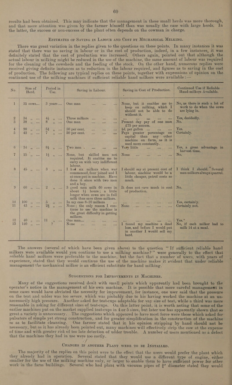 results had been obtained. This may indicate that the management in these small herds was more thorough, and that more attention was given by the farmer himself than was usually the case with large herds. In the latter, the success or non-success of the plant often depends on the cowman in charge. EstTIMATes or SAVING In LABOUR AND Cost By MEcHANICAL MILKING. There was great variation in the replies given to the questions on these points. In many instances it was stated that there was no saving in labour or in the cost of production, indeed, in a few instances, it was definitely stated that the cost of production was increased. Others again, pointed out that although the actual labour in milking might be reduced in the use of the machine, the same amount of labour was required for the cleaning of the cowsheds and the feeding of the stock. On the other hand, numerous replies were received giving definite instances as to reduction in the labour required, and figures as to saving in the cost of production. The following are typical replies on these points, together with expressions of opinion on the continued use of the milking machines if sufficient reliable hand milkers were available : —          No. Stee Bee 2 Saving in Labour. | Saving in Cost of Production. Be ricci: | 1 35 cows... | 3 years... | One man None, but it enables me to | No, as there is such a lot of keep on milking, which I work to do when the cows should not be able to do are lying in. without it. 2 4 44 ,, ... | Three milkers Shae se aoe Ph ... | Yes, decidedly. 3 28 5s 8. sy. fase [One man Present day pay of one man | No. £75 per annum. 4 9053 53 ,, «.. | 50 per cent. ; Bas ... | 3d. per gallon... ah Bie ik 2 5 BIO, 7 4, + | 50 per cent: sist .. cee | Pays greater percentage on | Certainly. capital than any other machine on farm, as it is used more constantly. 6 of ot aie Two men . ee = .. | Very little Ss Yes, a great advantage in : harvest time. 7 2D Mee ea 1Z. OC, None, but skilled men not | None ... sia Eds ive | INOS required. Jt enables me to carry on with very indifferent labour. 2 8 45 5, 5 aa I hid six milkers when war | I should say at present cost of | I think I should. Several commenced, four joined and I labour, machine would be a men milkers always quarrel. at once putin machine. Have little cheaper, petro] costs so : done it since with two men much. and a boy. 5) 60s Qh es 3 good men milk 60 cows in | It does not save much in cost | No. about 14 hours; a little of production. longer when cows are in full milk thus save three milkers. H)hs8 LOO os In my case 8-10 milkers ae: Yes, certainly. 11 43.0% 7 en None; the only reason I con- | None Certainly not. tinue to use the machine is the great difficulty in getting milkers. 12 4), AM eS 2. One man... ae ie sti 300 a: tie esse 13, 71405 None I found my machine a dead | No, if each milker had to loss, and before I would put milk 14 at a meal. in another I would sell my herd.    SUGGESTIONS FOR IMPROVEMENTS IN MACHINES. Many of the suggestions received dealt with small points which apparently had been brought to the operator’s notice in the management of his own machine. It is possible that more careful management in some cases would have obviated the necessity for improvement, for instance, one user said that the pressure on the teat and udder was too severe, which was probably due to his having worked the machine at an un- necessarily high pressure. Another asked for teat-cups adaptable for any size of teat, while a third was more reasonable in asking for different sizes of teat-cups. On this latter point, it is worth noting that some of the earlier machines put on the market supplied teat-cups in 4 or 5 sizes, but later use has apparently shown that so great a variety is unnecessary. The suggestions which appeared to have most force were those which asked for pulsators of simple yet strong construction, and for greater simplification in the construction of the machine so as to facilitate cleansing. One farmer stated that in his opinion stripping by hand should not be necessary, but as it has already been pointed out, many machines will effectively strip the cow at the expense of time and with greater risk of too late detection of udder trouble. A number of users mentioned as a defect that the machines they had in use were too costly. CHANGES IF ANOTHER PLANT WERE TO BE INSTALLED. The majority of the replies on this point were to the effect that the users would prefer the plant which they already had in operation. Several stated that they would use a different type of engine, either smaller for the use of the milking machine only, or larger to enable them to have sufficient power for other work in the farm buildings. Several who had plant with vacuum pipes of 3” diameter stated they would