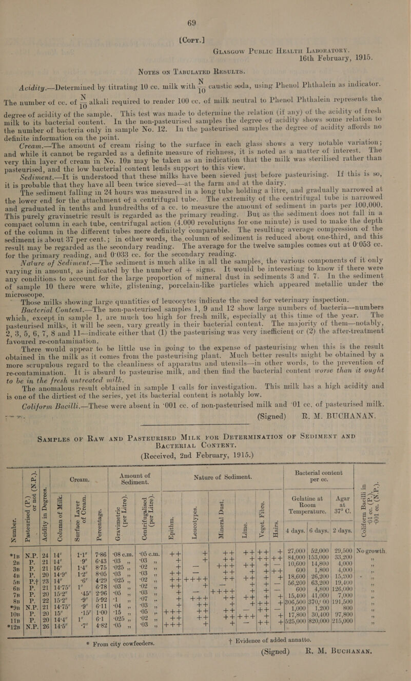 (Cory. ] Guiasgow Pusiic Heatru LaBporatory. 16th February, 1915. Nores on Tasutatep ResuLts. Acidity.—Determined by titrating 10 ce. milk with To caustic soda, using Phenol Phthalein as indicator. The number of cc. of ! alkali required to render 100 cc. of milk neutral to Phenol Phthalein represents the degree of acidity of the sample. This test was made to determine the relation (if any) of the acidity of fresh milk to its bacterial content. In the non-pasteurised samples the degree of acidity shows some relation to the number of bacteria only in sample No. 12. In the pasteurised samples the degree of acidity affords no definite information on the point. Cream.—The amount of cream rising to the surface in each glass shows a very notable variation ; and while it cannot be regarded as a definite measure of richness, it is noted as a matter of interest. The very thin layer of cream in No. 108 may be taken as an indication that the milk was sterilised rather than pasteurised, and the low bacterial content lends support to this view. Sediment.—It is understood that these milks have been sieved just before pasteurising. If this is so, it is probable that they have all been twice sieved—at the farm and at the dairy. The sediment falling in 24 hours was measured in a long tube holding a litre, and gradually narrowed at the lower end for the attachment of a centrifugal tube. The extremity of the centrifugal tube is narrowed and graduated in tenths and hundredths of a cc. to measure the amount of sediment in parts per 100,000. This purely gravimetric result is regarded as the primary reading. But as the sediment does not fall in a compact column in each tube, centrifugal action (4.000 revolutions for one minute) is used to make the depth of the column in the different tubes more definitely comparable. The resulting average compression of the sediment is about 37 per cent.; in other words, the column of sediment is reduced about one-third, and this result may be regarded as the secondary reading. The average for the twelve samples comes out at 0°053 cc. for the primary reading, and 0°033 cc. for the secondary reading. Nature of Sediment.—The sediment is much alike in all the samples, the various components of it only varying in amount, as indicated by the number of + signs. It would be interesting to know if there were any conditions to account for the large proportion of mineral dust in sediments 3 and 7. In the sediment of sample 10 there were white, glistening, porcelain-like particles which appeared metallic under the microscope. Those milks showing large quantities of leucocytes indicate the need for veterinary inspection. Bacterial Content.—The non-pasteurised samples 1, 9 and 12 show large numbers of bacteria—num bers which, except in sample 1, are much too high for fresh milk, especially at this time of the year. The pasteurised milks, it will be seen, vary greatly in their bacterial content. The majority of them—notably, 2,3, 5, 6, 7, 8 and 11— indicate either that (1) the pasteurising was very inefficient or (2) the after-treatment favoured re-contamination. There would appear to be little use in going to the expense of pasteurising when this is the result obtained in the milk as it comes from the pasteurising plant. Much better results might be obtained by a more scrupulous regard to the cleanliness of apparatus and utensils—in other words, to the prevention of re-contamination. It is absurd to pasteurise milk, and then find the bacterial content worse than it ought to be in the fresh untreated milk. ~The anomalous result obtained in sample 1 calls for investigation. This milk has a high acidity and is one of the dirtiest of the series, yet its bacterial content is notably low. Coliform Bacilli.—These were absent in ‘001 cc. of non-pasteurised milk and ‘01 cc, of pasteurised milk. ror. | (Signed) BR. M. BUCHANAN.  SAMPLES OF RAw AND PasTEuURISED MILK FOR DETERMINATION OF SEDIMENT AND BACTERIAL CONTENT. (Received, 2nd February, 1915.)                    af Amount of | . . Bacterial content | . Cream. Sant | Nature of Sediment. ine ) 1] oi | aes >o 3 ay ; | ae | pio a | | | so ood a A e| 3 nw &amp; . ae % ey | A stax t} | ; Gelatine at | Agar eae weil a Peel | os 25 a5 Rat ae z | &amp; Room | at ao 3 al % eT ES Stee gra 2 a ce, Temperature. | 37° C. a Bie |p| gigolo | #8 | 52) &amp;€ | # = Hast Rao ips “RON ae Gl a aS oe pe A= ee sage a ° &amp; 3g |e! ¢ eae See eee ele) - E | 8 B | 8 §/ 2 |4days.|6days. 2days.| = Zia 4) o lo jm] &amp; a ea — ea a a | 3 #15 | NLP. 24 14 | a1 | 7-86] -08em.| 05cm.) ++ 4] 44) 44/44] +] 27,000] 52,000 29,500 | No growth. on | P. | 21/14 | 6-43|-03 ,, | 03 ,, 4 41 4] £/4-+4)4+4] 84,000 [153,000 | 33,200 ¢ 3B P. |21|-16 1-4” | 8°75) 025 . OP + — ++-+ ++) 4+|— 10,600 14,800 4,000 a 4x | P. |20| 14-9 | 1-2 | 8-05-03 ,, | 03 ,, | ++) — 44) +} 4/44] 600] 1,800] 4,000 : 5p | P.t| 23) 14” Gir429 | 025. ,, | 02% +4+/+++4++4+ ++) ++) +} + 18,600} 26,200| 15,200) - ,, en | P. \21| 14-75 1” | 6-78! -03 ,, | 02 ,, | ++ 4}; — | +} +} — | 56,200} 63,200) 19,400 i 73 | P. |20\ 152 | +45) 2:96| 05 ,, | 03 ,, 4| — l¢4+e+] +] +/—| - 600] 4,800 [126,000 ” gn | P. 122/152 | -9 | 592/-1 ,, | 07 » 4] 444) 44] +4] 4] +[:15,400] 41,000} 7,000 ; #95 |N.P.|21| 14:75| -9” | 6-11] -04 ,, | 03, tk, ee +} — 4/44} 4(306,500 [370,00|191,500) eh weiej tie | -15'1-00/-15 | | Obl ett]. FE EL et yee ee gramme Reoheumeyhetat 161 | 095 5 | 02.4) +4) ce+T REET] +) £1,27,800) 30,00) 97,800 *19n |N.P.|26| 145 | -7 | 4°82] 05 ,, | 038 [+++ ff 4) — |4-+4| +[525,000 |820,000 |215,000 :     + Evidence of added annatto. (Signed) R. M. Bucuanay. * From city cowfeeders.