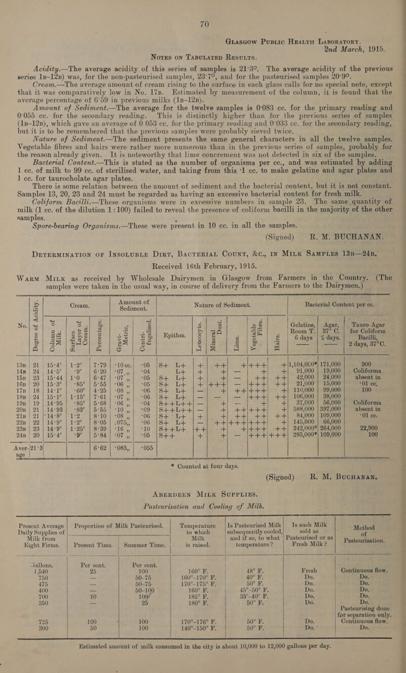 Guasaow Pusiic Hearty Lasoratory. 2nd March, 1915. Noves on TABULATED ReEsvuuts. Actdity.—The average acidity of this series of samples is 21°39. The average acidity of the previous series 1p—12B) was, for the non-pasteurised samples, 23°79, and for the pasteurised samples 20°9°. Cream.—The average amount of cream rising to the surface in each glass calls for no special note, except that it was comparatively low in No. 173. Estimated by measurement of the column, it is found that the average percentage of 6°59 in previous milks (1p—12B). . Amount of Sediment.—The average for the twelve samples is 0:083 cc. for the primary reading and 0°055 cc. for the secondary reading. This is distinctly higher than for the previous series of samples (1p-128), which gave an average of 0053 cc. for the primary reading and 0°033 cc. for the secondary reading, but it is to be remembered that the previous samples were probably sieved twice. Nature of Sediment.—The sediment presents the same general characters in all the twelve samples. Vegetable fibres and hairs were rather more numerous than in the previous series of samples, probably for the reason already given. It is noteworthy that lime concrement was not detected in six of the samples. Bacterial Content.—This is stated as the number of organisms per cc., and was estimated by adding 1 cc. of milk to 99 ce. of sterilised water, and taking from this ‘1 cc. to make gelatine and agar plates and 1 ce. for taurocholate agar plates. There is some relation between the amount of sediment and the bacterial content, but it is not constant. Samples 13, 20, 23 and 24 must be regarded as having an excessive bacterial content for fresh milk. Coliform Bactlli.—These organisms were in excessive numbers in sample 23. The same quantity of milk (1 ce. of the dilution 1:100) failed to reveal the presence of coliform bacilli in the majority of the other samples. é Spore-bearing Organisms.—These were present in 10 cc. in all the samples. DETERMINATION OF INSOLUBLE Dirt, BacrERIAL Count, &amp;¢., In M1LK SAMPLES 13B—24B. Received 16th February, 1915. samples were taken in the usual way, iv course of delivery from the Farmers to the Dairymen.)    Amount of                y A . 3 = Cream anita Nature of Sediment. Bacterial Content per ce. _ ' ; : anes No.| % © r <j Sp S | S g g @ Gelatine,| Agar, | Tauro-Agar : A me) od ass ae ie! Ae) 5=] owt : | #4| 883) 2 | 18] 22 | mpittm | 2)2A] . [Se] 2 | Pee | £3 BSS) 2 | asl ee 5 | 8 B | &amp; 5 7° eee  D ° 5 ® a (ae ze 2 | 7S aol ® os —— — 2 days, 37°C. A| oS n Ay 6 o H |e |= = 13B | 21 |.15°4” | 1:2 | 7°79 | -10cce.} *05 |S+ L+ | +] ++ +/+++ +/1,104,000*) 171,000 |. 900 148 | 24 | 14:5” oi 6-20.17 07.,, 2 04 L+ + +; — + +] 91,000 | 19,000 Coliforma 15B | 23 | 15:44 | 1:0 6°47 |} -07,,/ °05 ;S+ L+ | + +, — ++) ++/| 42,000 | 24,000 absent in 168 | 20 | 15:3 “Oo anieo OD | U0. 0 |St Le | + |+4++) — |+++) +4] 21,000 | 15,000 “O1 ce, 17s | 18 | 14-1 -60 | 4°25 | -08,,| °06 |S+ L+ | — +) 4+4)/+4++4+ +| 110,000 | 99,000 100 18B | 24 | 15:1 | 1°15 | 7°61) °07,, | °06 |S+ B+ | —|] — — |+++) ++] 106,000 | 38,000 , 198 | 19 | 14°95 | -85 | 5-68} -06,,) 04 |S+4L++4+] — + — + +| 37,000 | 56,000 Coliforma 20B | 21 | 14°93 |} +83” | 5°55) °10,,; <09 |S++4+L+-+] — +) +4+/+4++4+ +| 588,000 | 397,000 absent in 21B | 21 ig Sele? 8-10 | -08 06 |S+ ° L+ | + +; ++) ++!) ++) 84,000 | 109,000 ‘01 ce. 228 | 22 | 14°9 | 1°2 | 8°05 | .075,,| -06 184+ L+ )—] +-+)4++4+/4++4+ +} 145,000 | 66,000 23B 23 | 14:9” | 1°25” | 8-39 | -16,,; °10 |84++4+L+ [4+ + +i/t++) ++] 242,000*| 264,000 22,900 24B | 20 | 15-4 9 | 5°84) -07,,; °05 |S++ + +) — |+++\/+++)| 285,000*| 109,000 100 Aver-|21°3 6°62 | -083,, | °055            Present Average | Proportion of Milk Pasteurised. Temperature |Is Pasteurised Milk) Is such Milk a Daily Supplies of |_ to which subsequently cooled, sold as of Milk from | Milk and if so, to what | Pasteurised or as Pastoureniiee Kight Firms. Present Time. | Summer Time. is raised. temperature ? Fresh Milk ? j Jallons, Per cent. Per cent. ‘ 1540 25 100 160° F. 48° F, Fresh Continuous flow.. 750 — 50-75 160°-170° F. 40° F. Do. Do. 475 — 50-75 170°-175° F. 50° We Do. Do. 400 — 50-100 160° F. 45°-50° F. Do. Do. 700 10 106/ 185° F. 35°-40° F, Do. Do. 350 — 25 180° F. 50° FF: Do. Do. Pasteurising done for separation only. 725 100 100 170°-176° F. 50° F. Do. Continuous flow. 300 50 100 140°-150° F. - 50° F. Do. ' Do.     CT NT ET NT a Estimated amount of milk consumed in the city is about 10,000 to 12,000 gallons per day. ———eEO SC