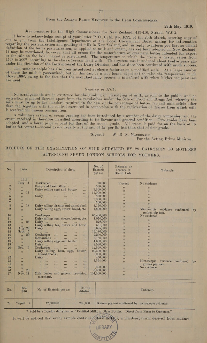From the Acting Prime Mrntster to the Hiau COMMISSIONER. . 29th May, 1919. Memorandum for the High Commissioner for New Zealand, 413-416, Strand, W.C.2. I have to acknowledge receipt of ypur letter P/O./C/M. No. 1692, of the 20th March, covering copy of one to you from the Intelligence Department of the Local Government Board asking for information regarding the pasteurization and grading of milk in New Zealand, and, in reply, to inform you that no official definition of the terms pasteurization, as applied to milk and cream, has yet been adopted in New Zealand, It may be mentioned, however, that all cream for the manufacture of creamery butter intended for export or for sale on the local market is pasteurized. The temperature to which the cream is heated varies from 176° to 200°, according to the class of cream dealt with. This system was introduced about twelve years ago under the direction of the Instructors of the Dairy Division, and has since been continued with much success. The same principle has also been introduced at cheese factories on a modified scale. At a large number of these the milk is pasteurized, but in this case it is not found expedient to raise the temperature much above 160°, owing to the fact that the manufaciuring process is interfered with when higher temperatures are used. Grading of Milk. No arrangements are in existence for the grading or classifying of milk, as sold to the public, and no restriction is placed thereon apart from the regulations under the Sale of Food and Drugs Act, whereby the milk must be up to the standard required in the case of the percentage of butter fat and milk solids other than fat, together with the control exercised in connection with the registration of dairies from which milk is received for human consumption. A voluntary system of cream grading has been introduced by a number of the dairy companies, and the cream received is therefore classified according to its flavour and general condition. Two grades have been _ adopted, and a lower price is paid for that of the second grade. All cream is paid for on the basis of its butter fat content—second grade usually at the rate of 1d. per Ib. less than that of first grade. (Signed) W. D. S. Macponarp. For the Acting Prime Minister. RESULTS OF THE EXAMINATION OF MILK SUPPLIED BY 28 DAIRYMEN TO MOTHERS ATTENDING SEVEN LONDON SCHOOLS FOR MOTHERS. LLL LLL a a a ee             No. of Presence or No. Date. Description of shop. Bacteria absence of Tubercle. perec. | Bacilli Coli. 1916 1 July 4 | Cowkeeper... ode re “oe 98,000 Present No evidence 2 i Dairy and Post Office... vee 500,000 ¥ m 3 e Dairy selling eggs and butter te 3,300,000 ¥ if 4 ” 11 ” ” ” ” ” “ial 11,000,000 ” ” 5 - Dairy ... Sr ae ne aA 860,000 - 7 6 ee one ae whi wa 9,000,000 i i 4 ms . apcre re alec a 700,000  7 8 4, 18 | Dairy selling biscuits and tinned food 1,190,000 s be) 9 - Dairy selling eggs, butter, bread, etc. 4,800,000 ¥. Microscopic evidence confirmed by guinea pig test. 10 - Cowkeeper... “cP via ... | 65,400,000 is No evidence 11 * Dairy selling ham, cheese, butter, etc. | 1,070,000 % . 12 arate oh, Dairy ~s.. “a ae He aed 279,000 i 13 Fe Dairy selling tea, butter and bread 531,000 i I 14 Aug. 29 | Dairy ... a as eee ua 3,695,000 . : 15 Sept. 5 eis va Be ar ati 13,180,000 a 5 16 » 20 | Cowkeeper ... “a ces oP 2,250,000 © . 17 < Restaurant ... owe are Ze 5,780,000 a - LS os Dairy selling eggs and butter ae 1,650,000 3 . 19 a Dairy ... ea ie ee fs. 8,590,000 - ss 20 Oct. 9 | Cowkeeper... a a. ... | 12,590,000 , 21 ai Dairy selling ham, eggs, butter, | 20,300,000 4 * ; tinned foods. 5,000,000 Pe ie 22 ‘i Dairy ... bee nt wah aes 466,000 in aaa ; 23 * aren oes ase oe Sas 1,564,000 A Microscopic evidence confirmed by 24 ‘i Ati s. = dos ee sae guinea pig test. 25 A + ae Ane Weta ect ses 300,000 *; No evidence 26 wae aw te er Bo Pe 6,600,000 - ss 27 Noy. 14 | Milk dealer and general provision | 104,300,000 - he merchant. : a a No. an i No. of Bacteria per c¢.c. ie Tubercle. 28 | *April 4 12,500,000 | 280,000 | Guinea pig test confirmed by microscopic evidence.  * Sold by a London dairyman as “ Certified Milk, in Glass Bottles. Direct from Farm to Customer.” ALCO ; : It will be noticed that every sample containe ‘Paeitlug , a micrd-organism derived from manure.  