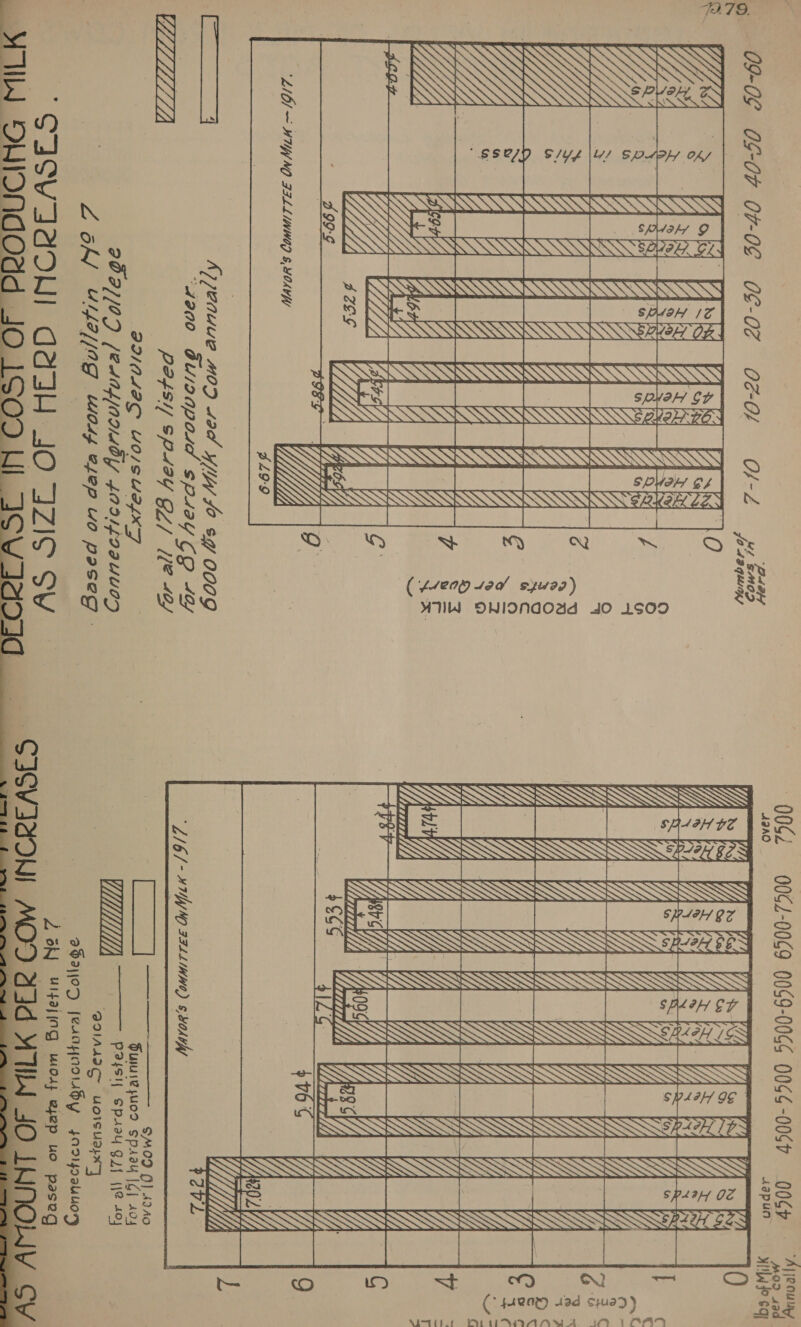 ™ AS SIZMORSHERD TACREASES ; see on) data er: Bolletin N27 1 COST OF PRODUC ricultural College 1? Extension Service Connecticot A for all _/78 herds listed “fOr | Maror’s Conmrree nln -1917. «PER COW INCREASES LL Based on data from Bulletin N2 7 Connecticut Agricultvral College   Extension Service for all 178 herds listed For | DLherds containing over {0 Cows fA Re OU nf ij P279.                  RRS x WINN \N N LY S WN Se 8 if ‘ [8 : - y N VSS SRN : : \Y= NISSEN S § BRS eed &amp; &gt; re we 7 $ WSSSISSSSSSMSSST SS SER. OMI /F 8 8 | Se canals te XQ ety . OG x 83 lie RQ | Xx SSG SESE gg CEN ee | Gaara Var os | oe KN ~ SSF GAZA ue: Meee | Saintes (ete or Ae PRE She MS Me Oho or OQ Se Cy ae 4 AN N9 32h eS (403209 49d sywo7) S38 sie) WW ONIONGOAd IO 1509 *        r hae —   ISSSSSSSSSNSS SW 220 SQ, , 6, § 6 ”*EB8$hn._, Ree SH4I}/ OZ S + S$ WD vv MTN ‘ ACOH oF | £7 SSS” IN SSS SS NY yee oO SPLOH OF SSS SSS SESS PIS we a RR So ieee) pL aby Pat OE a lad a a eae 2 a is co im: =    TM ae           oleh) /       SSS     nay P. ‘ (: Aa a SyuaD ) NET17.4 MU AQAAW A 1M TA AN over 7500 4500 4500-5500 5500-6500 6700-7200 under Annually.