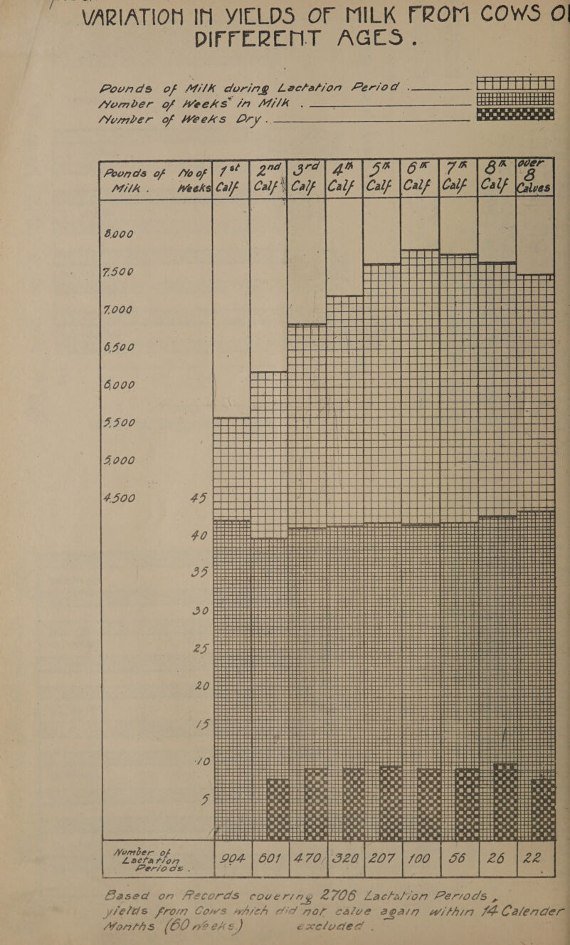 DIFFERENT AGES. Pounds of MMi1k orit7g Lactation Period . Aember of Weeks tr Milk SYvrnver of weeks bry.         BBO See eee CELT AS ae REBRERREBRERABRMNT PE Sse os: | TOLL Oe See | BREREMEREBERBARS eee ee ae » OLE CELLCET CT Ea ee CECE TLE Ee eee pupae | | itt tt |) PE 4 PTC LL EE See SRE ST GRnnnaeee 2G BERGER RRR ERRRRRRRBERRRBSE Beso PCC CEE LE ee eee BERSERNRRRERRROUMSRRRARE ee eee eee eee eee ; SCULLULL CELLET oe eee TTC ER Cee TTLL TT VecELL CETL ee eee REREAD RSURARRRRRRRRAHARRARSE EL SRESUEWS CMSB i MEERA SERERERERER UES SERRE RAUPANCREERERREREREMERNEES UD BRERA RIRMERRREARRERNEREAAE SS ee PC LE CEE ETL LEE eee SRS RMRBERMHNRBERRGERROGARAREARE SU 4 BRE RPUSCRERNBBRRRRERBERRSMBERNT TS BEER ROSRERUNSRNRERMRBERRMe SS ia PCO ELLOS eeeee EERE CEE SRK RUARORNARERNRRERERRAE SSO CCPC ETE CT eee q RES RERETRRSRERRRRRRRNBRNPE es TOCCP ET RL TT eee BREED MEAREEERRERS oe RERRERRALSESSS BREE PERRARRRERMRAEERABARAAeE S.C ee eeaet s BEE RRO RRR RR BORER BMEBNBSAMOS oie 5.ci 0 cco cons jah [| peepee TTT TT TPT Gann etd aren ee! maaan “s =e aaasse - ie . Pe de ‘ SRRRSRARIS SHER RAed eRe ase SUGESRERIS SRERSRRDER CRESS an SRARRSeSRSES GRERE feats SR ASSES                                                Hy = PCO BEE Seesescoseoes SUS CSESESERSE SUEGESEESS BeeeeseES  a @_8 SgG0RSRTens a oe on oe a                     2 Ls uae BS SS86 BG. m@ Beeees 6 8 BBSES seg teeecsosne GRESSRIRe an eB Bs H a8 BS Gamers &amp; it gig | i SUSGRRIBRe BERS we sacs Se Senn ew ony 2 8 HH a hE Pts tT He ss SRERSRAREE IER OB Me BSSIe Be eee 8 SG @ 8 SOREEe 2 eh BEES OB BOE BR eee phe an) © 8 SEES @ OS REBES OB CRHERA OE 2 Bee Sw eee 8 hl lees Se eee SGRSGRIRERIRES SR RES t FR SOAR t 6 8 SEER Se BS Pe 8S Shee BS BS BES Be eee So ee GBRRGRORSR Geet © ys ee Se eee 8. S Steet &amp; 2 -BOs8 @ OM SeReee 6 6 Bee Se eee 8 Dm See a a oe oS hes Se Sake! 8 eee Se SARA Ce eee ee eee ee ee ee SRESREINE eas &amp; 5 S8eS 2 eS Sees 2 SSSERt © S UBSS @ SM _GERREE a 8 SRERE BB ieeke 6 8 ‘, sm ‘2 SSnsnt &amp; 2 Seeee &amp; ma @ Canens 6° 2 8852 BS Sw wees 8 S Bees Be om ew Set) S 8 S888 Oe Sete 2 Se SEER S 6 Rh Eee eS Se eae es eee ee Bee eC ae 28 BS SERS! 2 S CSE k 8 Ee Se eee SP ee SO BS ee Ree ee ee Rei py Se aaeee tena nen ae Bseent es 8 ease 2 @ tok | a ¢ seese 's S 2858s ao A sdesasieeuisia'wreteiate viete’ tatescurer ines oeaesigerstefiet mcm laftig ereeiatitsrsre SRSCSEITECIEEe) &amp; 8 2UTe BS Bseen oe aceere as socew. ttt Pe pet tt ta meee ae Mopar of | £70, 20 | 66 Feriods . : ite. ; . ylelds from Cows whith did not caive again within 74 Calender Sorrtth $ (60 2 24s.) exelvded . rp Based on frecords covering £706 Lactalion Periods ,— x *&amp;