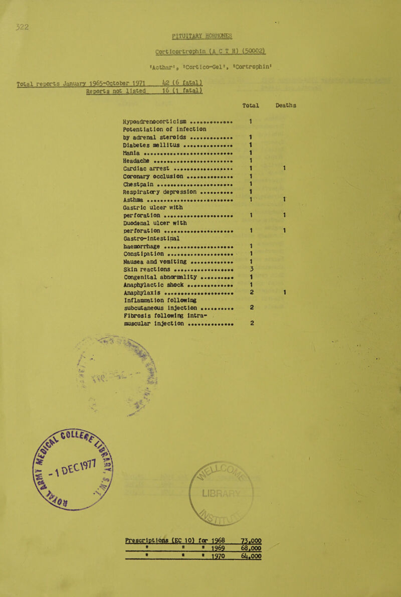 PLTUITARY HORMONES Reports not  isted 6 fatal Hypeadrenecorticism 00 60 SeeSeesee Potentiation of infection by adrenal sveroidS ecovccecccece Diabetes mellitus ccececrevecccoce Manla cecccccvccccccccscceeccecos Headaché€ ccevvesceccecceccccvccce Cardiac arrest ccccecacccccccsese Coronary OcclUuSiON ceecccsececcces Che stpain ©0000 0C CCC CE COC OEE EEOOSS Respiratory depression ecccccescee Asthma SSCOeSeeseoSOeSeseoeo se Sos eesee Gastric ulcer with perforation oceccecccccvccccecccce Duodenal ulcer with perforation eececececssccctseccccs Gastromintestinal NaeMOFrNage coececscccscccvcscoce Nausea and VOMITING ceccccescsoce Skin reactions cecocccavccccccecce Congenital abnormality ecccoccccee Anaphylactic shock eccecceecccccne AnaphylaxiS ceccccccccveveccoccces Inflammtion following subcutaneous injection ecscoccece Fibrosis following intra-  | ( a Prescriptio EC_10) for ob &gt; wt ot aot od = aot wt od