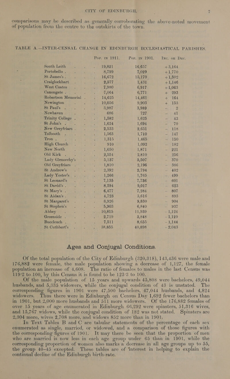 comparisons may be described as generally corroborating the above-noted movement of population from the centre to the outskirts of the town. TABLE A.—INTER-CENSAL CHANGE IN EDINBURGIL ECCLESIASTICAL PARISHES. POPs IN LOE: Pop. mn 1901. Inc. on Dac. South Leith : TL OES2 16,657 + 3,164 Portobello , : 8,799 7,029 +1,770 St James’s . ; : oi BO ha 1ogE7 Os + 1,502 Craiglockhart . ; 2,577 1,431 + 1,146 West Coates . ; c 7,980 6,917 + 1,063 Canongate . : 7,064 6,771 + 293 Robertson Memorial . »' 14,625 14,461 + 164 Newington , : . 10,056 9,903 + 155 St Paul’s °. ; : 3,987 3,989 ~ 2 Newhaven : ; 686 727 — Al Trinity College . : 1,582 1,625 - 43 St John’s . ; : : 1 oT ee 1,694 mae eC New Greyfriars . f 2 2,533 2,651 = L118 Tolbooth . : : 1,563 1,710 — 147 Tron . : : ‘ elo 1,465 — 150 High Church : : 910 1,092 — 182 New North . : ; 1,650 1,871 — 221 Old Kirk . : 2,554 » * 2,810 — 256 Lady Glenorchy’s ; ; 5,137 5,507 = 3570 Old Greyfriars. 1,810 2,196 =) 1386 St Andrew’s : ; ; 2,392 2,794 — 402 Lady Yester’s. . : 1,266 1,765 — 499 St Leonard’s ; : 7,135 7,736 — 601 St David’s . : ‘ 8,394 9,017 —- 623 St Mary’s . 6,477 7,284 — 807 St Aidan’s . 4,723 5,616 = 893 St Margaret’s. . : 8,926 9,830 = 904 St Stephen’s : 5,903 6,840 937 Abbey : eh Q815 11,939 — 1,194 Greenside . : ; 2,719 3,848 — 1,129 Buccleuch . : ; ; 7,511 8,655 —1,144 St Cuthbert’s . ; Sees SOO 40,898 — 2.043 Ages and Conjugal Conditions. Of the total population of the City of Edinburgh (320,318), 143,436 were male and 176,882 were female, the male population showing a decrease of 1,127, the female population an increase of 4,608. The ratio of females to males in the last Census was 119°2 to 100, by this Census it is found to be 123°3 to 100. Of the male population of 15 years and upwards 45,808 were bachelors, 49,044 husbands, and 5,335 widowers, while the conjugal condition of 43 is unstated. The corresponding figures in 1901 were 47,500 bachelors, 47,044 husbands, and 4,824 widowers. Thus there were in Edinburgh on Census Day 1,692 fewer bachelors than in 1901, but 2,000 more husbands and 511 more widowers. Of the 176,882 females of over 15 years of age enumerated in Edinburgh 66,292 were spinsters, 51,816 wives, and 15,767 widows, while the conjugal condition of 182 was not stated. Spinsters are 2,304 more, wives 2,708 more, and widows 852 more than in 1901. In Text Tables B and C are tabular statements of the percentage of each sex enumerated as single, married, or widowed, and a comparison of those figures with the corresponding figures of 1901. It may there be seen that the proportion of men who are married is now less in each age group under 65 than in 1901, while the corresponding proportion of women also marks a decrease in all age groups up to 54, the group 40-45 excepted. These tables are of ‘interest in helping to explain the continual decline of the Edinburgh birth-rate.