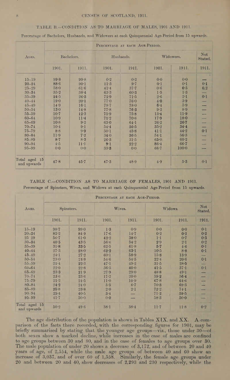 TABLE B.—CONDITION AS TO MARRIAGE OF MALES, 1901 AND 1911. Percentage of Bachelors, Husbands, and Widowers at each Quinquennial Age-Period from 15 upwards.    PERCENTAGE AT EACH AGB-PERIOD.   | | | } | |           AGES. | Bachelors. | Husbands. Widowers. al A 1901. 1911. 1901. 1911-190) 1911. 1911. | Deere Ee esi: 99-8 0-2 awd 0-2 0-0 0-0 _ 20.04 88-6 90°1 11-3 ced 9-7 0-1 0-1 0-1 ieee 58-0 0016 Bie 4414 Se eg 0:6 0:5 0.2 | 30-84 35:2 38-4 Way 63:3 °° Be 200-8 15 1°3 = | 35-39 24-5 263 72-9 715 2°6 2+] 0-1 40-44 | © 190 20°1 77-0 76-0 4:0 3-9 a0 |, ADO Se eo 16:1 78-7 78-0 6-4 5:9 fae io 0=ba 0 fa) | ea ae) 14-3 ee 7778 76°3 9-2 8:9 ae | 55-59 10-7 19°3 ae. 75-9 75°8 134 11:9 aes | 60-64 10:9 1) :4 a 712” OS ee OG 17-9 18-0 2 | 65-69% . |B 0:8 9-2 63:0. Wed! 64-1 26-2 26:7 ee ire 1O=TA en a et Oe 9+] 544 | 565 35-2 34-4 sie, pec 8:8 9-9 501 | 45:8 41-1 44-2 01 802840 a mate 7:2 34:0 | 865 B41 56°3 = 85-89 | 8:7 8:3 26:3 | 315 65:0. 60:2 = 90-94 | A 11°] 91° | 29-9 86-4 66-7 = 95-99 | 0-0 0-0 33°38 0-0 66-7 100-0 = | | | | ; | pots apes at Oia 45-7 1739 tas 4-9 5-3 O-1 | and upwards       TABLE C.—CONDITION AS TO MARRIAGE OF FEMALES, 1901 AND 1911. Percentage of Spinsters, Wives, and Widows at each Quinquennial Age-Period from 15 upwards.  PERCENTAGE AT EACH AGE-PERIOD.               | 5 5 . | Not | AGES. Spinsters. Wives. Widows. ' Stated. | : -. = oe eee | | 1a yk oon 1911h< io p1901. apy 1911 © 19019 eee oe 1911. - = | | Ly — ze | =, =e bee: = I 15-19 | 98-7 99-0 1:3 | 0-9 | 0-0 0-0 0-1 | 024 ke) 84-9 76k sae ny 0:2 0-2 | 25 29 | 56-7 61-0 49-2 | 38-0 | 11 | 0-7 0:3 30-34 40°5 43:5 56:67) i EPS) Seam 2°9 . 2°] |= 02 35-39 31:8 33°5 | 62:5 | 61:8 5:7 4-6 | Ot 40-44 27°3 28:0 | 62:2 / 63:1 10°5 8:8 0-1 45-49 24+] 27-2 60:1 | 58-9 15:8 13-9 Pe 50-54 23-0 24:8 54-6 / 54-5 29-4 20-6 0-1 55-59 21-4 : 293 471 49-2 31:5 28:5 Bs 60-64 22-0 / 22°8 | 36-5 40-0 AL‘5 37-1 0-1 65-69 23°3 21-9 | 27-9 29-0 48:8 49+] 2m 70-74 236 23-6 17-2 20-0 59:2 56-4 ae 75-79 21:2 24-5 11-0 10-9 67:8 64:6 = 80-84 24:9 24-0 5D 6:7 70:3 69:3 er 85-89 25:8 23:8 2-0 | 2-1 72-2 T41 z. 90-94 25+4 405 | 3:4 | wae Eo 59:5 i | 95-99 | 41:7 50-0 | 0-0 a | 58:3 50-0 = = ips - —————-_| | | $e Total aged 15) 50.9 496° |) egy LS ggg dey gg ie _ and upwards | | The age distribution of the population is shown in Tables XTX. and XX. A. com- parison of the facts there recorded, with the corresponding figures for 1901, may be briefly summarised by stating that the younger age groups—viz., those under 30—of both sexes show a marked decline, while increases in the case of males are confined to age groups between 30 andl 80, and in the case of females to age groups over 30. The male population of under 20 shows a decrease of 3,172, and of between 20 and 40 years of age, of 2,554, while the male age groups of between 40 and 60 show an increase of 3,037, and of over 60 of 1,558. Similarly, the female age groups under 20 and between 20 and 40, show decreases of 2,293 and 230 respectively, while the