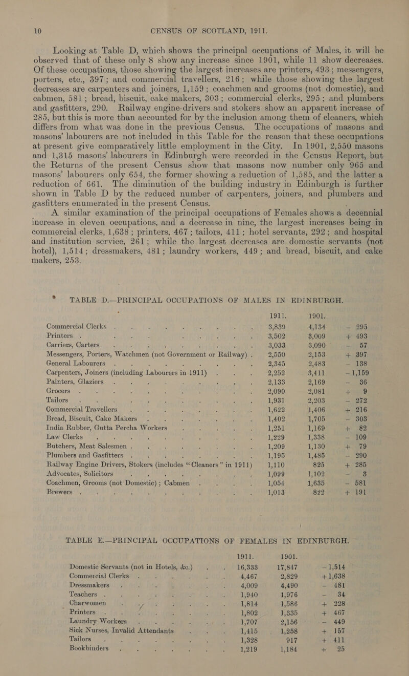 Looking at Table D, which shows the principal occupations of Males, it will be observed that of these only 8 show any increase since 1901, while 11 show decreases. Of these occupations, those showing the largest increases are printers, 493 ; messengers, porters, etc., 897; and commercial travellers, 216; while those showing the largest decreases are carpenters and joiners, 1,159; coachmen and grooms (not domestic), and eabmen, 581; bread, biscuit, cake makers, 303; commercial clerks, 295; and plumbers and gasfitters, 290. Railway engine-drivers and stokers show an apparent increase of 285, but this is more than accounted for by the inclusion among them of cleaners, which differs from what was done in the previous Census. The occupations of masons and masons’ labourers are not included in this Table for the reason that these occupations at present give comparatively little employment in the City. In 1901, 2,550 masons and 1,315 masons’ labourers in Edinburgh were recorded in the Census Report, but the Returns of the present Census show that masons now number only 965 and masons’ labourers only 654, the former showing a reduction of 1,585, and the latter a reduction of 661. The diminution of the building industry in Edinburgh is further shown in Table D by the reduced number of carpenters, joiners, and plumbers and gasfitters enumerated in the present Census. A similar examination of the principal occupations of Females shows a decennial increase in eleven occupations, and a decrease in nine, the largest increases being in commercial clerks, 1,638 ; printers, 467 ; tailors, 411 ; Heed servants, 292; and hospital and institution service, 261; while the largest decreases are domestic servants (not hotel), 1,514; dressmakers, 481; laundry workers, 449; and bread, biscuit, and cake makers, 253. m TABLE D.—PRINCIPAL OCCUPATIONS OF MALES IN EDINBURGH. 1910 1901. Commercial Clerks. : : ‘ , ‘ : . : 3,839 4,134 — 295 Printers . : : ’ : : : é : 3,502 3,009 + 493 Carriers, Carters : 3,033 3,090 ~ — 57 Messengers, Porters, Watchmen noe Coretnnent or alway 2,550 2,153 + 397 General Labourers . : : : 2,345 2,483 — 188 Carpenters, Joiners Gacliaing Te hocea es in 1911) : : : 2,252 3,411 — 1,159 Painters, Glaziers. , ‘ : ’ 4 : ; : 2,133 2,169 — 386 Grocers . : : : ; : g : : : : 2,090 2,081 +49 Tailors. : ; : ‘ : , : ; ; 1,931 2,203 — 272 Commercial Drevalioes ; ; : . ; ; ; 1,622 1,406 + 216 Bread, Biscuit, Cake Makers. ; ; : : : 1,402 1,705 — 303 India Rubber, Gutta Percha AN oricoe : : : ‘ ; 1,251 1,169 + 82 Law Clerks : : : ; : : 5 : : 1,229 1,338 — 109 Butchers, Meat Salesmen . ‘ ; : : 1,209 E130 + 79 Plumbers and Gasfitters . f 1,195 1,485 — 290 Railway Engine Drivers, Stokers Eachudes He einen in 1911) 1,110 825 + 285 Advocates, Solicitors ; , 4 : ; 1,099 1,102 — 3 Coachmen, Grooms (not Dowteation® : Odbaren : : : 1,054 1,635 — 581 Brewers . ; : : : : ; 5 : : : 1,013 822 + 191 ; TABLE E.—PRINCIPAL OCCUPATIONS OF FEMALES IN EDINBURGH. ron: 1901. Domestic Servants (not in Hotels, &amp;c.) ; 216/388 17,847 — 1,514 Commercial Clerks . ; : ‘ ; 4,467 2,829 + 1,638 Dressmakers. ; ; ; : 4,009 4,490 - 481 Teachers . d ; : , ’ ’ 1,940 1,976 — 34 Charwomen or Jie ; : ' 1,814 1,586 + 228 Printers. f : ; ; é 1,802 1,335 + 467 Laundry Workers , : : ; 1,707 2156 1 — 449 Sick Nurses, Invalid Attendants é : ; 1,415 | 1,258 + 157 Tailors . : : ; t : : 1,328 917 + 411 Bookbinders . : : : : 1,219 1,184 + 25