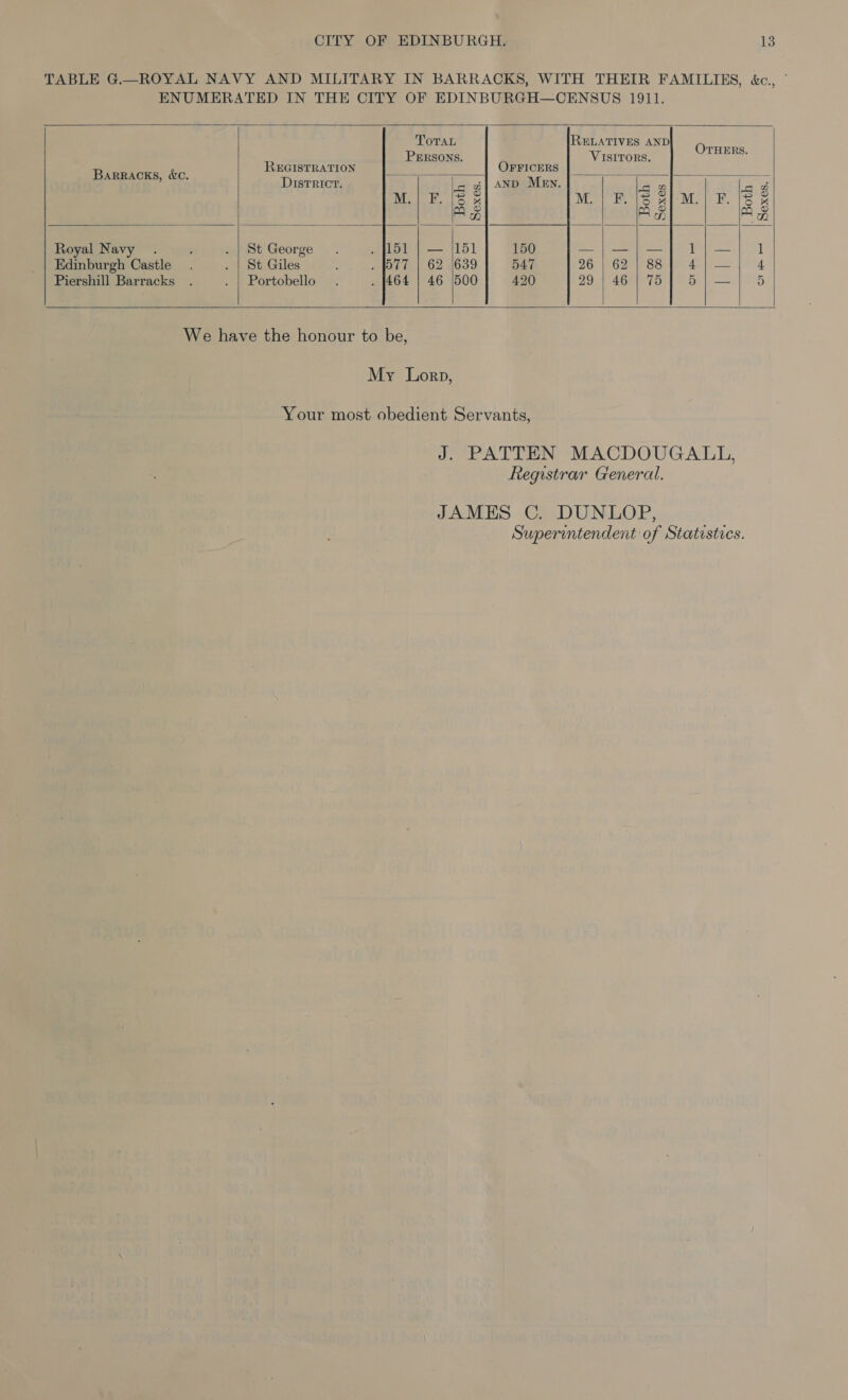    RELATIVES AND            Tora 0: PERSONS. VISITORS. aor: REGISTRATION OFFICERS BarRACKS, &amp;c. - be Disrricr. < a} AND Men. fa = race M.| F. |S &amp; M. | F.15 xi-M.| F. [8% ae Pa PA op Royal Navy . St George. . 151 | — |151 150 —};—|{;—] 1l}j;—/] 1 Edinburgh Castle St Giles . [577 | 62 1639 547 26-9 Gon oe pe teh tid Piershill Barracks Portobello. . [464 | 46 (500 420 29.9 46m Col bee je 1D We have the honour to be, My Lorp, Registrar General. Superintendent of Statistics.