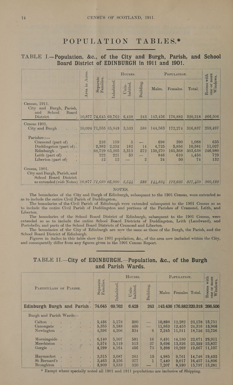 OF                          TABLE I.—Population, &amp;c., of the City and Burgh, Parish, and School Board District of EDINBURGH in 1911 and 1901. 3 Housks. PoPuULATION. ae, 2 2 x eS ae <4 Sek a3 ib PAE sn Cees Wey a se ase ‘5 MABE eLel sy ieee gees 7 BOF 8 D 3 2 Ss os Males. |Females.| Total. | S of 2 (BES hoa = 33 < c eh ere ‘ Census, 1911. / | City and Burgh, Parish, and School Board | District . |10,877 |74,645 69,762 | 6,428) 243)| 143,436 | 176,882 | 320,318 | 266,506 / Census 1901. City and Burgh 10,094 |71,555 |65,849| 3,533! 588] 144,563} 172,274| 316,837 | 259,497 Parishes :— | Cramond (part of) 210; 159 5) — 698 390 1,088 635 Duddingston ie ie 2,382) 2,252; 182 14 4,725 5,856; 10,581} 11,027 Edinburgh . 68,729 |63,205 | 3,313) 572) 138,270] 165,368} 303,638 | 246,980 Leith (part of) 222) 221 oo | 846 610 1,456 123 Liberton (part of) 12 12; — 2 24 50 74 132 Census, 1901. | City and Burgh, Parish, and | School Board District | | as extended (vide Notes) 10,877 71,689 65,980| 3,544| 588) 144,834 | 172,626 | 317,459 | 260,122 NOTES. Liberton. School Board District of Edinbu rgh.             Rooms with one or more Windows.  266,506  15,751 13,966  23,756 29,911 23,837 11,107  19,432 15,806 TABLE II.—City of EDINBURGH.—Population, &amp;c., of the Burgh and Parish Wards. | | Hovusss. | PoPuULATION. eee | ) rm = oS / : op PARTICULARS OF PARISH. | SS BS . 42 i De 3 | Ss 8 ae Males. Females) Total. ge A ae EdinbuEgn Burgh and Parish (74,645 69, 762 | 6428 | 2438 143,436 176,882'320,318 Burgh and Parish Wren. | | | Calton | 5,436 | 5,178 390 =e 10,896 | 12,282 | 23,178 Canongate | 5,355 | 5,188 406 = 11,863 | 12,453 | 24,316 / Newington | 4,396 | 4,206 334 6 | 7,245 | 11,511 | 18,756 Morningside 6,140 | 5,507 | 581 16 | 8,491 14,180 22,671 Merchiston y Saye b5119 30. 513 27 1 9,696 | 13,526 | 23,222 Gorgie / 4,299 4,164 456 73. | 9,898 | 10,269 | 19,667 Haymarket . 3,815 | 3,087) 261 15 | 4,985 9,761 | 14,746 St Bernard’s . 3,463 | 3,256 ee 1) 7,440 | 9,017 | 16,457 Broughton 3, 909 | 3,533 320 — 7,207 | 8,590 | 15,797      13,281 