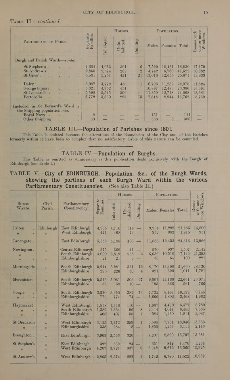 Taste II.—continued.            Houses. POPULATION. sete dies ot One gs | 3 . = PAE PARTICULARS OF PARISH. ‘5 $ | Lge a ya se a S eS | = = 3 Males. |Females Total. 2 © = G | P's 5 ms Le cae mana te ao)! Burgh and Parish Wards—contd. | St Stephen’s . : : At A O04) mt O63) ner 361 6 | 7,599 | 10,431 | 18,030 | 17,179 St Andrew’s . d 2) 2.865 1etaan Tae (280 2| 4,742 | 6,780 | 11,522 | 10,982 St Giles’. : ; hp, O01 mio Lee Abt 21°) 13,016 | 12,655 | 25,671 | 13,833 | Dalry’ «. : Te 0.09 bin een o 438 1 110,793 | 11,282 | 22,075 | 11,824 George Square ; Diwyool Tea pom 454 =m 110,897 || 12,483 1 23,380-| 16,691 St Leonard’s . ; . | 5,598 | 5,545; 506) — _ /11,350 | 12,718 | 24,068 | 13,381 Portobello. : : ioe cio. 6,000 298 Th | 7,818 | 8,944 | 16,762 | 15,769 Included in St Bernard’s Ward is | the Shipping population, viz.— Royal Navy . : : : 2 a lo — 151, — 151; — Other Shipping ’ : ; 50 — — | — 383 | 3 386 eA gh      TABLE III.—Population of Parishes since 1801. This Table is omitted because the alterations of the Boundaries of the City and of the Parishes formerly within it have been so complex that no satisfactory Table of this nature can be compiled. TABLE IV.—Population of Burghs. This Table is omitted as unnecessary as this publication deals exclusively with the Burgh of Edinburgh (see Table I.) TABLE V.—City of EDINBURGH.—Population, &amp;c., of the Burgh Wards, showing the portions of each Burgh Ward within the various Parliamentary Constituencies. (See also Table II.)       ; | Hovsss. POPULATION. i S | 205 Burcu Civil Parliamentary | £5 | § | 3B | BS 5 . = aol ; | WARDS. Parish. Constituency. a. 8 is a 2 ‘3 | Males. |Females| Total. oe € z Gores 2 | 5 BS is Se ae = Calton . | Edinburgh | Hast Edinburgh | 4,965 4,710) 316) — 9,964] 11,299) 21,263) 14,800 3 : * West Edinburgh 471 468) (A 932 983)? 1.915 951 Canongate . 2 East Edinburgh | 5,355) 5,188) 406) — | 11,863) 12,453) 24,316) 13,966 Newington. + CentralEdinburgh) 375) 366 4]; — 570 937) 1,507) 2,142 nt ; South Edinburgh| 4,000 3,819) 288) 6) 6,639) 10,510) 17,149/ 21,393 ‘ , re Edinburghshire 21 SA 5} — 36 64 100 221 Morningside a South Edinburgh! 5,914) 5,281 551;} 12) 8170; 13,490) 21,660) 28,130 bn pails ;, Edinburghshire 226; 226 30| 4 321 GIOUPPLOTiT -E,7o1 Merchiston’ bs South Edinburgh} 5,516) 5,061 503) 27| 9,501) 13,160) 22,661} 23,071 ae ‘ Edinburghshire 58 58 10) == 195 366 561 766 Gorgie 3 ms South Edinburgh| 3,520) 3,390! 382) 73) 7,732) 8,467) 16,199) 9,145 = Ocue a %, Edinburghshire Tic 174 74) — 1,666} 1,802) 3,468) 1,962 Haymarket * West Edinburgh |} 1,518) 1,346) 110) — 1,987, 4,490, 6,477; 8,780 ¥ : = South Edinburgh} 1,389 1,334 96) 8 2,414 4,041) 6,455) 7,565 ” e Edinburghshire 408; 407 55, 7 584; 1,230) 1,814 3,087 St Bernard’s : West Edinburgh | 3,125) 2,972) 359) 1) 5,585) 17,761) (13,346) 13,663 ” : 4 | Edinburghshire 338 284 18) — 1,855] 1,256) 3,111) 2,143) Broughton . 3 East Edinburgh | 3,909) 3,533) 320) — 7,207| 8,590) 15,797} 13,281 | St Stephen’s a East Edinburgh . SE emeORE 24) — 651 819} 1,470) 1,254 ” : i West Edinburgh | 4,207) 3,724) 337) 6 6,948) 9,612) 16,560 15,925             St Andrew’s gs West Edinburgh | 2,865} 2,574) 282) 2) 4,742) 6,780) 11,522) 10,982   
