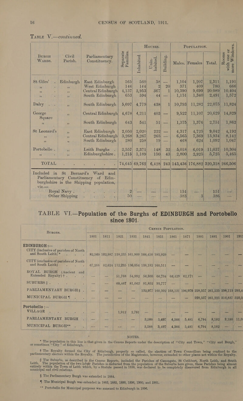                         | Hovsss. POPULATION. g 2% : 2 OS Burco | Civil Parliamentary | £5 | ¥&amp; | Be gg 5 Warps. Parish. Constituency. &amp;&amp; | = 2 | 3 | Males. [Females] Total. | ef ‘ | | BE eS ho sae $5 a Sil ia ha : | cee) ae ae i hee ths St Giles’ . | Edinburgh) East Edinburgh 565 560 ao) —— 1,104) 120A 22 ollielae - a if West Edinburgh 146 144 ay 20 371 409 780 666 * es Central Edinburgh) 4,137) 3,953) 367 1} 10,390; 9,699) 20,089) 10,404 5 a _ South Edinburgh 653) 594 44| — 1,151) 1,340) “2 4gaie tora Dalry ‘5 | South Edinburgh | 5,097) 4,779} 488) 1] 10,793) 11,282) 22,075) 11,824 George | 5 Central Edinburgh} 4,678} 4,211) 403) — 9,522) 11,107; 20,629) 14,829 Square — 3 ie | South Edinburgh} 643) 541 51) — 1,375). 1,31 Olan, ee St Leonard’s | East Edinburgh | 2,050) 2,020] 222! — | 4,317) 4,725] 9,049! 4,192 5 / - Central Edinburgh! 3,268) 3,267) 265) — 6,565) 7,369) 13,934) 8,142 3 ss _ South Edinburgh 280) 258 LO 468 624, 1,092} 1,047 Portobello. |. 4, Leith Burghs 2,557| 2,371; 148] 32) 5,018] 6,019] 11,037] 10,304 3 si | Edinburghshire. | 1,215) 1,189} 150} 43} 2,800) 2,925} 5,725) 5,465 TOTAL 74,645] 69,762) 6,428) 243] 143,436) 176,882] 320,318) 266,506 Included in St Bernard’s Ward and Parliamentary Constituency of Edin- burghshire is the Shipping population, Vviz.— Royal Navy . 2) — oe Pa 151 = 151 — Other Shipping 50 383 3 386, —                            | Bureaus. | = | 1801 | 1811 | 1821 | 1831 | 1841 | 1851 | 1861 | 1871 | 1881 | 1891 | 1901 | 1911 | | | | = — ha | —|— —— | ~ ————_—- | ~— ~ . p EDINBURGH :— | ) | | CITY (inclusive of parishes of North | | | | | and South Leith)* . j - 82,560 102,987, 138,235 161,909 166,450 193,929) — | — a -- — _ CITY (exclusive of parishes of North | | | | | | | | | | and South Leith) : j - | 67,288} 82,624) 112,285 136,054, 138,182) 160,511, — } — a aes Be ond | | . | | - . ROYAL” BURGH | (Ancient ‘and.| | | | | . . Extended Royalty) + . i, eae — | 51,768 54,992 56,330) 66,734) 66,429 62,171 — | — _ sa . | | | SUBURBS}. — — | 60,467 81,062 81,852) 93,777, — — — wes (ee _ PARLIAMENTARY BURGHS .| —.| — — | — | 189,977] 160,309! 168,121 196,979 228,357 261,225) 298,113) 293,4 MUNICIPAL BURGH % ee me ee eee ~ = — | 228,357) 261,225] 316,837, 320,3 = | ) — —_——_ | | Portobello :— rc | . VILLAGE — = 1,912; 2,781) — = — — — — — — PARLIAMENTARY BURGH ay Peal ae ne | 3,588| 3,497 4,366 5,481/ 6,794) 8,182, 9,180) 11,0: | | ° MUNICIPAL BURGH** 4 ee eat — | 8,588 3,497) 4,366 5,481) 6,794) 8,182) — _ J | J J s + eae NOTES. Leith. municipal and civil relations.