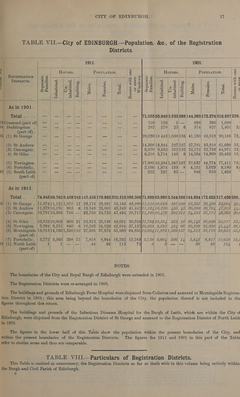 TABLE VII.—City of EDINBURGH.—Population, &amp;c., of the Registration                          Districts. 1911. 1901. : | Hovszs. | POPULATION. | S Housks. POPULATION. z : REGISTRATION | @ g El Pes 22 g¢ ee ‘ 5 Districts. sa} 3 ret hi ah 3g is6 Oo] S35] os a | eb “a |-m ¢ 3 Sete wee ae Ole Pee ee) ae She | 8 ooo ge [EE > o,.8 | 2 a) i, ee x » Sui] os Q ia 3 s a) q S Geese belied F|\C Pa Pabst Ss be. he 3° 4 =e 5 mS = =n Py = oe ine - ; eee As in 1901. | Total . a ee | —- | —| — — — — 71,555'65,8493,533'588 144,563)172,274/316,837 259, /9'\Cramond (part of)} — | — pan | Ia a —- |) = 210) 159 5) — 698 390) 1,088 ! 34) Duddingston .| — | — Sie We ee oe 1 2820 ae2 oh 25}. 6 574 827; 1,401] 2, (part of) . 35, (1) St George. | — | — —|}|—| -— — — | — 290,020)18 443/1,038/185) 41,150; 49,019) 90,169) 72,. (2) St Andrew | — | — | —|—_| — | — | — |. — [14,508118,344| 527/127] 27,781] 33,918] 61,699] 53, (3) Canongate. | — | — ee eee 9,970) | 9432) 352/132) 22,172) 22,799) 44,971) 23,' (4) St Giles’) .| — | — —|—| — | — — | — | 6,258) 5,714) 149} 3 14,554! 14,908] 29,462) 18,’ ee ee ee ee ee aus — |{17,985/16,284/1,247/127| 32,637| 44,774] 77,411) 78; (6) Portobello. | — | — —|—| — — — — | 2,100) 1,974, 159) 8 4,151; 5,029) 9,180) 9, )2) (2) South Leith}; — | — | ey — =e a yy en Ob I elie Yas a 846 610) 1,456 (part of) | Asin 1911. | fee | | | | Total . . |74,645 69,762,6,428 243 143,436 176,882 320,318 266,506171,689 65,980 3,544 588 144,834 172,625|317,459 260, 5| (1) St George . |11,874/11,121]1,076 17 23,174) 29,991] 53,165, 46,990I77,510,10,619| 387/100, 23,595| 29,409] 58,004, 46, (2) St Andrew /11,3878/10,170| 963) 8] 19,548) 25,801) 45,349) 41,442177,734)10,220| 485) 45| 20,399) 26,704) 47,103 44,¢ (3) Canongate. |10,791/10,366| 796|—| 22,759] 24,735, 47,494) 29,717|11,160\10,479| 391211| 24,193| 25,172) 49,365| 30, (4) St Giles . |10,822/10,003| 905] 21) 23,913) 25,138) 49,051] 30,524|71,782.10,594| 352| 15) 26,148 26,929] 53,077) 32,2 (5) Newington | 9,994| 9,751/ 840 6 18,595) 24,229) 42,824] 37,137120,338| 9,583, 484) 66 20,109| 25,336| 45,445\ 38,¢ (6) Morningside |16,013/14,790/1,550/116) 27,585) 37,975) 65,560) 64,855}73,024|11,879 1,269|137, 24,512) 82,170| 56,682) 56,6 (part of) / (7) Portobello. | 3,772) 3,560| 298] 75 7,818, 8,944) 16,762) 15,769] 2,738) 2,604; 226 14) 5,842) 6,817) 12,659) 12,é )2) (1) North Leith 1 1; — |— 44 69 113 72 8 2 —\|— 36 &amp;8 124, 1 (part of) |      NOTES. The boundaries of the City and Royal Burgh of Edinburgh were extended in 1901. The Registration Districts were re-arranged in 1903. The buildings and grounds of Edinburgh Fever Hospital were disjoined from Colinton and annexed to Morningside Registra- tion District in 1904; this area being beyond the boundaries of the City, the population thereof is not included in the figures throughout this return, The buildings and grounds of the Infectious Diseases Hospital for the Burgh of Leith, which are within the City of Edinburgh, were disjoined from the Registration District of St George and annexed to the Registration District of North Leith in 1905. The figures in the lower half of this Table show the population within the present boundaries of the City, and within the present boundaries of the Registration Districts. The figures for 1911 and 1901 in this-part of the Table refer to similar areas and thus are comparable.  TABLE VIII.—Particulars of Registration Districts. | This Table is omitted as unnecessary, the Registration Districts so far as dealt with in this volume being entirely within the Burgh and Civil Parish of Edinburgh, c