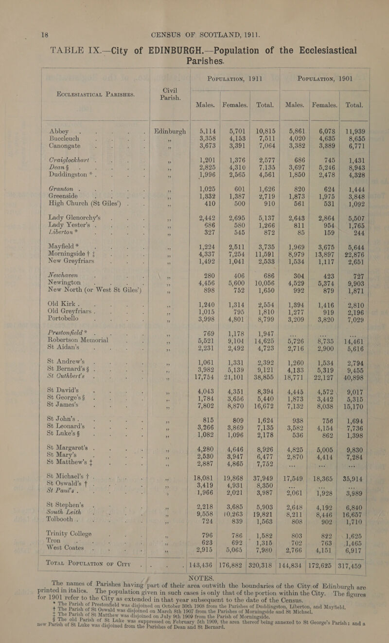 TABLE IX.—City of EDINBURGH.—Population of the Ecclesiastical                      Parishes. MSS Poputation, 1911 Popuation, 1901 EccLESIASTICAL PARISHES. ae $i + eer ers pate arish. Males. | Females.| Total. | Males. | Females.| Total. Abbey. : . | Edinburgh 5,114 5,701 | 10,815 5,861.| 6,078 | 11,939 Buccleuch : 3 3,358 4,153 7,511 4,020 4,635 8,655 Canongate ; ‘ ‘ 3,673 3,391 7,064 3,382 3,389 6,771 | Craiglockhart . ’ : ‘| > 1,201 1,376 2,577 686 745 1,431 Deang§ . : : - 2,825 4,310 7,135 3,697 5,246 8,943 Duddingston * . : : ; Ee 1,996 2,565 4,561 1,850 2,478 4,328 Granton . : : : ay _ 1,025 601 1,626 820 624 1,444 Greenside : , d * 1,332 1,387 2719 1,873 1,975 3,848 High Church (St Giles’) . =n 5 410 500 910 561 531 1,092 Lady Glenorchy’s . : a 2,442 2,695 5,137 2,643 2,864 5,507 Lady Yester’s . ; : a 686 580 1,266 811 954.| 1,765 Liberton * q : : 327 545 872 85 159 244 Mayfield * : ; : ¥ 1,224 2,511 3,735 1,969 3,675 5,644 Morningside + { : :, 4,337 7,254 | 11,591 8,979 | 13,897 | 22,876 New Greyfriars ‘ a 1,492 1,041 2,533 1,534 iy 2,651 Newhaven ; . 280 406 686 304 423 727 Newington : 5 : ; e 4,456 5,600 | 10,056 4,529 5,374 9,903 New North (or West St Giles’) 33 898 752 1,650 992 879 1,871 Old Kirk i, ale oh aA 1,240 1,314 2,554 1,394 1,416 | 2,810 Old Greyfriars . ; : | n 1,015 795 1,810 1,277 919 2,196 Portobello : : a . 3,998 4,801 S199 3,209 3,820 7,029 Prestonfield* . : A aa a 769 lees 1,947 the bee or Robertson Memorial ; : ~ 5,521 9,104 | 14,625 5,726 8,735 | 14,461 St Aidan’s : ; ¥ 2,201 2,492 4,723 2,716 2,900 5,616 Sti.Andnewia oa. cus bce oni . 1,061.| 1,331 | 2,392.) 1,260 |iaaanoe am St Bernard's § : ; : ‘ 3,982 5,139 9,121 4,133 5,319 9,455 St Cuthbert’s . , a “ 17,754 | 21,101 | 38,855 | 18,771 | 22,127 | 40,898 St David's : a m 4,043 4,351 8,394 4,445 4,572\| 9,017 St George Sa ae 4 > 1,784 3,656 5,440 1,878 3,442 5,315 St James’s : : | :. 7,802 8,870 | 16,672 7,132 8,038 | 15,170 St John’s ais : : ; ss 815 809 1,624 938 756 1,694 St Leonard’s . : : : be 3,266 3,869 7,135 3,582 4,154 7,736 St Luke’s § j ‘ 4 x 1,082 1,096 2,178 536 862 1,398 St Margaret’s ‘ F ee Fe cd 4,280 4,646 8,926 4,825 5,005 9,830 St Mary’s ae : ae 2,530 3,947 6,477 2,870 4,414 7,284 St Matthew’s + ; q 2,887 | 4,865 | 7,752 4 ve fie St Michael’s + . ee ie : * 18,081 | 19,868 | 37,949 | 17,549 | 18,365 | 35,914 St Oswald's pe: ae Ks ; FS 3,419 4,931 8,350 oF “ee 4 ee St Paul's . : ' : 4 1,966 2,021 3,987 2,061 1,928 3,989 Sy pee aL gee a 2,218 | 3,685) 5,903] 2,648) 4,192] 6,840 pe oie ; : ’ | t 9,558 | 10,263 | 19,821 8,211 8,446 | 16,657 olbooth . : P| 4 724 839 1,563 808 902 1,710 | oui) College : ‘ a 796 786 1,582 803 822 1,625 ses : : ; , ty a 623 692 1,315 | 702 763 1,465 est Coates. ' ‘ “| a 2,915 |. 5,065 7,980 2,766 4,151 6,917 ere —— = nen ES a Sa ee =F | Toran Popunation or Crry | . | 143,436 | 176,882 | 320,318 | 144,834 | 172,625 | 317,459     | ~ NOTES. ! ae ee of Parishes having part of their area outwith the boundaries of the City of Edinburgh are peared ‘a Be ics. The population given in such cases is only that of the portion within the City. The figures OF kv iN ee er to the City as extended in that year subsequent to the date of the Census. in +7) e ebes a Segoe ds was disjoined on October 30th 1908 from the Parishes of Duddingston, Liberton, and Mayfield. : rie ae of St Oswald was disjomed on March 8th 1907 from the Parishes of Morningside and St Michael. . ; ‘The ar ae ro el a disjoined on July 9th 1909 from the Parish of Morningside. : s ce Was suppres 7 , ‘ i t re Paridine new Parish of St Luke was cacioinedl fem ie beer ee ee ee area thereof being annexed to St George’s Parish: and a