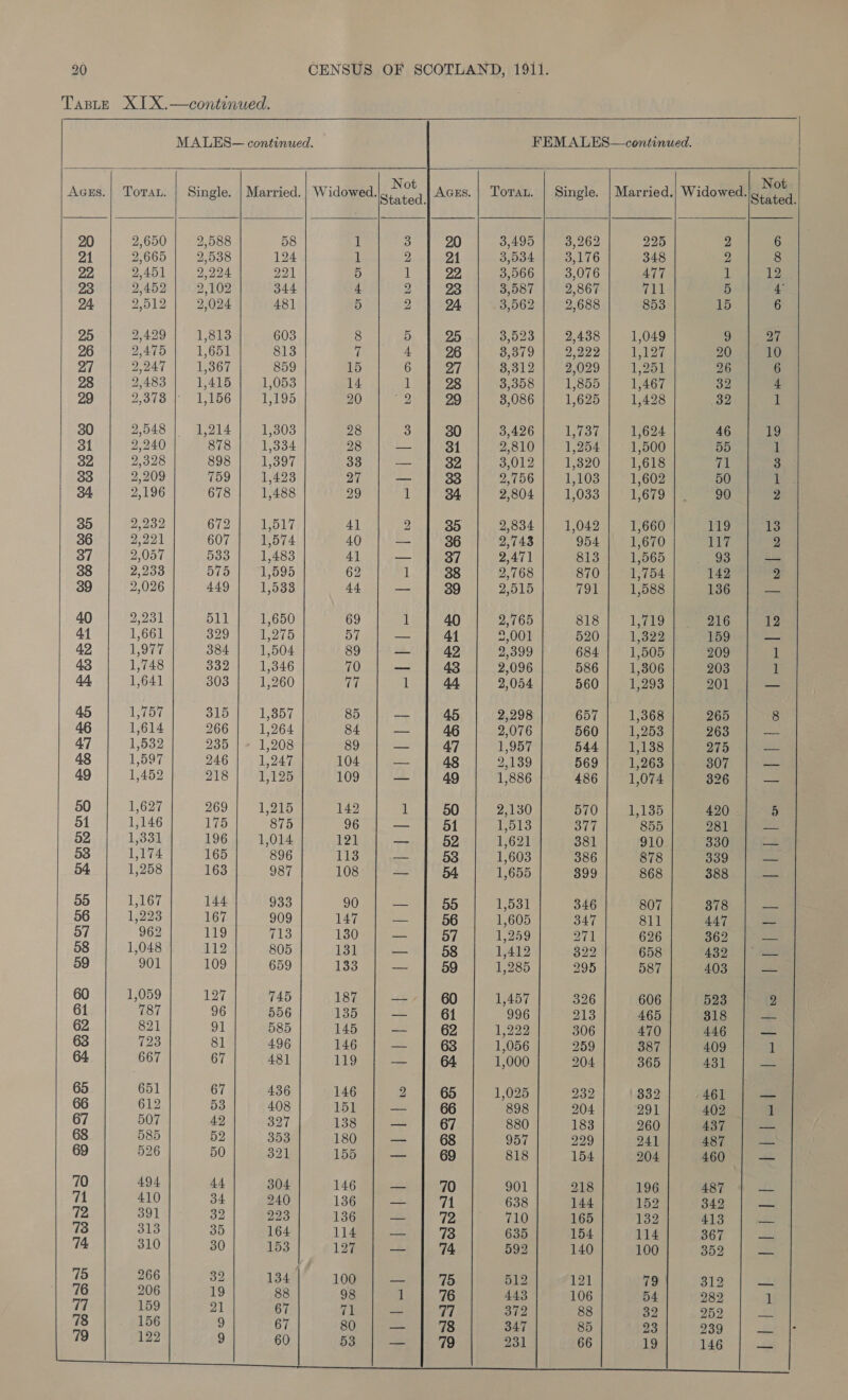 Taste X1IX.—continued.           MALES— continued. FEM ALES—continued. ‘ed. | Wi Not T Single. |Macried.| Widoweadea AGces.| Tora. | Single. | Married. | Widowed. Sheek AGES. OTAL. ingle. arried.| Widowed./q, 9444 20 2,650 | 2,588 58 1 B20 3,495 | 3,262 225 2 6 24 2,665 | 2,538 124 1 om taal 3,534 | 3,176 348 2 8 99, 9 ABI |= 9.994 221 5 fee 3,566 | 3,076 477 1 12 23 2,452 | 2,102 344 4 i> 1-23 3,587 | 2,867 711 5 = 4. 9,512 | 2,024 481 5 Pe lees | 3,562 | 2,688 853 15 6 25 2,429 | 1,813 603 8 5 | 25 3,523 | 2,438 | 1,049 9: OF 26 2,475 | 1,651 813 7 4 | 26 8,379 | 2,929) 119% 20 | 10 27 9 O47 <1 P1867 859 15 6. 827 3,312 | ©2029 | 195% 26 6 98 2,483 | 1,415 | 1,053 14 1 | 28 3,358 | 1,855] 1,467 32 4 29 9,378 | 1,156 | 1,195 20) - 2hiie2o 3,086 | 1,625 | 1,428 32 1 30 2,548 | 1,214] 1,303 28 3 | 30 3,426 | 1,737.1 “ieee 46 | 19 31 2,240 878 | 1,334 osm Pecks y Wi) 2,810 | 1,254 | 1,500 BB 1 32 2,328 898 | 1,397 hs Sou deeb ENG 3,012 | 1,320} 1,618 71 3 33 2,209 759 | 1,428 7s ates 3 by 2,756 | 1,103] 1,602 50 1 34. 2,196 678 | 1,488 29 11 R4 2,804 | 1,033 | 1,679]. 90 2 35 2,232 672.) aU 17 41 2 | 35 2,834 | 1,042] 1,660 119 13 36 2,221 607 | 1,574 40 | — | 36 2,743 954 | 1,670 117 2 37 2,057 533 | 1,483 2 Wie fee eee) Fe 2,471 813 | 1,565 93° | ae 38 2,238 575 | 1,595 62 11 oes 2,768 870 | 1,754 142 2 39 2,026 449 | 1,538 TE Peet) P38) 2,515 791 | 1,588 136 ih. oe 40 2,231 511 | 1,650 69 1 | 40 2,765 818 | 1,779 | eee 12 44 1,661 599 tel O75 57 Deitel 2,001 520 | 1,322 $50 i] ES 42 1,977 384 | 1,504 BG 9 SEI wag 2,399 684 | 1,505 209 1 43 1,748 332 | 1,346 1, thee eas 2,096 586 | 1,806 203 1 44 1,641 303 | 1,260 et 1 | 44 2,054 560 | 1,293 201 x 45 1,757 315 | 1,857 BBN hi ox bd nde 2,298 657 | 1,368 265 8 46 1,614 266 | 1,264 S40} =. TAB 2,076 560 | 1,253 SGB to Waren 47 1,532 235 | 1,208 cal prnceead baa Ti 1,957 544 | 1,138 D75: athe 48 1,597 246 | 1,247 104 pel eet SAS 2,139 569 | 1,263 307 7s 49 1,452 218 | 1,125 109 8) °A5E B14 49 1,886 | 486] 1,074 996-3 50 1,627 269 | 1,215 142 1 | 50 2,130 570 | 1,135 425 OG 54 1,146 175 875 OTe Beeoraind bess 1,513 377 855 981 eae 52 1,331 196} 1,014 121 =~ 1 52 1,621 381 910 330) Ses 58 1,174 165 896 TS eae 58 1,603 386 878 S30 0%) mes 54 1,258 163 987 108 2S 1 EA 1,655 399 868 388.) ee 55 1,167 144 933 90 eS 1,531 346 807 S78. 56 1,223 167 909 147 58 1,605 347 811 447 |e 57 962 119 713 130 ee it 57 1,259 a7] 626 362 aoe 58 1,048 112 805 1S Rn. 5 58 1,412 322 658 432° 17 ees 59 901 109 659 133 ey ieee 1,285 295 587 403°}. ae 60 1,059 127 745 18% | -<¢y 1. 60 1,457 326 606 523 2 61 787 96 556 sles | ea bea 996 213 465 S18. 1 62 821 91 585 145 ae ee B9 1,222 306 470 WAG |e 63 723 81 496 146-9) Be 1) 68 1,056 259 387 409 1 64, 667 67 48] 119 Sn 1 64 1,000 204 365 45%) | yeas 65 651 67 436 146 2 | 65 1,025 232 332 ame pe 66 612 53 408 16k Sie 1 668 898 204 291 402 1 67 507 42 327 138 ges 11 67 880 183 260 uae ty ee 68 585 52 353 180) = 1-68 957 229 241 wey ee 69 526 50 321 155 We | 69 818 154 204 AGG >|! 4 70 494 44 304 146 Ele lee70 901 218 196 ABT oh 714 410 34 240 1365 ee-eey 71 638 144 152 Ag] eae 72 391 32 223 1363e\ le -e 1) 72 710 165 132 443° |) 73 313 35 164 1] ee eee 73 635 154 114 Sy sa Bee «2 74 310 30 153 127 ese 74 592 140 100 S55 |e 75 266 32 134 LOC tiie t775 512 121 79 312 76 206 19 88 98 1 76 443 106 b4 282 1 77 159 21 67 Tiel tees 77 372 88 32 Av pa Be 78 156 9 67 80 ies METS 347 85 23 esq ||   