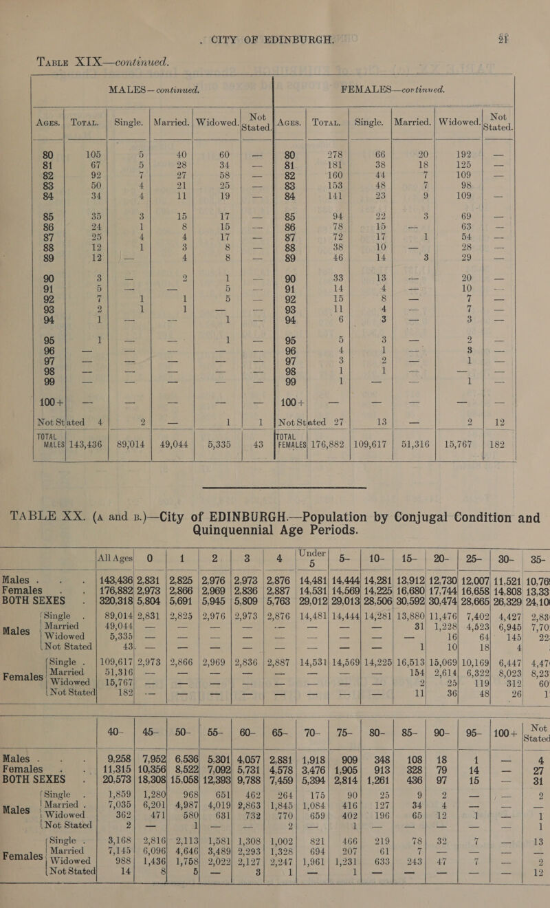 MALES — continued.  FEMALES—cor tinued.                 Acus.| Toran. | Single. | Married. | Widowed.|,N0°,| Acus. | Toran. | Single. | Married. Widowed NO%, 80 105 5 40 60: 1a8r4ibegp 278 66 90) - 19ee4 — 81 67 5 28 a2) | el @4 181 38 is) | es brs (ee 82 92 7 27 58)-| [89 160 44. meg a 83 50 4 21 25 | — | $3 153 48  98 84 34 4 il 19} |e IS 141 23 9} 109 85 35 3 15 Tab cee begs 94 29 3 ne abe 86 24 1 8 re | Se 78 a ieee 63, Ar — 87 25 4 4 i) Gee 87 72 17 1 Be de = 88 12 1 3 a1 Neeteb lk $3 38 Cy ihe cee oe ae 89 He ie 4 G) here leg 46 14 3 29 90 Pa ae 2 ling brea ate 33 Ta lomas Spe 91 pel oe Li ie pe abil Baty 14 flees Loess = 92 7 1 1 Bre hog 15 ay cans (oa soe 93 2 1 cP Looe eR Re | i 4 NG eae 94 A ys tid ata peeeae ee 6 Site So 3 95 1 B 1 95 5 alee 9 “2 a a |: 4 Leeks Sue — Oya Sd ee G7 3 oa eae i ee os a io 98 1 1 Se ty 99 oo — 99 1 oe oe 1 oe | 100+; — — — — — | 100+ a ~ — — — Not Stiated 4 ee = 1 irl N ot Stated PA 13 aie 2 12 . TOTAL TOTAL MALES| 143,436 | 89,014 | 49,044 | 5,335 43 | FEMALES| 176,882 |109,617 | 51,316 | 15,767 | 189   Under                    AllAges| 0 1 2 3 4 5 o- | 10- | 15- | 20- | 25- | 30- | 35- Males . 143,436) 2,831 | 2,825 | 2,976 |2,973 2,876 14,481) 14,444) 14,281| 13,912) 12,730) 12,007] 11,521 10,76 Females. 176,882| 2,973 | 2,866 | 2,969 | 2,836 2,887 | 14,531) 14,569) 14,225) 16,680 17,744! 16,658 14,808 13,33 BOTH SEXES 320,318) 5,804 | 5,691 | 5,945 | 5,809 | 5,763 | 29,012) 29,013) 28,506; 30,592) 30,474) 28,665 26,329) 24.101 (Single 89,014] 2,831 | 2,825 | 2,976 | 2,973 | 2,876 | 14,481] 14,444] 14/281] 13,880| 11,476] 7,402] 4,427) 2,83: Males _ Married eee eet eee pS 31] 1,228] 4,523) 6,945] 7,70 eee he tL pF 16 64) 145) 99. Not Stated | le Ses — oes sta Se — — 1 10 18 4 | Single . | 109,617| 2,973 | 2,866 | 2,969 | 2,836 | 2,887 | 14,531] 14,569] 14,225] 16,513) 15,069| 10,169] 6,447| 4,47: Females; Married | 51,316 — | — | — | — | — | — | — | — 154] 2,614] 6,322) 8,023) 8,23 Reet Gy) aay) ae Sioa Site eh ie MestOse D9 h 345) ~ 60 | Not Stated bo otaa— = ae — pe rae = = 11 36 48 ag ii 40- | 45- | 50- | 55- | 60- | 65- | 70- | 75- | 80- | 85- | 90- | 95- |100+ g 2 ue ated Males . 9,258 | 7,952) 6,586) 5,301) 4,057| 2,881) 1,918] 909; 348] 108/ 18 4 4 Females. 11,315 | 10,356) 8,522) 7,092) 5,781 | 4,578| 3,476| 1,905) 918) 3828] 79 | 14 | — | 27 BOTH SEXES 20,578 | 18,308) 15,058) 12,893] 9,788 | 7,459} 5,394 2,814| 1,261] 486) 97 | 15 31 (Single 1,859| 1,280| 968) 651) 462) 264] 175| 90] 2% ae ie y Males {Married . | 7,035) 6,201] 4,987| 4,019] 2,863) 1,845] 1,084) 416; 127) 34) 4 | — | — | — ales | Widowed 362; 471) 580| 631) 732} 770| 659} 402) 196} 65) 12 Fal fs. 1 \Not Stated 2) — Yo 22 yi) ae pe =a aS a — 1 (Single . | 3,168} 2,816] 2,113] 1,581) 1,308] 1,002} 821] 466] 219] 78] 32 7 sk. conn tals Females! Married | 7,145! 6,096 4,646] 3,489] 2,293] 1,398) 694) 207; 61 gee (ek. ae CMaAreS) Widowed | 988] 1,436) 1,758] 2,022} 2,127] 2,247) 1,961| 1,231} 633] 243] 47 ae 2