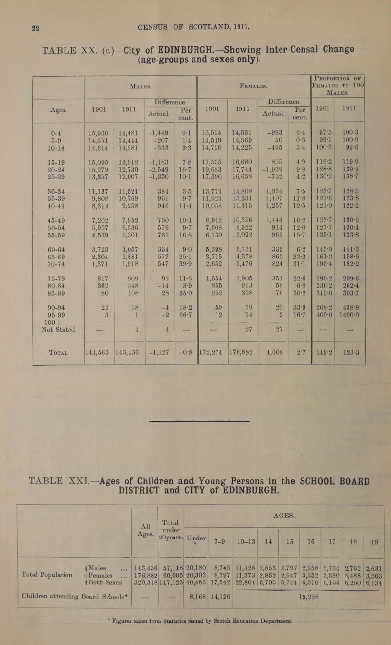    PROPORTION OF           MALES. FEMALES. FEMALES To 100 MALES. Difference. Difference. g 1901 1911 Ages. 1901 1911 ACHES Per 1901 1911 ee Per cent. cent. 0-4 15,930 14,481 —1,449 9-1] 15,524 14,531 —-993 6:4 97°5 100°3 5-9 14,631 | 14,444 | -207 | 1-4 | 14,519 | 14,569 50 | 0-3 | 99-1! 100-9 10-14 14,614 | 14,281 | -333 | 2-3 | 14,720 | 14,295 | -495 | 3-4 | 100-7| 99:6 Po=ug 15,095 | 18,912 | -1,183 7-8 17,535 | 16,680 855 4:9 116:2; 119-9 20-24 15,279 | 12,730 | -2,549 | 16-7 | 19,683 | 17,744 | -1,939 | 9-9 | 1288] 139-4 25-29 13,357 12,007 | -1,350 10:1 17,390 16,658 Ses 4°92 130-2 138-7 30-34 1437 11,521 384 3°5 13,774 | 14,808 1,034 (PS; 12334 128°5 35-39 9,808 10,769 961 9-7 11,924 13,331 IGLOF 11:8 121°6 12333 40-44 8,312 9,258 946 11:4 10,058 11,315 1,257 Len 121-0 129-2 45-49 7,202 7,952 750 10°4 8,912 10,356 1,444 Ge? Wax 1302 50-54 5,957 6,536 579 9-7 7,608 8,522 914 ) 12:0 | 1947 130°4 55-59 4,539 5,301 762 16°8 6,130 7,092 962 15-7 ibsial 133°8 60-64 B,120 4,057 334 9-0 5,398 Doe 333 6:2 | 145-0 i4aes 65-69 2,304 2,881 ye OAR a1 1D 4,578 803 Mevp 161:24 “258:9 70-74 Revit | 1,918 547 | 39-9 2,652 3,476 O24 4 Sie 193-4] 182-2 75-79 817 909 92 Lass 1,554 1,905 aul 23-6 190°2} 209°6 80-84 ali | 348 ele 3°9 855 913 58 6:8 23602 262°4 85-89 80 | 108 Ms | BO 952 328 76 4 30:2°1 3150 30427 90-94 7p ie tect eral vise) 59 79 20 268-2) 438-9 95-99 3 1 =2 +) 66°7 12 14 2 400-0} 1400-0 100+ — — — — — — — — a Ens Not Stated was 4 4 — — Up | 27 = ae ToraL 144,563 [143,436 | -1,127 | -0-8 [172,274 176,882 | 4,608 119-2} 123-3          | AGES. AN | oe . Ages. 704 ‘3 i | Z2U0years. TSepi| oe e| 729.| 10-18), dae eto) ie ato eae ; Males 143,436, 57,118) 20,180] 8,745 11,428) 2,853 | 2,797 | 2,958 | 2,764 2,762 | 2,631 Total Population Females 176,882| 60,005 20,303} 8,797 | 11,373) 2,852 | 2,947 3,352 | 3,890 3,488 | 3,503 | Both Sexes | 320,318|117,123) 40,483 | 17,542 | 22,801 | 5,705 | 5,744 | 6,810| 6,154 6,250| 6,134 Children attending Board Schools* — — 8,168 | 19,228 |              