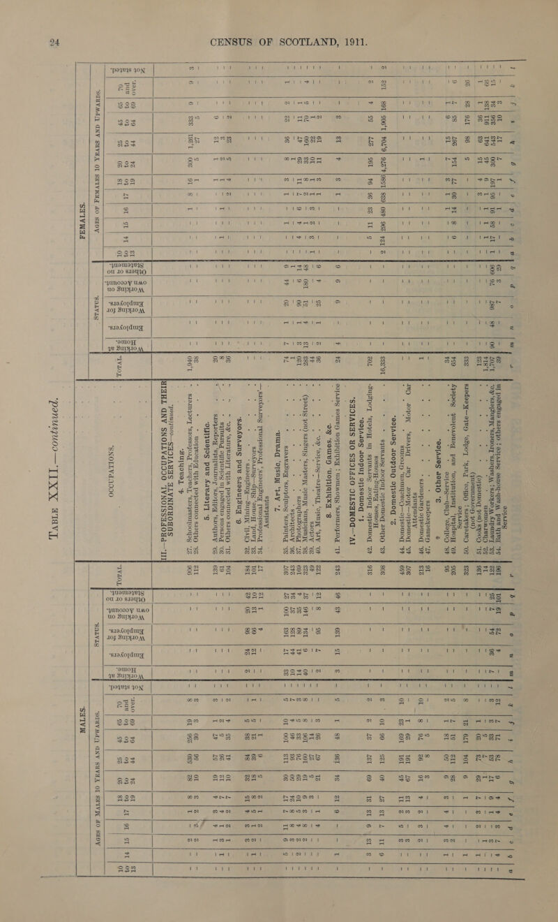 1971, 3 OF SCOTLAND CENSUS                                          1 7 o a Y 6 Aime Wop aeoee ge | Med d o 4 2 : ot d Of ee yay 7 ¥ f 4 u BT eee le leg [ oe OOTALON a (ie £5105 21 ye Loe) Peal = aie Pb ese g LZ - 68 UL posvsud 19140 £ doIAZeg OSNOY-YSe MA pue qqeg “Fg § 96T 61 GL $ Th SIO Sh Poe 82 9 Y He thse do | oP =EyCT bE | 998 | SFG | OOS | LET) G6 | 16 | 8S} ZT | T | 909) 92 186 | SF 8 ‘oy ‘S19 SUR ‘s190a “STOYSe MA ¢ scoy1oM AIPUNVT “Eg fF ZZL 4 $g 9€ bot |S £88 &amp;¢ LT Coe NS TT oR Di Ui =! 99 Set} TI6 | T#9 | SF A a V2) A Se iar Sg = 4 : MOUOMIVY) “GG fF FT = = a iia = a tig 4 a iE eee ee Nise aa or a T | 98 £9 ST P | Ses ee - - v7 y : 5 : , a (O1IgsouLog YOU) S¥OOD “Tg | OST oe = a eet (ane) hs 4 Teen ieCe 4 €Z 6% pea TS aie Na ty j : (quauUIAAOH 40U) : == OG 86 | 9ZT | 86 g Dai limes |) ON ee a De = - siodeay—oyry ‘ospoyT “yareq ‘ooo ‘sa1oyeqereg “og | Sze fad a vi - |- /8 IZ | 64L | POL | 6 oa er ae de Sas : ODIAIOg a (ie! 4 | 98 L0G: | FSG) beLeOSe BE BAO | = = = = c= Ajaoog =yuepoaousg pure ‘uorqgngiqsuy ‘Teyidsox “6F Ff G0 - - ~ =e ho | 9 Uae BIL | 8% aaeN eet | Set Were ene sabe | ie Bad SL 4 se a yen ce ea = = : : ‘ . * * adTALag—qni{p ‘aseT[09 ‘sh | 46 3 = 7 ~ f= 12 T | 8T 0S 6 cf area del UR RA os ea | *@d[Ad@g doyIO “S é ; | = a = = = - |}- |- |/- |- |- J=-]- - - * . . . c : 5 * srodooxyouen “Lh ff OT = =< = | a - |g 8 g ee (ieee! |e al te) coe as eg “sd lige = T ee Ae hen Pte aoe naan oe - = J , 7 A * S1OUSpPIVY) OTFSOULOT, “OF ft STS | 5 zs Sti | OL 8 | 94 (a8) 91 eS NS een be tees squepueyyy Dele. a = cd ST) ey | ee seem (Ee ae eT hv te BS = wey AojVOPL ‘SIOATICE IBQ LOZOJW—oYsSouULO0Gg “sp | 40E es a. = Soe |= IT | 66 T6t | 249 STS Nie ee ee ie Says a | ea = z SPP PO TS dae eI) sae = - . * a ‘ SULOOLY ‘UOUITOVOO—OlySOULOG, PP ft 6SP = a 2 - F- | OL | 69T | T6L | SP De Pa eb be *@IIAAVS JOOpJNG IIj}sewmod °Z @ | Sf | S91] G06‘L| F029! 9424981] Seo] Ost] 962] Fat| 3 F- | - ae = : e : : * sqUBATOg LOOPUT o14seMog 104}O “Sh Ff 80E ie i S - f- |S ° [ot | 99 GéL | OF LO SLA ILL Joo. lee sosnoy-suryemy ‘sosnoy ail Ye TO SES LEC SEE 6] 988s | TE a) = ha = =. -SUISpPOT ‘S[oJOH UL sjUBAlog LOOpuT o1ysoMLOG “Zp Ff OTE os x > ~ F- |&amp; 6 | 48 | 46 | 69 | 18) $l} 6) st] es | - *9dJAdOS dOOpuy VIjsswiog *} “SHOIAUHS YO SHOIWAO OLLSANOG—AI oat [oe ale &amp;1 4 Sheba — At Se ae et Oe S: 6 = DOLAIOY SOUL) UOTIGIYX + USUMOYY “SIOULIOJ1eg “Th | &amp;hS &amp;P 68L | ST S$ Ja 1g L | 8F 9 | FE GE | POh Sepa EE om © 99g ‘soUBy ‘UOTGIUXA “8 = = = 6 61 IT € I = = = a 9 id GG {i a % : poN ‘eoJAIOG—o1VouL, ‘OISN]L ‘IV “OF GEL 8 96 Z % - 3 € 96 19 13 = L ¥ “ = = el oe ce GG OL T i Ral ates a as ie = z 3 3 : 3 SLOJOV “6S f GF = a = Zo Be PF Sur ie wie Lé g 8. eS se See pe a fei $ | 02 O9L | 8 SOG Sal Goal SP || OSE co) ee * (900198 Jou) sdoSuTy ‘stoqysepy ISNT “SuBLOIsNIT “8g | Sze 9FL | PET | 9 ori- |8 8 | 90T | O9T | 6L Bi NOR CRS NG eae Sao Be I IL Lv 66 LE ws 9 |? Paik BPE Oo 66 ih < ° * sdoydvisojoyd “16 | 69T G&amp; 68 ty FLE- | &amp; g €&amp; 94 66 CO Ha Sa ad Tih aml ce) che |= = = = I PO aa We Hees ee, ieee | ge - = 2 : : : : : . * sqoogIoIy 9S | StS 16 82L | FF OTT - | 4 b | OF 66 0g VOR Vig a | | i T a GG 9¢ 8 § iE = Paieette mar. vP 06 L 7 _ ‘ 4 SloAvloug ‘s1ojdinog “‘sxoqureg “gg f LOE OOT | SOT LT ss y- | OT | OOT | SIT | 08 4U/ 24 | EG 1S Fe = ‘BulBdg ‘OIsny, ‘Jay °L ; sqURysIssy = = ale a os = - - - - = = = - = — SI1OKBAING [euoIssejorg ‘s199ulsUT Teuolssejorg “PS ult i 7 - 2 Pee he be L 9 g % I Cute tha ha == Mics = = Se ems ee ie Be - - i * s1osaaang—diyg ‘asnox ‘ puey ‘eg | LOT $1 99 @L oh ise eat: Gg | TZ 68 81 SPS Le ee as a el ee te a = = Ee eet (ne ee eS = : : : : : * SIODULSUG—SUIUT_ ‘TIAID GE f PST 0% 86 VG @ f= 5 G | 8&amp; 8 GE Oh S = ye ‘SAOABGAANG PUB SdEOUlsUq ‘9 ama Sere &amp;% g 28) ee | Aree ae = ra “= “999 “QINAZBIOYT YIM Poyoouttod SI0YIO “TE f POT. a 3 = eg ed % | G8 TF OL LNG) PSS ee a ee = i Ba ae c G EOh= el elie = k= | - = - : : * sqInsing dY1jUelog UL pesesus suOosIog “Og 19 = = rs a ae 6 |g 92 6L 2A ie AS ea nie se Ai el 6L I TOSS = Fie egies = = 6 5 r sioq1odey ‘sqysijvumor ‘s1oyIpy ‘s1oygny “6s | 6ST a = =A ee: La ar 4g 61 A VS are a eT eat | ‘OIJIQUOINUS puB AavdAoIT “GS he abl 2 = |g LG |G Tod eis oe lle ee = - 5 + GOIZvOnpPA U4IM pozoouuod s1oyyO “gz ff ZIT = = = - |- |8 gs |0s “h99- hor” fa Ps Pe ie p= [= 6 16 6 | 88 |19%8°T 6 }9tTls |b l= t= |= FH f= - - 3° “ g1amgoo'T ‘stossojorg ‘Sioyovay, ‘s1oqsvuljooyos yz 4} 906 = ce = a f= 13 6L | 994 | OSS | 28 A a ga “‘BUlYOBO] “Pp “panuyjzuUoo—SAOTAUAS ALVNIGHYOANS YIZHL GNV SNOILVdND00 IVNOISSHA0Ud—III ere Ee he. pee poe. be yee eee ne [=] e. rz ae ae S| oe =a one 9 2a ae ea Bead Pd ts A TR = ]| eS i =i 2 2], ge 45| 83) # ge} 2S | 8s | 2 |wal S|. z = |-1910| 69 | 79 | F | ¥2 | OF sl ise) pe | oe | SB oe le eee paeko Be tre ee. per a | pue | 09} 04 oy | 09 | 09] zt] ot | ot] Fr} o1824| o&amp; | SB | = Balseh| oe) &amp; |§ BY 2 | pue | og | 09 | 09 | 09 | 09 | Zt] OL | SL | FT | 09 | OL |99} Sh | $2 |. 06 | ST OL Je S| Sa | Ga| S IVLOL SS) Soe | GR | GB joys] OL | 99] gr | Ga | 0B | ST Or z alee | Se -S ae : fyi Boldst| 2 | ef &amp; . : Bite S| po wa SNOLLVd19090 PE ierult rea ig, | oy t Ge 3 $ 3 ‘SCUVMd() GNV SUVAA OL SHIVA AO SUPV “SOLVLE “SALVLS ‘SCUVMd]) NV SUVAA OL SHTVI 40 SDV   ‘SHIVWAA Ie ce ‘SHTV 