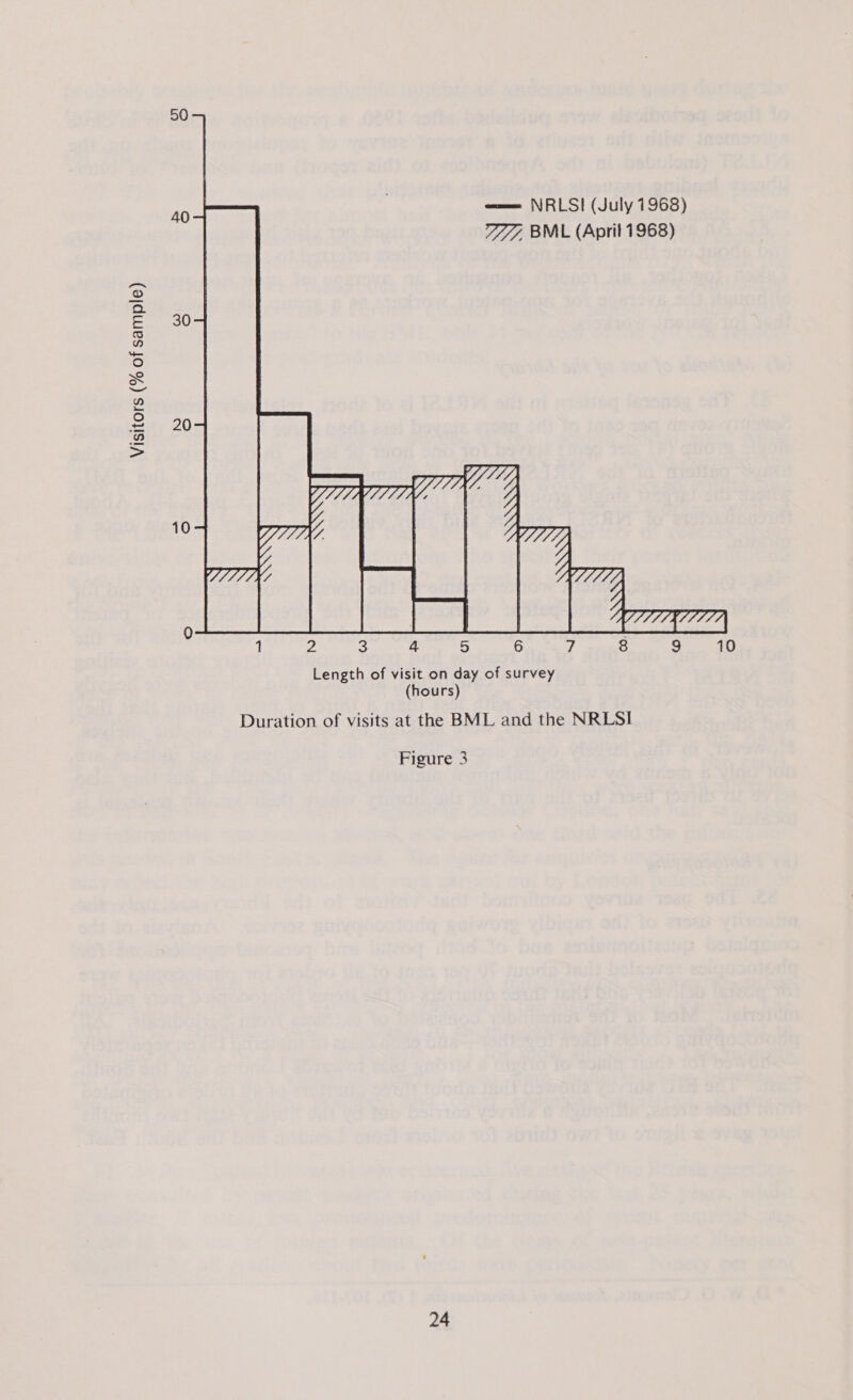 Visitors (% of sample) 50  wee NRLSI (July 1968) 77/7, BML (April 1968) 40-4 30 20 10 Figure 3