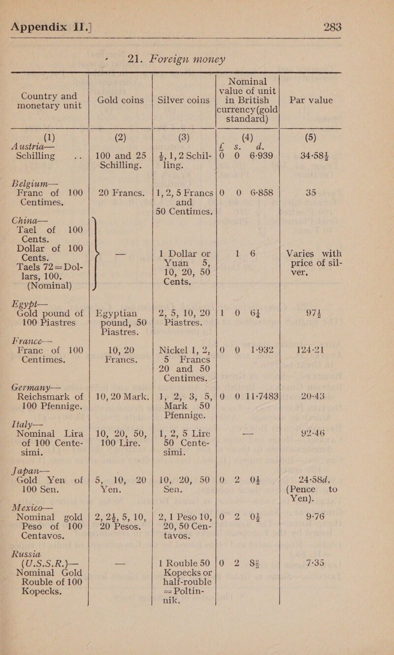  Country and monetary unit ={1) Austna— Schilling Belgium— Franc of Centimes. 100 China— Tael of Cents. Dollar of 100 Cents. Taels 72=Dol- lars, 100 (Nominal) 100 Egypi— Gold pound of 100 Piastres France— Franc of 100 Centimes. Germany— Reichsmark of 100 Pfennige. Italy— Nominal Lira of 100 Cente- simi. Japan— Gold Yen 100 Sen. of Mexico— Nominal gold Peso of 100 Centavos. Russia Nominal Gold Rouble of 100 Kopecks. Gold coins  Silver coins 100 and 25 Schilling, 2, 1, 2 Schil- ling. Egyptian pound, 50 Piastres. 10, 20 Francs. 10, 20, 50; 100 Lire. 5 id @zoy20 Yen. 2, 24,5, 10, ny 20 Pesos.  an 50 Centimes. 1 Dollar or TV asath 1, 9) 10, 20,. 56 Cents. Bid; 20,20 Piastres. Nickel 1, 2, 5 Francs 20° and. -50 Centimes. Lie Dy Sk 78, Mark 50 Pfennige. L, wero; Lave 50 Cente- simi. £03/i20,: 50 Sen. 2, 1 Peso. 10, 20, 50 Cen- tavos. Kopecks or half-rouble = Poltin- nik. Nominal value of unit in British Par value currency (gold standard) (4) (5) ies Sees 0 0 6-939 34:58} 0 O 6-858 oe 1 6 Varies with price of sil- ver, 1 0 64 974 0 0 1-932 124-21 0 O 11-7483 20:43 — 92-46 Q;. 2. 04 24:58d, (Pence to Yen). C2 OF 9-76