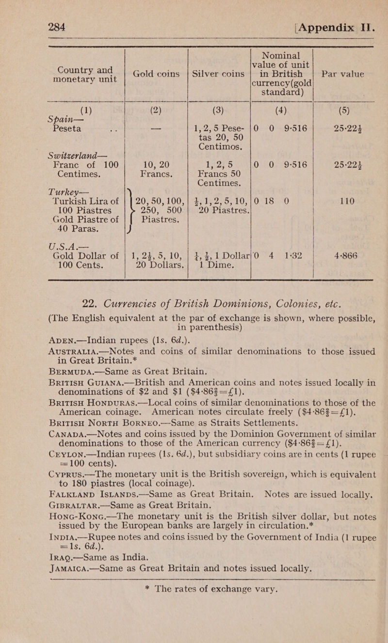  Nominal value of unit Country and Gold coins | Silver coins in British Par value monetary unit    currency(gold standard) rt (2) (3) (4) (5) Spain— Peseta ee —_ 1,2,5 Pese- |0 O 9-516 25-224 tas 20, 50 Centimos. Switzerland— Franc of 100 10, 20 L275 0 0 9-516 25-224 Centimes. Francs. Francs 50 Centimes. Turkey-— Turkish Lira of 20, 50,100, | 331). 2,5; 10,10 18-0 | 110 100 Piastres 250, 500 20 Piastres. | Gold Piastre of Piastres. 40 Paras. J | U.S.A.— Gold Dollar of | 1, 24,5, 10, | 3,4,1Dollar/0 4 1-32 | 4-866 100 Cents. 20 Dollars. 1 Dime. |    22. Currencies of British Dominions, Colonies, etc. (The English equivalent at the par of exchange is shown, where possible, in parenthesis) ADEN.—Indian rupees (ls. 6d.). AUSTRALIA.—Notes and coins of similar denominations to those issued in Great Britain.* BERMUDA.—Same as Great Britain. BriTIsH GuIANA.—British and American coins and notes issued locally in denominations of $2 and $1 ($4-862=/1). BriTIsH HonpurRAS.—Local coins of similar denominations to those of the American coinage. American notes circulate freely ($4:863= 1). ; BritisH NortH Borntéo.—Same as Straits Settlements. CANADA.—Notes and coins issued by the Dominion Government of similar denominations to those of the American currency ($4:86%= 1). CrYLon.—Indian rupees (ls. 6d.), but subsidiary coins are in cents (1 rupee = 100 cents). Cyprus.—The monetary unit is the British sovereign, which is equivalent to 180 piastres (local coinage). FALKLAND IsSLANDS.—-Same as Great Britain. Notes are issued locally. GIBRALTAR.—Same as Great Britain. Honc-Konc.—The monetary unit is the British silver dollar, but notes issued by the European banks are largely in circulation.* Inp1A.—Rupee notes and coins issued by the Government of India (1 rupee = 1s, 6d.). Irag.—Same as India. JAMAICA.—Same as Great Britain and notes issued locally. * The rates of exchange vary.