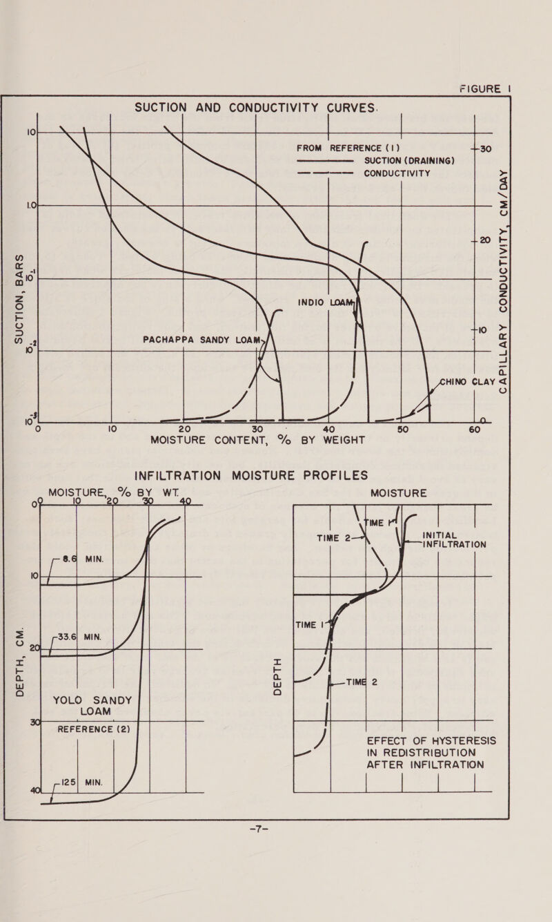 FIGURE | SUCTION AND CONDUCTIVITY CURVES. FROM REFERENCE (1!) SUCTION (DRAINING) ————-—— CONDUCTIVITY SUCTION, BARS INFILTRATION MOISTURE PROFILES ; MOISTURE, “/o BY WT. MOISTURE INITIAL DEPTH, CM. EFFECT OF HYSTERESIS IN REDISTRIBUTION AFTER INFILTRATION 